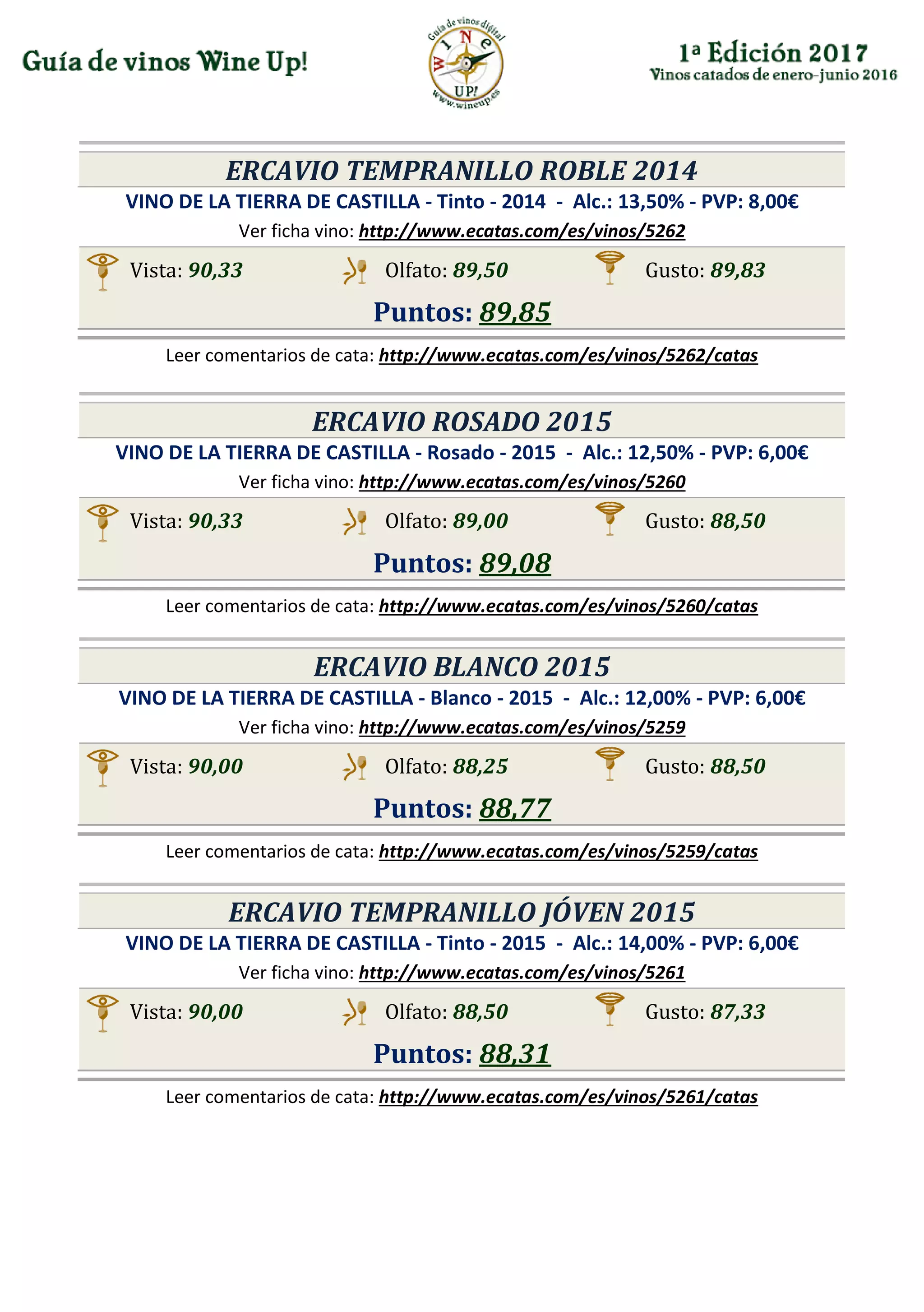 ERCAVIO TEMPRANILLO ROBLE 2014
VINO DE LA TIERRA DE CASTILLA - Tinto - 2014 - Alc.: 13,50% - PVP: 8,00€
Ver ficha vino: http://www.ecatas.com/es/vinos/5262
Vista: 90,33 Olfato: 89,50 Gusto: 89,83
Puntos: 89,85
Leer comentarios de cata: http://www.ecatas.com/es/vinos/5262/catas
ERCAVIO ROSADO 2015
VINO DE LA TIERRA DE CASTILLA - Rosado - 2015 - Alc.: 12,50% - PVP: 6,00€
Ver ficha vino: http://www.ecatas.com/es/vinos/5260
Vista: 90,33 Olfato: 89,00 Gusto: 88,50
Puntos: 89,08
Leer comentarios de cata: http://www.ecatas.com/es/vinos/5260/catas
ERCAVIO BLANCO 2015
VINO DE LA TIERRA DE CASTILLA - Blanco - 2015 - Alc.: 12,00% - PVP: 6,00€
Ver ficha vino: http://www.ecatas.com/es/vinos/5259
Vista: 90,00 Olfato: 88,25 Gusto: 88,50
Puntos: 88,77
Leer comentarios de cata: http://www.ecatas.com/es/vinos/5259/catas
ERCAVIO TEMPRANILLO JÓVEN 2015
VINO DE LA TIERRA DE CASTILLA - Tinto - 2015 - Alc.: 14,00% - PVP: 6,00€
Ver ficha vino: http://www.ecatas.com/es/vinos/5261
Vista: 90,00 Olfato: 88,50 Gusto: 87,33
Puntos: 88,31
Leer comentarios de cata: http://www.ecatas.com/es/vinos/5261/catas
 