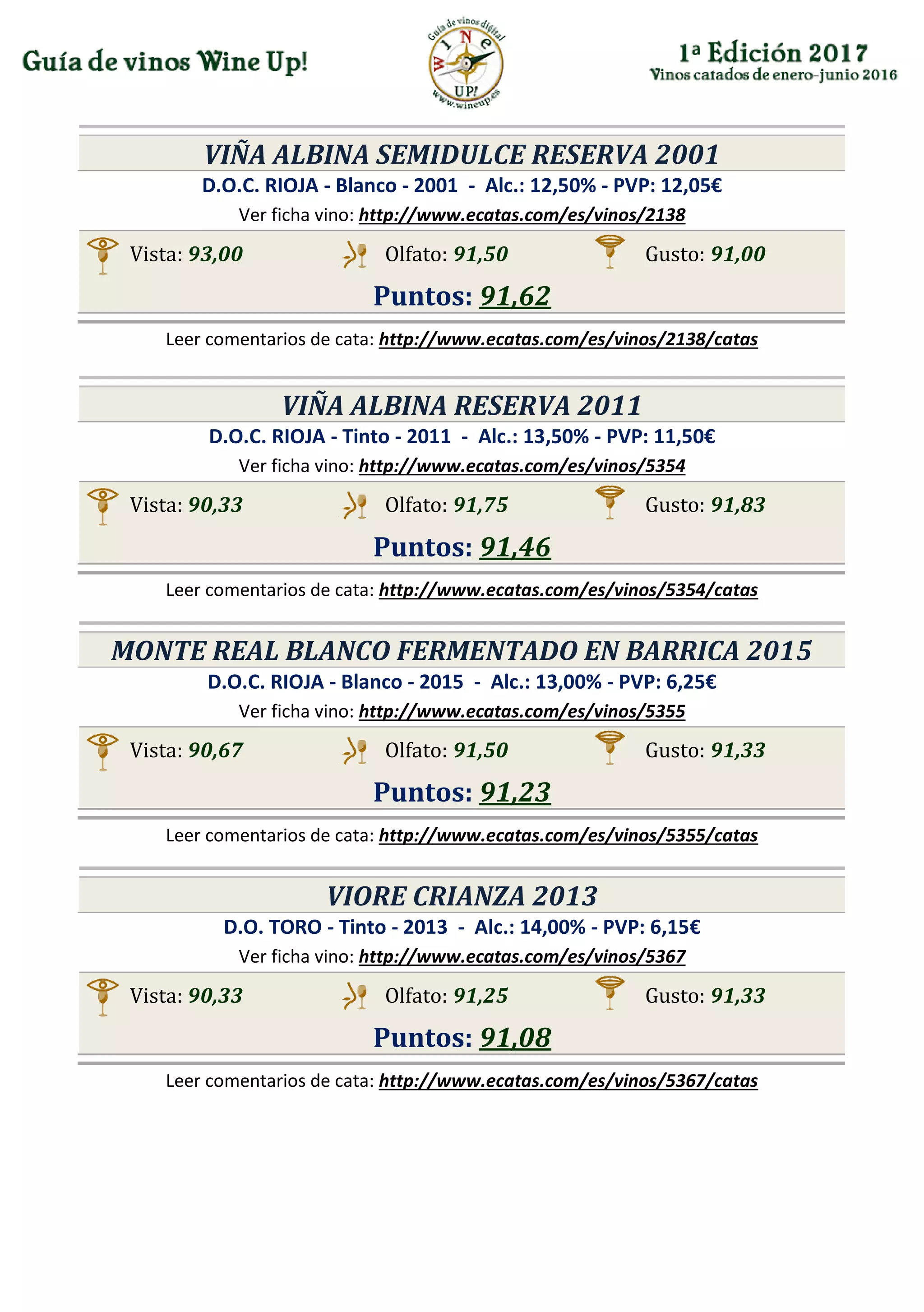 VIÑA ALBINA SEMIDULCE RESERVA 2001
D.O.C. RIOJA - Blanco - 2001 - Alc.: 12,50% - PVP: 12,05€
Ver ficha vino: http://www.ecatas.com/es/vinos/2138
Vista: 93,00 Olfato: 91,50 Gusto: 91,00
Puntos: 91,62
Leer comentarios de cata: http://www.ecatas.com/es/vinos/2138/catas
VIÑA ALBINA RESERVA 2011
D.O.C. RIOJA - Tinto - 2011 - Alc.: 13,50% - PVP: 11,50€
Ver ficha vino: http://www.ecatas.com/es/vinos/5354
Vista: 90,33 Olfato: 91,75 Gusto: 91,83
Puntos: 91,46
Leer comentarios de cata: http://www.ecatas.com/es/vinos/5354/catas
MONTE REAL BLANCO FERMENTADO EN BARRICA 2015
D.O.C. RIOJA - Blanco - 2015 - Alc.: 13,00% - PVP: 6,25€
Ver ficha vino: http://www.ecatas.com/es/vinos/5355
Vista: 90,67 Olfato: 91,50 Gusto: 91,33
Puntos: 91,23
Leer comentarios de cata: http://www.ecatas.com/es/vinos/5355/catas
VIORE CRIANZA 2013
D.O. TORO - Tinto - 2013 - Alc.: 14,00% - PVP: 6,15€
Ver ficha vino: http://www.ecatas.com/es/vinos/5367
Vista: 90,33 Olfato: 91,25 Gusto: 91,33
Puntos: 91,08
Leer comentarios de cata: http://www.ecatas.com/es/vinos/5367/catas
 