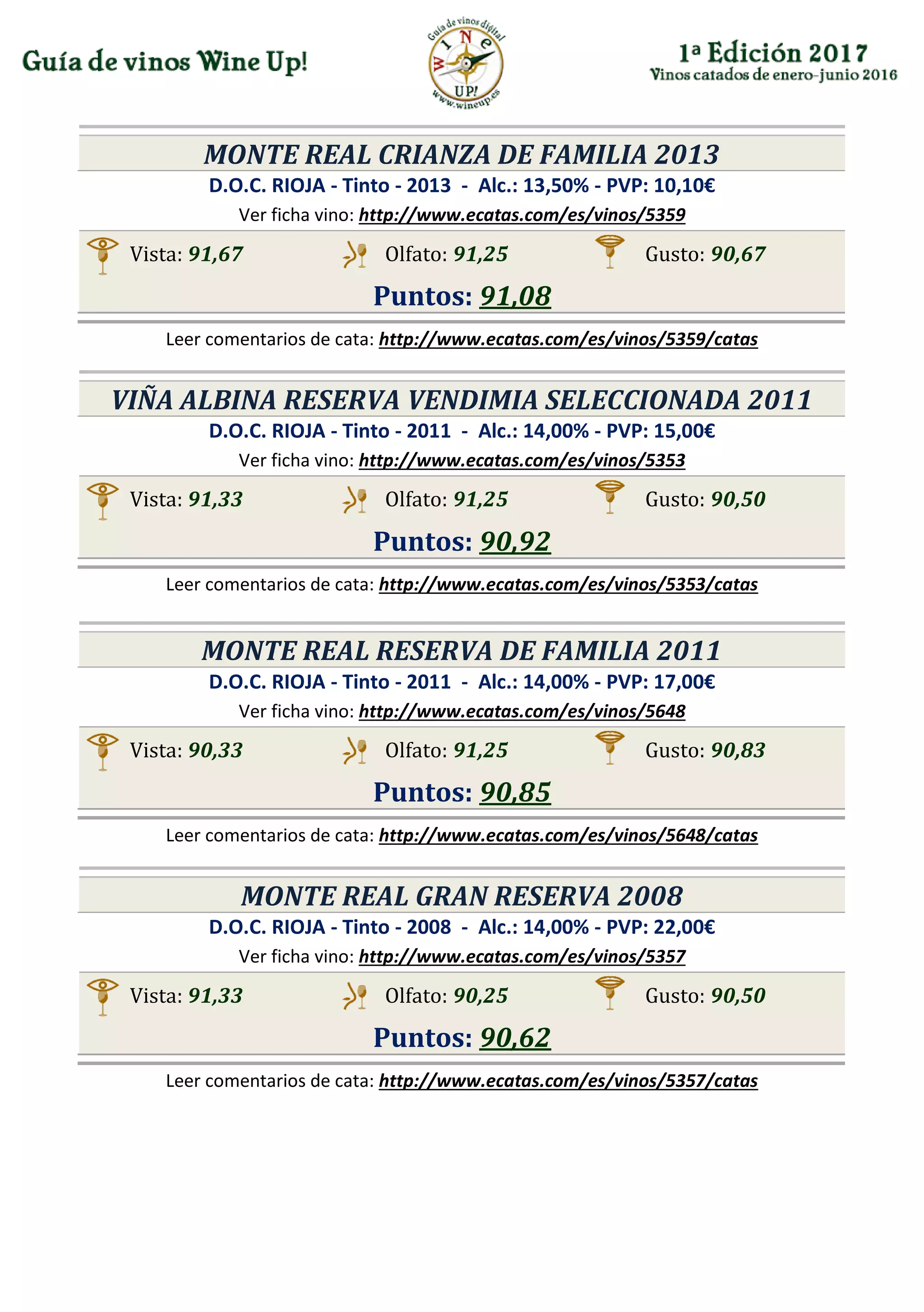 MONTE REAL CRIANZA DE FAMILIA 2013
D.O.C. RIOJA - Tinto - 2013 - Alc.: 13,50% - PVP: 10,10€
Ver ficha vino: http://www.ecatas.com/es/vinos/5359
Vista: 91,67 Olfato: 91,25 Gusto: 90,67
Puntos: 91,08
Leer comentarios de cata: http://www.ecatas.com/es/vinos/5359/catas
VIÑA ALBINA RESERVA VENDIMIA SELECCIONADA 2011
D.O.C. RIOJA - Tinto - 2011 - Alc.: 14,00% - PVP: 15,00€
Ver ficha vino: http://www.ecatas.com/es/vinos/5353
Vista: 91,33 Olfato: 91,25 Gusto: 90,50
Puntos: 90,92
Leer comentarios de cata: http://www.ecatas.com/es/vinos/5353/catas
MONTE REAL RESERVA DE FAMILIA 2011
D.O.C. RIOJA - Tinto - 2011 - Alc.: 14,00% - PVP: 17,00€
Ver ficha vino: http://www.ecatas.com/es/vinos/5648
Vista: 90,33 Olfato: 91,25 Gusto: 90,83
Puntos: 90,85
Leer comentarios de cata: http://www.ecatas.com/es/vinos/5648/catas
MONTE REAL GRAN RESERVA 2008
D.O.C. RIOJA - Tinto - 2008 - Alc.: 14,00% - PVP: 22,00€
Ver ficha vino: http://www.ecatas.com/es/vinos/5357
Vista: 91,33 Olfato: 90,25 Gusto: 90,50
Puntos: 90,62
Leer comentarios de cata: http://www.ecatas.com/es/vinos/5357/catas
 