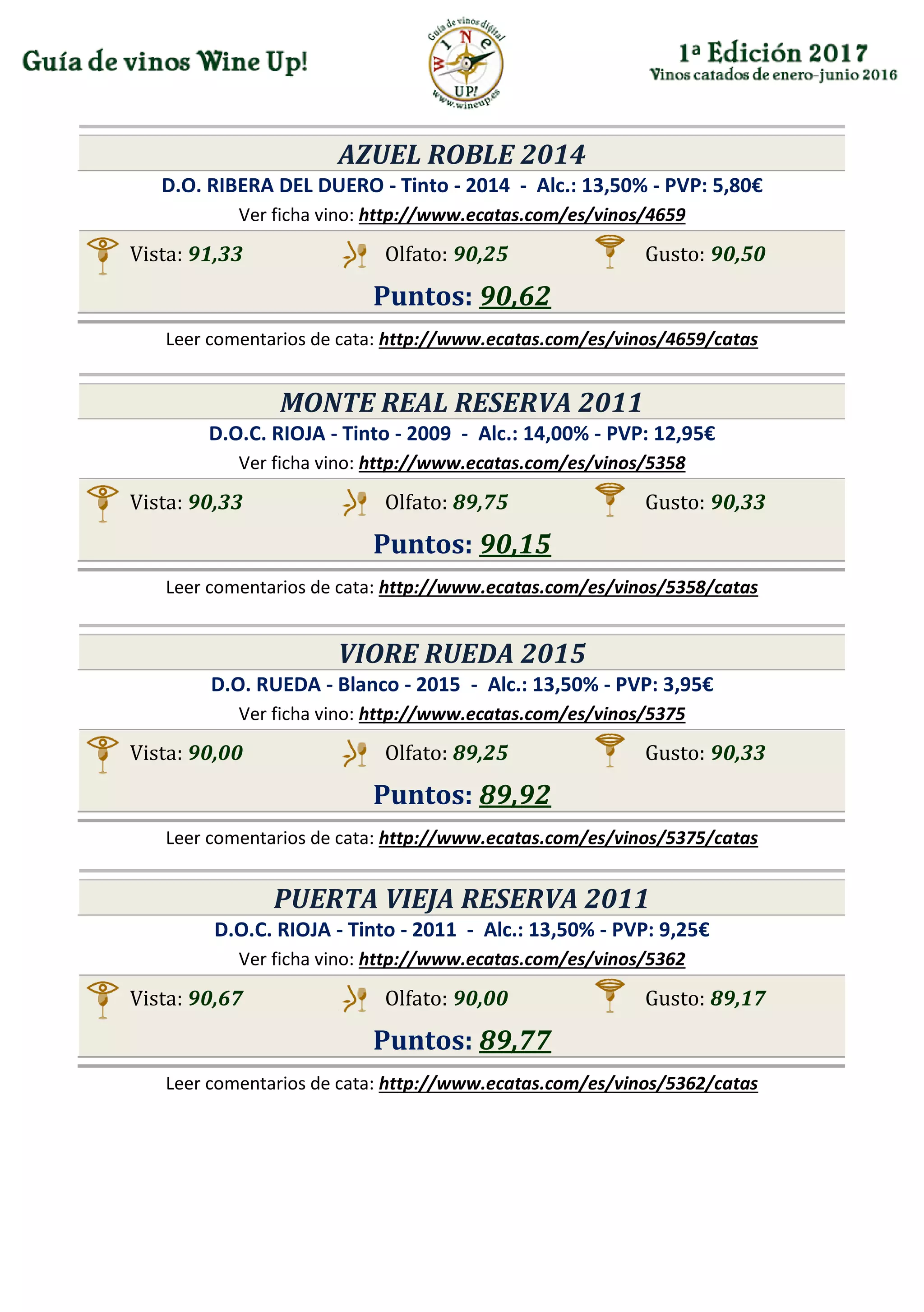 AZUEL ROBLE 2014
D.O. RIBERA DEL DUERO - Tinto - 2014 - Alc.: 13,50% - PVP: 5,80€
Ver ficha vino: http://www.ecatas.com/es/vinos/4659
Vista: 91,33 Olfato: 90,25 Gusto: 90,50
Puntos: 90,62
Leer comentarios de cata: http://www.ecatas.com/es/vinos/4659/catas
MONTE REAL RESERVA 2011
D.O.C. RIOJA - Tinto - 2009 - Alc.: 14,00% - PVP: 12,95€
Ver ficha vino: http://www.ecatas.com/es/vinos/5358
Vista: 90,33 Olfato: 89,75 Gusto: 90,33
Puntos: 90,15
Leer comentarios de cata: http://www.ecatas.com/es/vinos/5358/catas
VIORE RUEDA 2015
D.O. RUEDA - Blanco - 2015 - Alc.: 13,50% - PVP: 3,95€
Ver ficha vino: http://www.ecatas.com/es/vinos/5375
Vista: 90,00 Olfato: 89,25 Gusto: 90,33
Puntos: 89,92
Leer comentarios de cata: http://www.ecatas.com/es/vinos/5375/catas
PUERTA VIEJA RESERVA 2011
D.O.C. RIOJA - Tinto - 2011 - Alc.: 13,50% - PVP: 9,25€
Ver ficha vino: http://www.ecatas.com/es/vinos/5362
Vista: 90,67 Olfato: 90,00 Gusto: 89,17
Puntos: 89,77
Leer comentarios de cata: http://www.ecatas.com/es/vinos/5362/catas
 