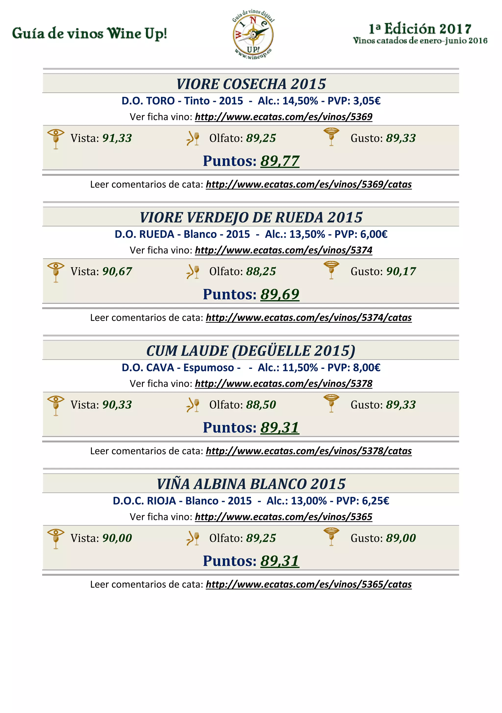 VIORE COSECHA 2015
D.O. TORO - Tinto - 2015 - Alc.: 14,50% - PVP: 3,05€
Ver ficha vino: http://www.ecatas.com/es/vinos/5369
Vista: 91,33 Olfato: 89,25 Gusto: 89,33
Puntos: 89,77
Leer comentarios de cata: http://www.ecatas.com/es/vinos/5369/catas
VIORE VERDEJO DE RUEDA 2015
D.O. RUEDA - Blanco - 2015 - Alc.: 13,50% - PVP: 6,00€
Ver ficha vino: http://www.ecatas.com/es/vinos/5374
Vista: 90,67 Olfato: 88,25 Gusto: 90,17
Puntos: 89,69
Leer comentarios de cata: http://www.ecatas.com/es/vinos/5374/catas
CUM LAUDE (DEGÜELLE 2015)
D.O. CAVA - Espumoso - - Alc.: 11,50% - PVP: 8,00€
Ver ficha vino: http://www.ecatas.com/es/vinos/5378
Vista: 90,33 Olfato: 88,50 Gusto: 89,33
Puntos: 89,31
Leer comentarios de cata: http://www.ecatas.com/es/vinos/5378/catas
VIÑA ALBINA BLANCO 2015
D.O.C. RIOJA - Blanco - 2015 - Alc.: 13,00% - PVP: 6,25€
Ver ficha vino: http://www.ecatas.com/es/vinos/5365
Vista: 90,00 Olfato: 89,25 Gusto: 89,00
Puntos: 89,31
Leer comentarios de cata: http://www.ecatas.com/es/vinos/5365/catas
 