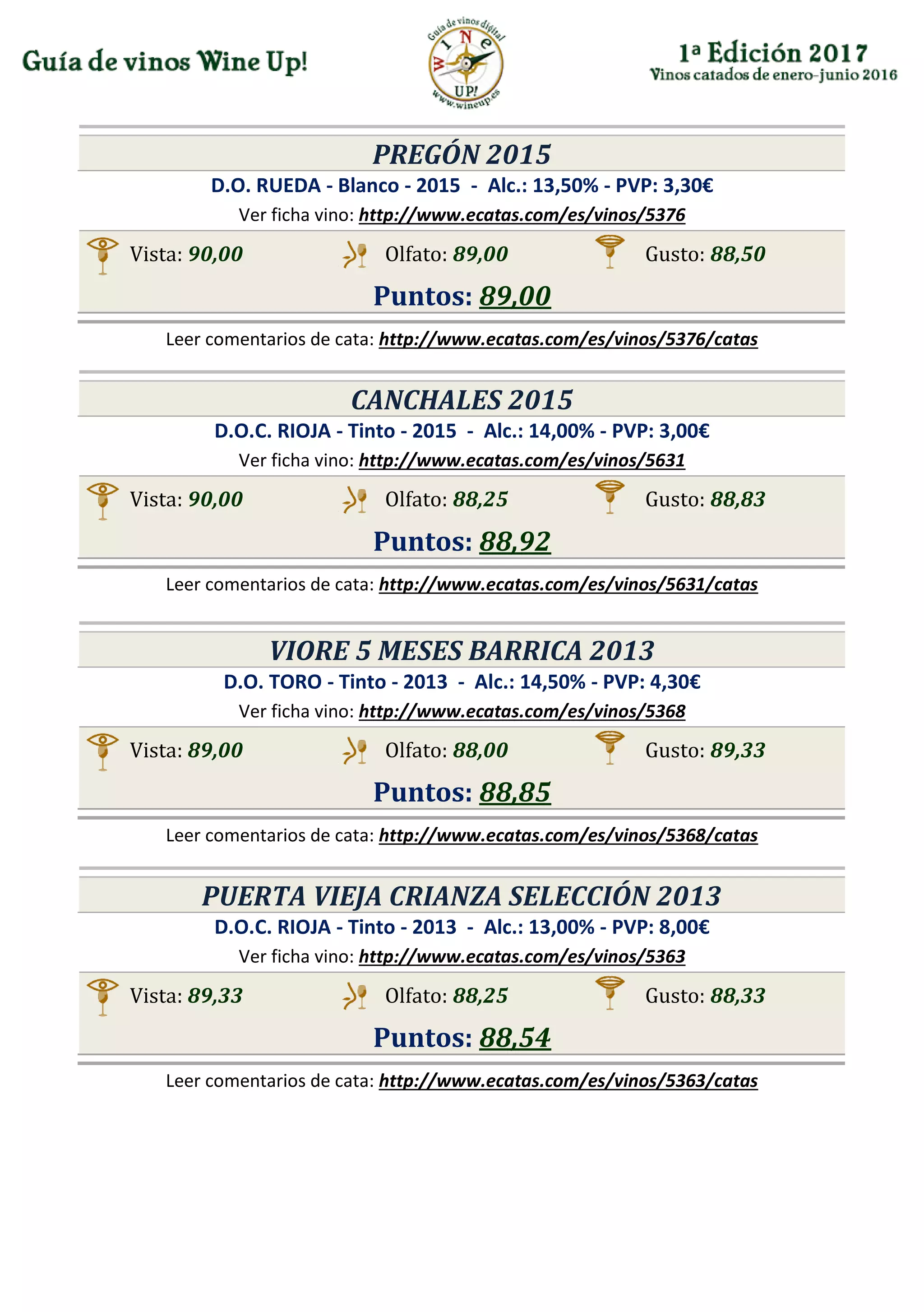 PREGÓN 2015
D.O. RUEDA - Blanco - 2015 - Alc.: 13,50% - PVP: 3,30€
Ver ficha vino: http://www.ecatas.com/es/vinos/5376
Vista: 90,00 Olfato: 89,00 Gusto: 88,50
Puntos: 89,00
Leer comentarios de cata: http://www.ecatas.com/es/vinos/5376/catas
CANCHALES 2015
D.O.C. RIOJA - Tinto - 2015 - Alc.: 14,00% - PVP: 3,00€
Ver ficha vino: http://www.ecatas.com/es/vinos/5631
Vista: 90,00 Olfato: 88,25 Gusto: 88,83
Puntos: 88,92
Leer comentarios de cata: http://www.ecatas.com/es/vinos/5631/catas
VIORE 5 MESES BARRICA 2013
D.O. TORO - Tinto - 2013 - Alc.: 14,50% - PVP: 4,30€
Ver ficha vino: http://www.ecatas.com/es/vinos/5368
Vista: 89,00 Olfato: 88,00 Gusto: 89,33
Puntos: 88,85
Leer comentarios de cata: http://www.ecatas.com/es/vinos/5368/catas
PUERTA VIEJA CRIANZA SELECCIÓN 2013
D.O.C. RIOJA - Tinto - 2013 - Alc.: 13,00% - PVP: 8,00€
Ver ficha vino: http://www.ecatas.com/es/vinos/5363
Vista: 89,33 Olfato: 88,25 Gusto: 88,33
Puntos: 88,54
Leer comentarios de cata: http://www.ecatas.com/es/vinos/5363/catas
 