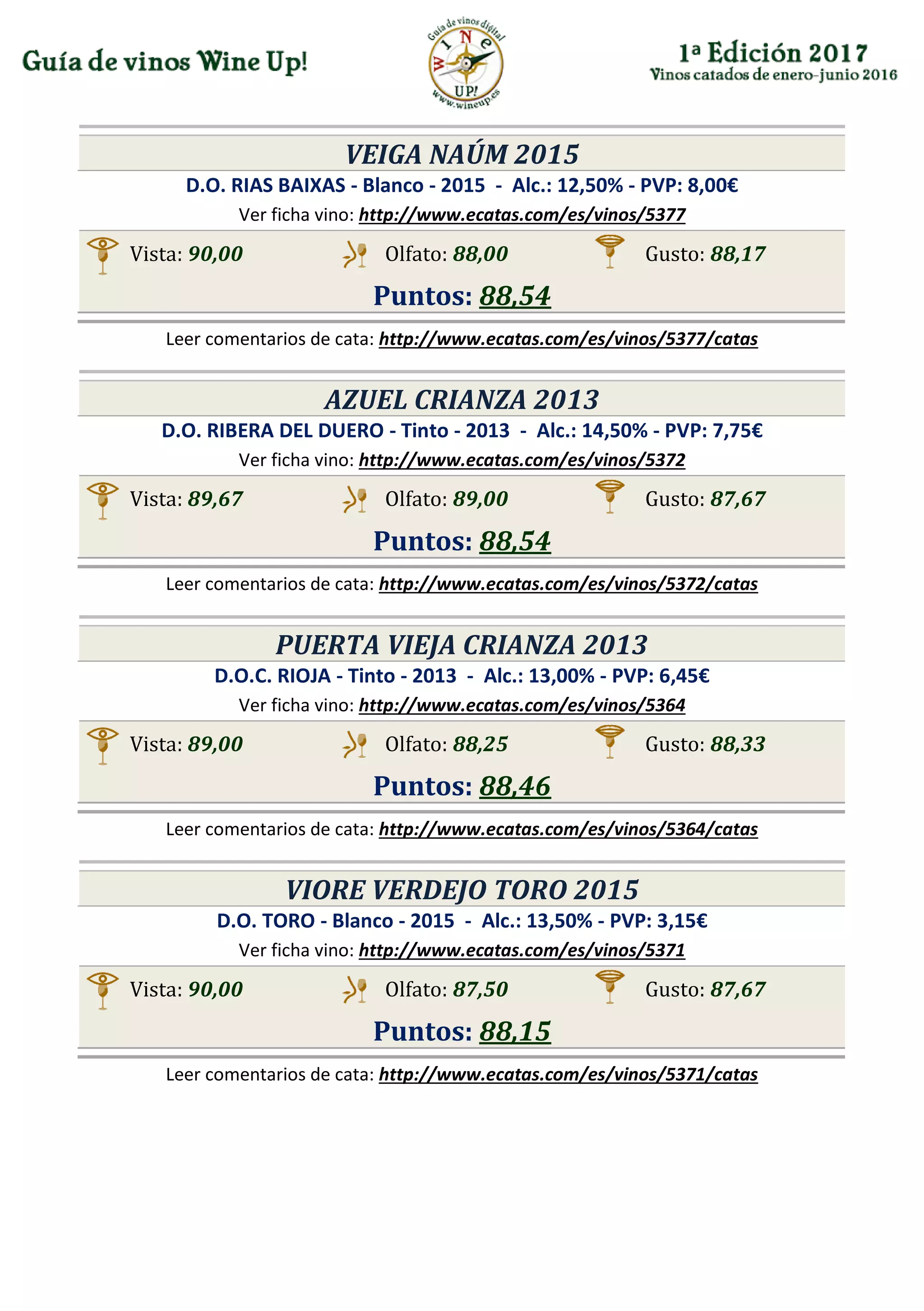 VEIGA NAÚM 2015
D.O. RIAS BAIXAS - Blanco - 2015 - Alc.: 12,50% - PVP: 8,00€
Ver ficha vino: http://www.ecatas.com/es/vinos/5377
Vista: 90,00 Olfato: 88,00 Gusto: 88,17
Puntos: 88,54
Leer comentarios de cata: http://www.ecatas.com/es/vinos/5377/catas
AZUEL CRIANZA 2013
D.O. RIBERA DEL DUERO - Tinto - 2013 - Alc.: 14,50% - PVP: 7,75€
Ver ficha vino: http://www.ecatas.com/es/vinos/5372
Vista: 89,67 Olfato: 89,00 Gusto: 87,67
Puntos: 88,54
Leer comentarios de cata: http://www.ecatas.com/es/vinos/5372/catas
PUERTA VIEJA CRIANZA 2013
D.O.C. RIOJA - Tinto - 2013 - Alc.: 13,00% - PVP: 6,45€
Ver ficha vino: http://www.ecatas.com/es/vinos/5364
Vista: 89,00 Olfato: 88,25 Gusto: 88,33
Puntos: 88,46
Leer comentarios de cata: http://www.ecatas.com/es/vinos/5364/catas
VIORE VERDEJO TORO 2015
D.O. TORO - Blanco - 2015 - Alc.: 13,50% - PVP: 3,15€
Ver ficha vino: http://www.ecatas.com/es/vinos/5371
Vista: 90,00 Olfato: 87,50 Gusto: 87,67
Puntos: 88,15
Leer comentarios de cata: http://www.ecatas.com/es/vinos/5371/catas
 