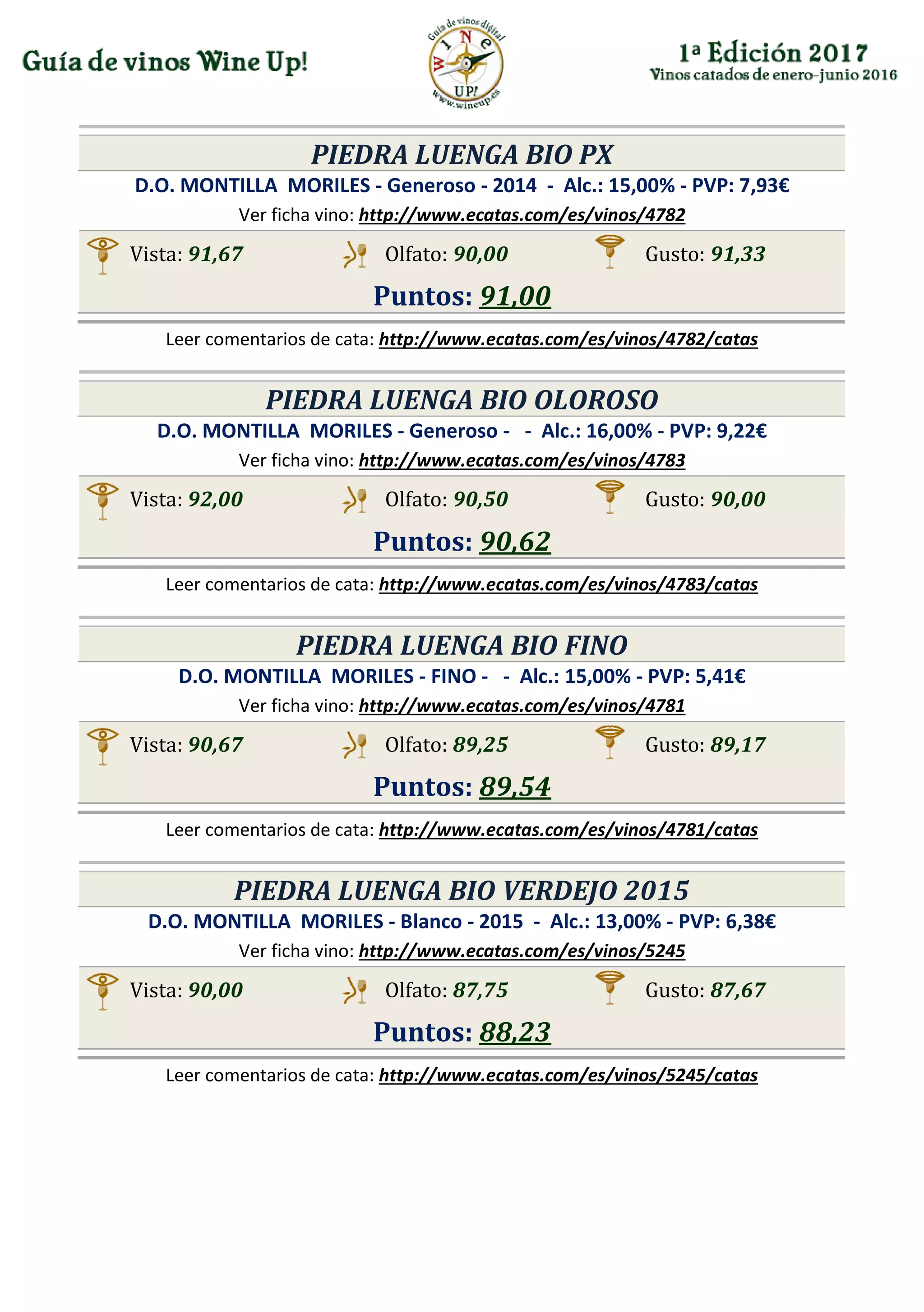 PIEDRA LUENGA BIO PX
D.O. MONTILLA MORILES - Generoso - 2014 - Alc.: 15,00% - PVP: 7,93€
Ver ficha vino: http://www.ecatas.com/es/vinos/4782
Vista: 91,67 Olfato: 90,00 Gusto: 91,33
Puntos: 91,00
Leer comentarios de cata: http://www.ecatas.com/es/vinos/4782/catas
PIEDRA LUENGA BIO OLOROSO
D.O. MONTILLA MORILES - Generoso - - Alc.: 16,00% - PVP: 9,22€
Ver ficha vino: http://www.ecatas.com/es/vinos/4783
Vista: 92,00 Olfato: 90,50 Gusto: 90,00
Puntos: 90,62
Leer comentarios de cata: http://www.ecatas.com/es/vinos/4783/catas
PIEDRA LUENGA BIO FINO
D.O. MONTILLA MORILES - FINO - - Alc.: 15,00% - PVP: 5,41€
Ver ficha vino: http://www.ecatas.com/es/vinos/4781
Vista: 90,67 Olfato: 89,25 Gusto: 89,17
Puntos: 89,54
Leer comentarios de cata: http://www.ecatas.com/es/vinos/4781/catas
PIEDRA LUENGA BIO VERDEJO 2015
D.O. MONTILLA MORILES - Blanco - 2015 - Alc.: 13,00% - PVP: 6,38€
Ver ficha vino: http://www.ecatas.com/es/vinos/5245
Vista: 90,00 Olfato: 87,75 Gusto: 87,67
Puntos: 88,23
Leer comentarios de cata: http://www.ecatas.com/es/vinos/5245/catas
 