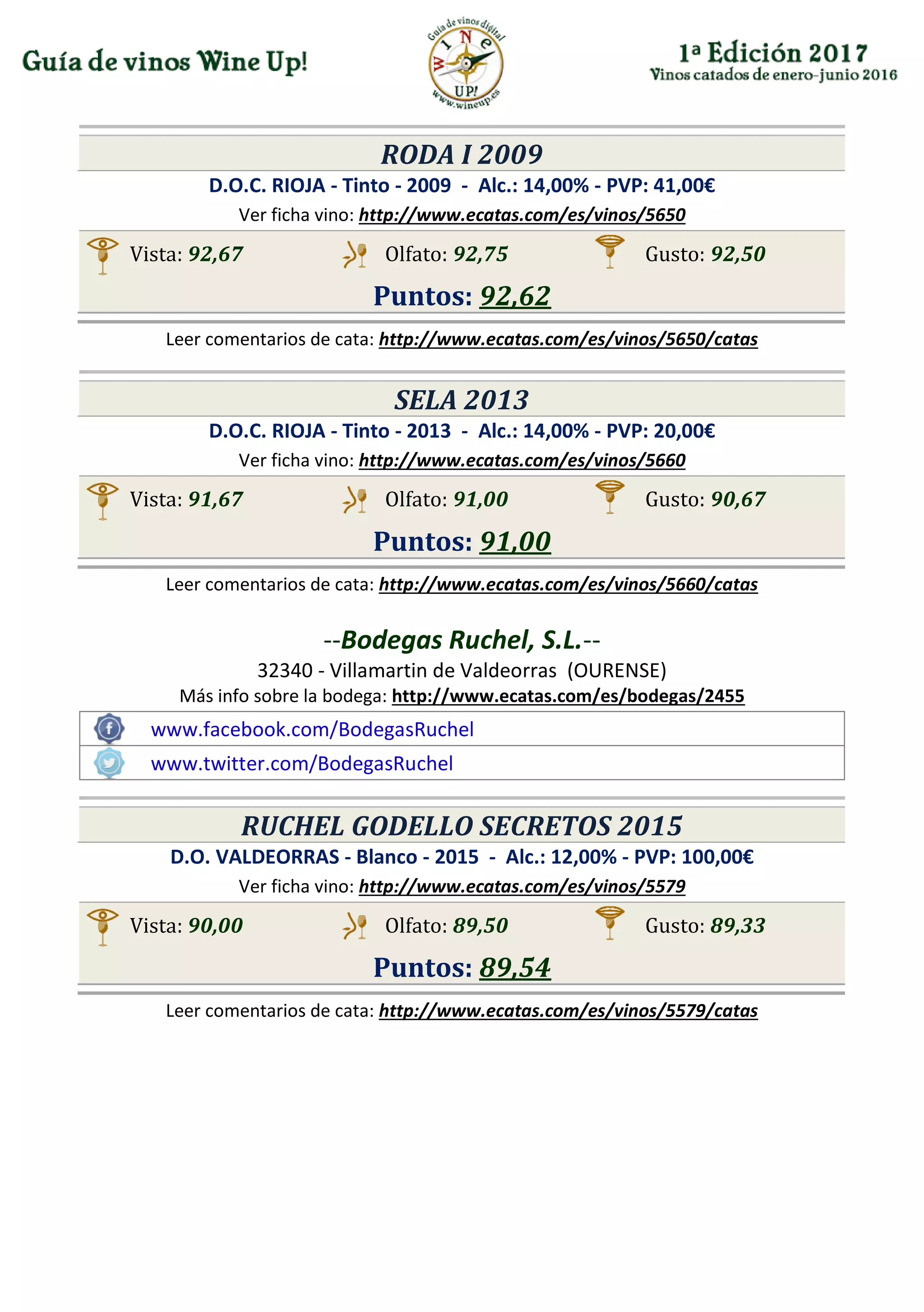 RODA I 2009
D.O.C. RIOJA - Tinto - 2009 - Alc.: 14,00% - PVP: 41,00€
Ver ficha vino: http://www.ecatas.com/es/vinos/5650
Vista: 92,67 Olfato: 92,75 Gusto: 92,50
Puntos: 92,62
Leer comentarios de cata: http://www.ecatas.com/es/vinos/5650/catas
SELA 2013
D.O.C. RIOJA - Tinto - 2013 - Alc.: 14,00% - PVP: 20,00€
Ver ficha vino: http://www.ecatas.com/es/vinos/5660
Vista: 91,67 Olfato: 91,00 Gusto: 90,67
Puntos: 91,00
Leer comentarios de cata: http://www.ecatas.com/es/vinos/5660/catas
--Bodegas Ruchel, S.L.--
32340 - Villamartin de Valdeorras (OURENSE)
Más info sobre la bodega: http://www.ecatas.com/es/bodegas/2455
www.facebook.com/BodegasRuchel
www.twitter.com/BodegasRuchel
RUCHEL GODELLO SECRETOS 2015
D.O. VALDEORRAS - Blanco - 2015 - Alc.: 12,00% - PVP: 100,00€
Ver ficha vino: http://www.ecatas.com/es/vinos/5579
Vista: 90,00 Olfato: 89,50 Gusto: 89,33
Puntos: 89,54
Leer comentarios de cata: http://www.ecatas.com/es/vinos/5579/catas
 