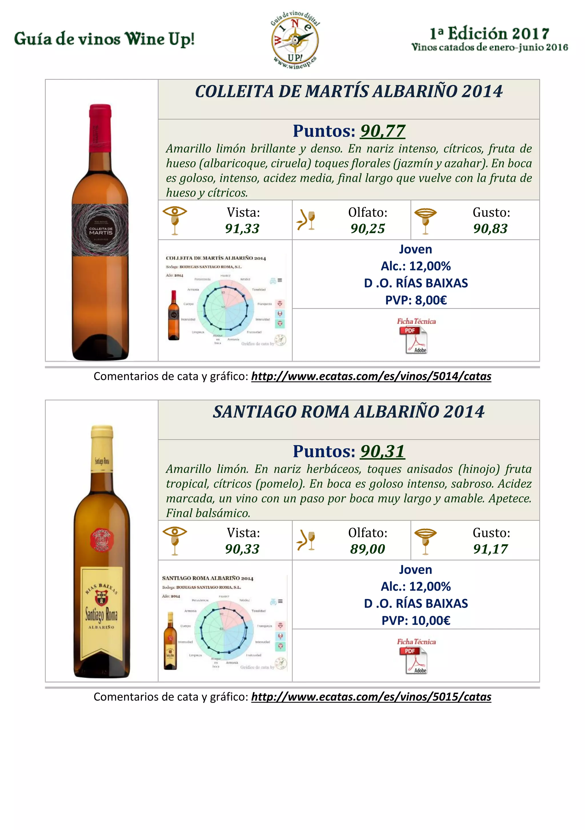 COLLEITA DE MARTÍS ALBARIÑO 2014
Puntos: 90,77
Amarillo limón brillante y denso. En nariz intenso, cítricos, fruta de
hueso (albaricoque, ciruela) toques florales (jazmín y azahar). En boca
es goloso, intenso, acidez media, final largo que vuelve con la fruta de
hueso y cítricos.
Vista:
91,33
Olfato:
90,25
Gusto:
90,83
Joven
Alc.: 12,00%
D .O. RÍAS BAIXAS
PVP: 8,00€
Comentarios de cata y gráfico: http://www.ecatas.com/es/vinos/5014/catas
SANTIAGO ROMA ALBARIÑO 2014
Puntos: 90,31
Amarillo limón. En nariz herbáceos, toques anisados (hinojo) fruta
tropical, cítricos (pomelo). En boca es goloso intenso, sabroso. Acidez
marcada, un vino con un paso por boca muy largo y amable. Apetece.
Final balsámico.
Vista:
90,33
Olfato:
89,00
Gusto:
91,17
Joven
Alc.: 12,00%
D .O. RÍAS BAIXAS
PVP: 10,00€
Comentarios de cata y gráfico: http://www.ecatas.com/es/vinos/5015/catas
 