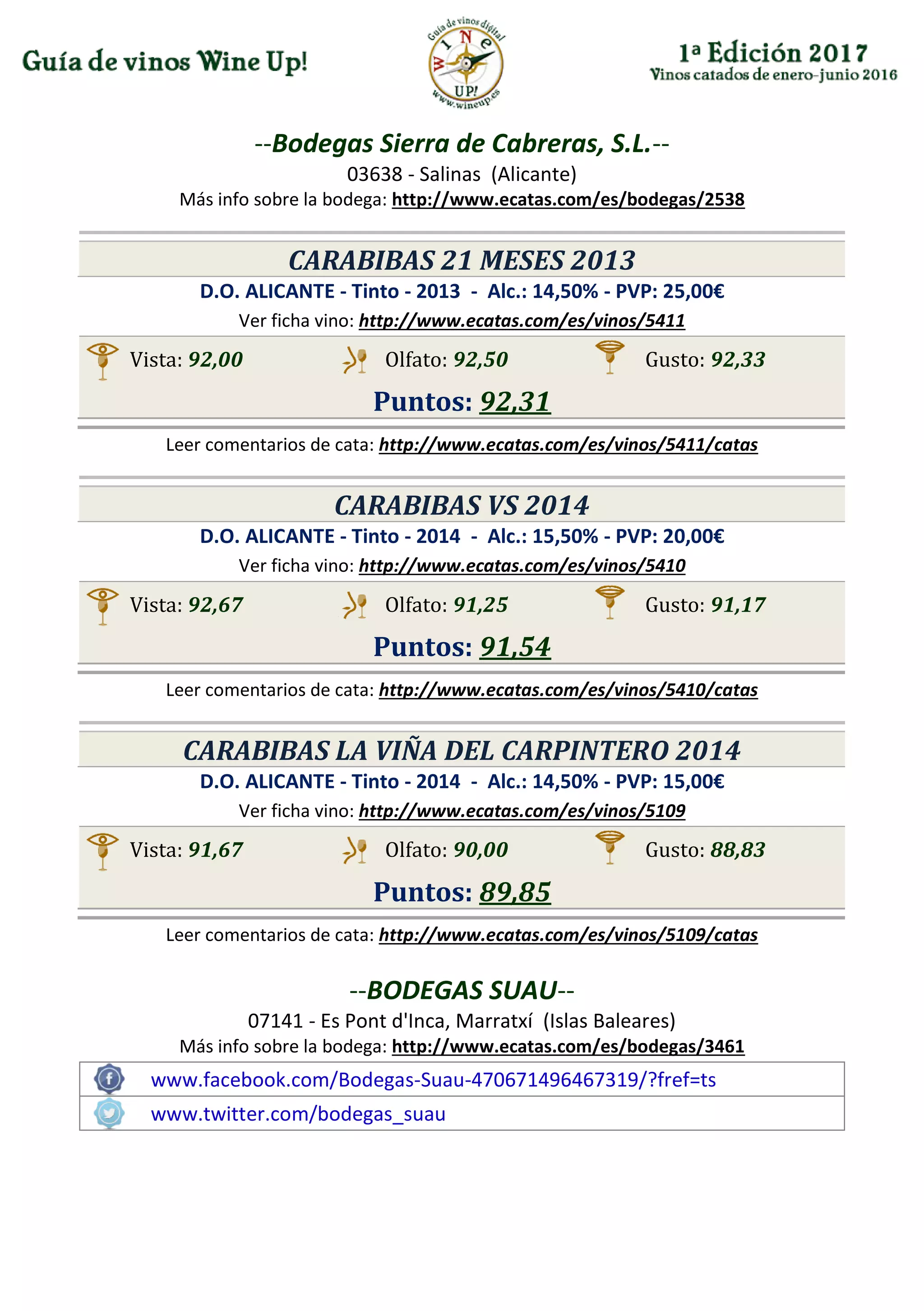 --Bodegas Sierra de Cabreras, S.L.--
03638 - Salinas (Alicante)
Más info sobre la bodega: http://www.ecatas.com/es/bodegas/2538
CARABIBAS 21 MESES 2013
D.O. ALICANTE - Tinto - 2013 - Alc.: 14,50% - PVP: 25,00€
Ver ficha vino: http://www.ecatas.com/es/vinos/5411
Vista: 92,00 Olfato: 92,50 Gusto: 92,33
Puntos: 92,31
Leer comentarios de cata: http://www.ecatas.com/es/vinos/5411/catas
CARABIBAS VS 2014
D.O. ALICANTE - Tinto - 2014 - Alc.: 15,50% - PVP: 20,00€
Ver ficha vino: http://www.ecatas.com/es/vinos/5410
Vista: 92,67 Olfato: 91,25 Gusto: 91,17
Puntos: 91,54
Leer comentarios de cata: http://www.ecatas.com/es/vinos/5410/catas
CARABIBAS LA VIÑA DEL CARPINTERO 2014
D.O. ALICANTE - Tinto - 2014 - Alc.: 14,50% - PVP: 15,00€
Ver ficha vino: http://www.ecatas.com/es/vinos/5109
Vista: 91,67 Olfato: 90,00 Gusto: 88,83
Puntos: 89,85
Leer comentarios de cata: http://www.ecatas.com/es/vinos/5109/catas
--BODEGAS SUAU--
07141 - Es Pont d'Inca, Marratxí (Islas Baleares)
Más info sobre la bodega: http://www.ecatas.com/es/bodegas/3461
www.facebook.com/Bodegas-Suau-470671496467319/?fref=ts
www.twitter.com/bodegas_suau
 