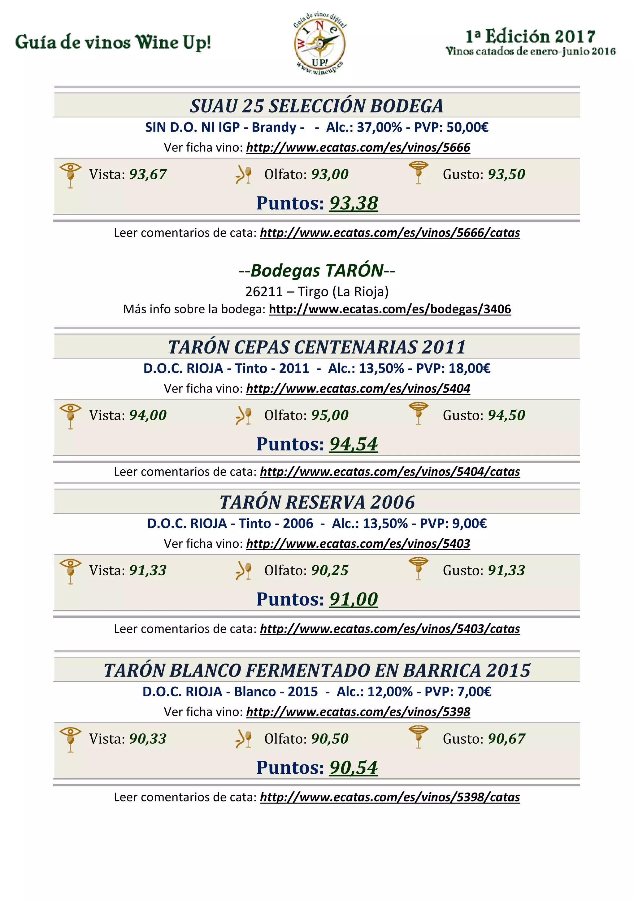 SUAU 25 SELECCIÓN BODEGA
SIN D.O. NI IGP - Brandy - - Alc.: 37,00% - PVP: 50,00€
Ver ficha vino: http://www.ecatas.com/es/vinos/5666
Vista: 93,67 Olfato: 93,00 Gusto: 93,50
Puntos: 93,38
Leer comentarios de cata: http://www.ecatas.com/es/vinos/5666/catas
--Bodegas TARÓN--
26211 – Tirgo (La Rioja)
Más info sobre la bodega: http://www.ecatas.com/es/bodegas/3406
TARÓN CEPAS CENTENARIAS 2011
D.O.C. RIOJA - Tinto - 2011 - Alc.: 13,50% - PVP: 18,00€
Ver ficha vino: http://www.ecatas.com/es/vinos/5404
Vista: 94,00 Olfato: 95,00 Gusto: 94,50
Puntos: 94,54
Leer comentarios de cata: http://www.ecatas.com/es/vinos/5404/catas
TARÓN RESERVA 2006
D.O.C. RIOJA - Tinto - 2006 - Alc.: 13,50% - PVP: 9,00€
Ver ficha vino: http://www.ecatas.com/es/vinos/5403
Vista: 91,33 Olfato: 90,25 Gusto: 91,33
Puntos: 91,00
Leer comentarios de cata: http://www.ecatas.com/es/vinos/5403/catas
TARÓN BLANCO FERMENTADO EN BARRICA 2015
D.O.C. RIOJA - Blanco - 2015 - Alc.: 12,00% - PVP: 7,00€
Ver ficha vino: http://www.ecatas.com/es/vinos/5398
Vista: 90,33 Olfato: 90,50 Gusto: 90,67
Puntos: 90,54
Leer comentarios de cata: http://www.ecatas.com/es/vinos/5398/catas
 