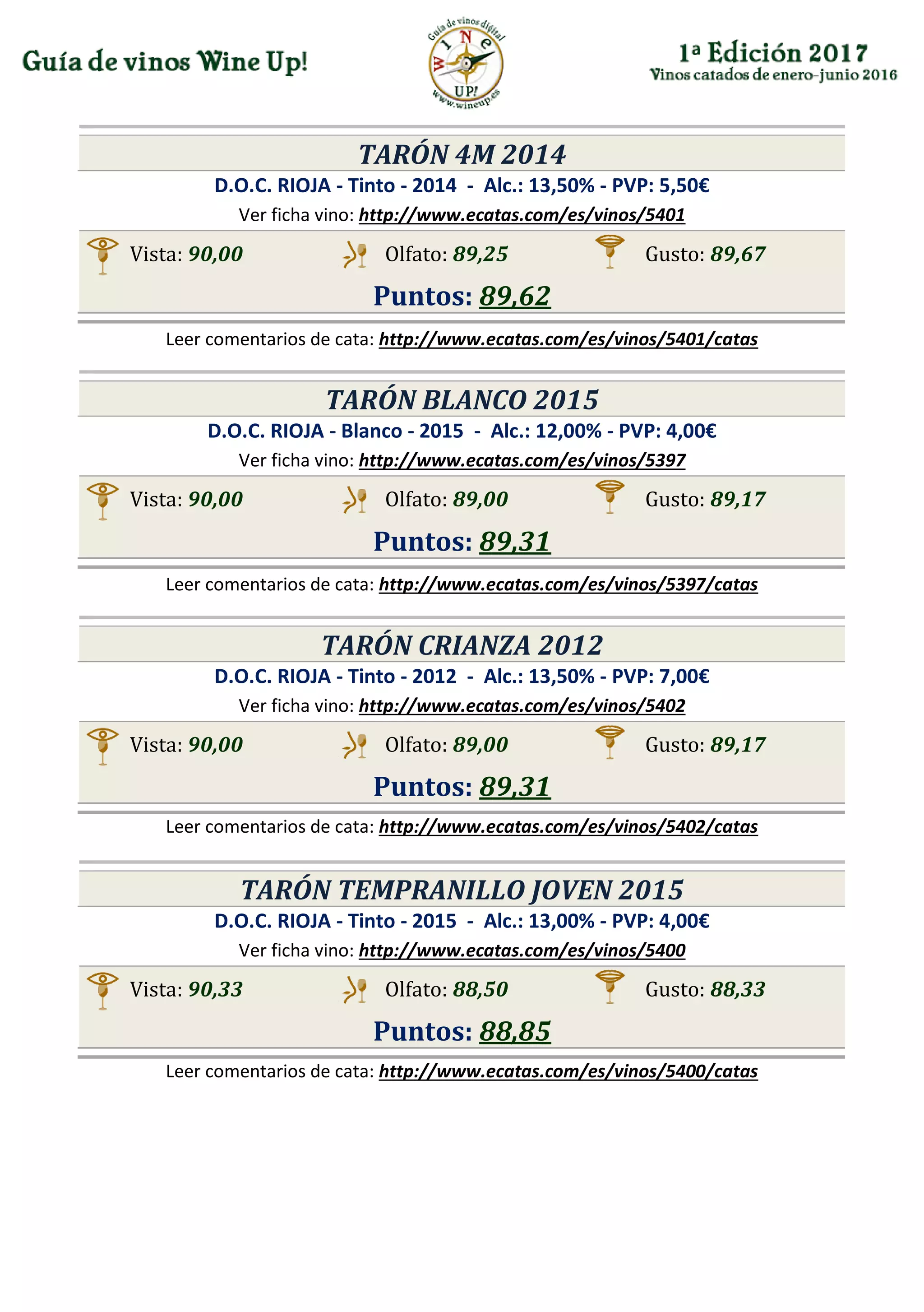 TARÓN 4M 2014
D.O.C. RIOJA - Tinto - 2014 - Alc.: 13,50% - PVP: 5,50€
Ver ficha vino: http://www.ecatas.com/es/vinos/5401
Vista: 90,00 Olfato: 89,25 Gusto: 89,67
Puntos: 89,62
Leer comentarios de cata: http://www.ecatas.com/es/vinos/5401/catas
TARÓN BLANCO 2015
D.O.C. RIOJA - Blanco - 2015 - Alc.: 12,00% - PVP: 4,00€
Ver ficha vino: http://www.ecatas.com/es/vinos/5397
Vista: 90,00 Olfato: 89,00 Gusto: 89,17
Puntos: 89,31
Leer comentarios de cata: http://www.ecatas.com/es/vinos/5397/catas
TARÓN CRIANZA 2012
D.O.C. RIOJA - Tinto - 2012 - Alc.: 13,50% - PVP: 7,00€
Ver ficha vino: http://www.ecatas.com/es/vinos/5402
Vista: 90,00 Olfato: 89,00 Gusto: 89,17
Puntos: 89,31
Leer comentarios de cata: http://www.ecatas.com/es/vinos/5402/catas
TARÓN TEMPRANILLO JOVEN 2015
D.O.C. RIOJA - Tinto - 2015 - Alc.: 13,00% - PVP: 4,00€
Ver ficha vino: http://www.ecatas.com/es/vinos/5400
Vista: 90,33 Olfato: 88,50 Gusto: 88,33
Puntos: 88,85
Leer comentarios de cata: http://www.ecatas.com/es/vinos/5400/catas
 