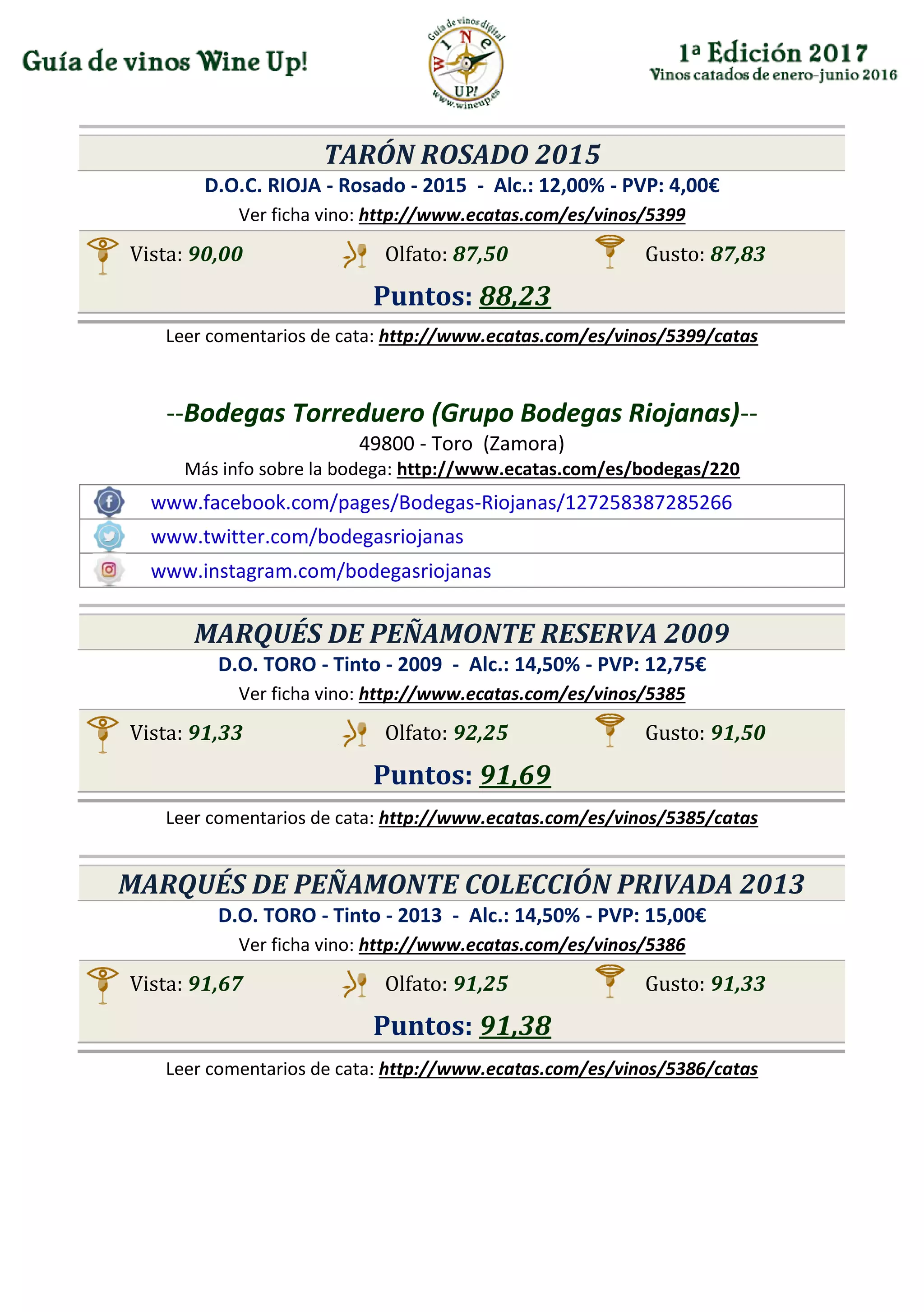 TARÓN ROSADO 2015
D.O.C. RIOJA - Rosado - 2015 - Alc.: 12,00% - PVP: 4,00€
Ver ficha vino: http://www.ecatas.com/es/vinos/5399
Vista: 90,00 Olfato: 87,50 Gusto: 87,83
Puntos: 88,23
Leer comentarios de cata: http://www.ecatas.com/es/vinos/5399/catas
--Bodegas Torreduero (Grupo Bodegas Riojanas)--
49800 - Toro (Zamora)
Más info sobre la bodega: http://www.ecatas.com/es/bodegas/220
www.facebook.com/pages/Bodegas-Riojanas/127258387285266
www.twitter.com/bodegasriojanas
www.instagram.com/bodegasriojanas
MARQUÉS DE PEÑAMONTE RESERVA 2009
D.O. TORO - Tinto - 2009 - Alc.: 14,50% - PVP: 12,75€
Ver ficha vino: http://www.ecatas.com/es/vinos/5385
Vista: 91,33 Olfato: 92,25 Gusto: 91,50
Puntos: 91,69
Leer comentarios de cata: http://www.ecatas.com/es/vinos/5385/catas
MARQUÉS DE PEÑAMONTE COLECCIÓN PRIVADA 2013
D.O. TORO - Tinto - 2013 - Alc.: 14,50% - PVP: 15,00€
Ver ficha vino: http://www.ecatas.com/es/vinos/5386
Vista: 91,67 Olfato: 91,25 Gusto: 91,33
Puntos: 91,38
Leer comentarios de cata: http://www.ecatas.com/es/vinos/5386/catas
 