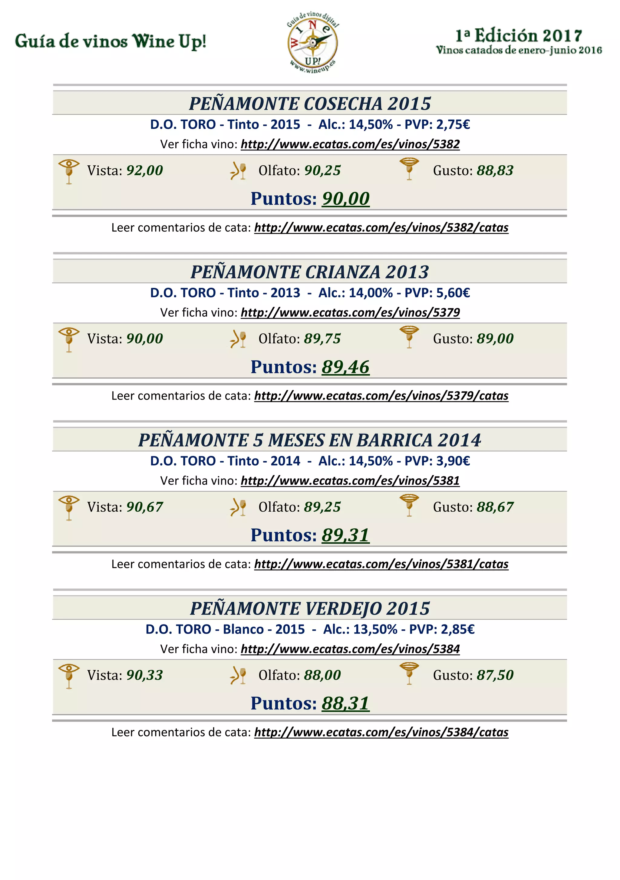 PEÑAMONTE COSECHA 2015
D.O. TORO - Tinto - 2015 - Alc.: 14,50% - PVP: 2,75€
Ver ficha vino: http://www.ecatas.com/es/vinos/5382
Vista: 92,00 Olfato: 90,25 Gusto: 88,83
Puntos: 90,00
Leer comentarios de cata: http://www.ecatas.com/es/vinos/5382/catas
PEÑAMONTE CRIANZA 2013
D.O. TORO - Tinto - 2013 - Alc.: 14,00% - PVP: 5,60€
Ver ficha vino: http://www.ecatas.com/es/vinos/5379
Vista: 90,00 Olfato: 89,75 Gusto: 89,00
Puntos: 89,46
Leer comentarios de cata: http://www.ecatas.com/es/vinos/5379/catas
PEÑAMONTE 5 MESES EN BARRICA 2014
D.O. TORO - Tinto - 2014 - Alc.: 14,50% - PVP: 3,90€
Ver ficha vino: http://www.ecatas.com/es/vinos/5381
Vista: 90,67 Olfato: 89,25 Gusto: 88,67
Puntos: 89,31
Leer comentarios de cata: http://www.ecatas.com/es/vinos/5381/catas
PEÑAMONTE VERDEJO 2015
D.O. TORO - Blanco - 2015 - Alc.: 13,50% - PVP: 2,85€
Ver ficha vino: http://www.ecatas.com/es/vinos/5384
Vista: 90,33 Olfato: 88,00 Gusto: 87,50
Puntos: 88,31
Leer comentarios de cata: http://www.ecatas.com/es/vinos/5384/catas
 