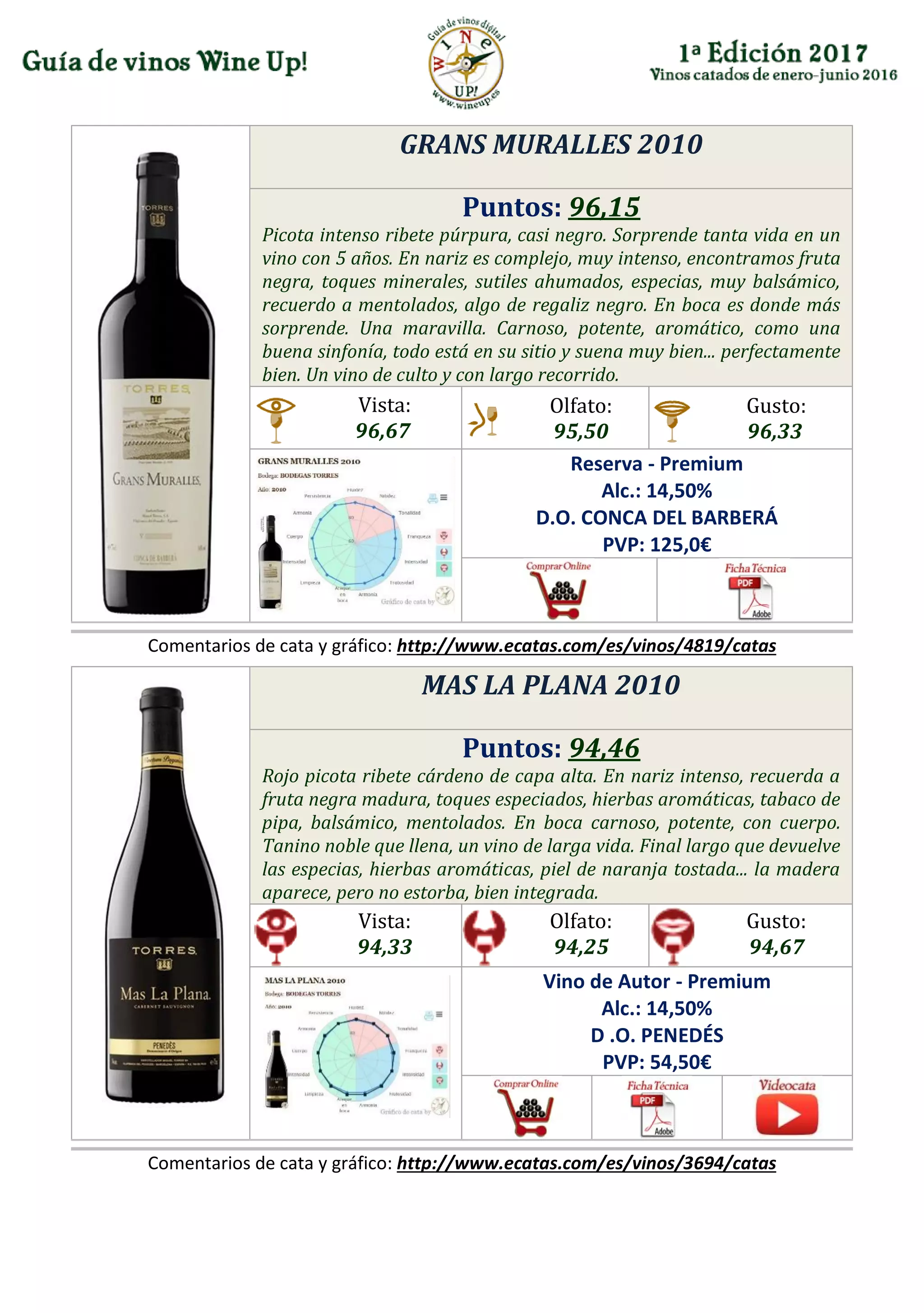 GRANS MURALLES 2010
Puntos: 96,15
Picota intenso ribete púrpura, casi negro. Sorprende tanta vida en un
vino con 5 años. En nariz es complejo, muy intenso, encontramos fruta
negra, toques minerales, sutiles ahumados, especias, muy balsámico,
recuerdo a mentolados, algo de regaliz negro. En boca es donde más
sorprende. Una maravilla. Carnoso, potente, aromático, como una
buena sinfonía, todo está en su sitio y suena muy bien... perfectamente
bien. Un vino de culto y con largo recorrido.
Vista:
96,67
Olfato:
95,50
Gusto:
96,33
Reserva - Premium
Alc.: 14,50%
D.O. CONCA DEL BARBERÁ
PVP: 125,0€
Comentarios de cata y gráfico: http://www.ecatas.com/es/vinos/4819/catas
MAS LA PLANA 2010
Puntos: 94,46
Rojo picota ribete cárdeno de capa alta. En nariz intenso, recuerda a
fruta negra madura, toques especiados, hierbas aromáticas, tabaco de
pipa, balsámico, mentolados. En boca carnoso, potente, con cuerpo.
Tanino noble que llena, un vino de larga vida. Final largo que devuelve
las especias, hierbas aromáticas, piel de naranja tostada... la madera
aparece, pero no estorba, bien integrada.
Vista:
94,33
Olfato:
94,25
Gusto:
94,67
Vino de Autor - Premium
Alc.: 14,50%
D .O. PENEDÉS
PVP: 54,50€
Comentarios de cata y gráfico: http://www.ecatas.com/es/vinos/3694/catas
 