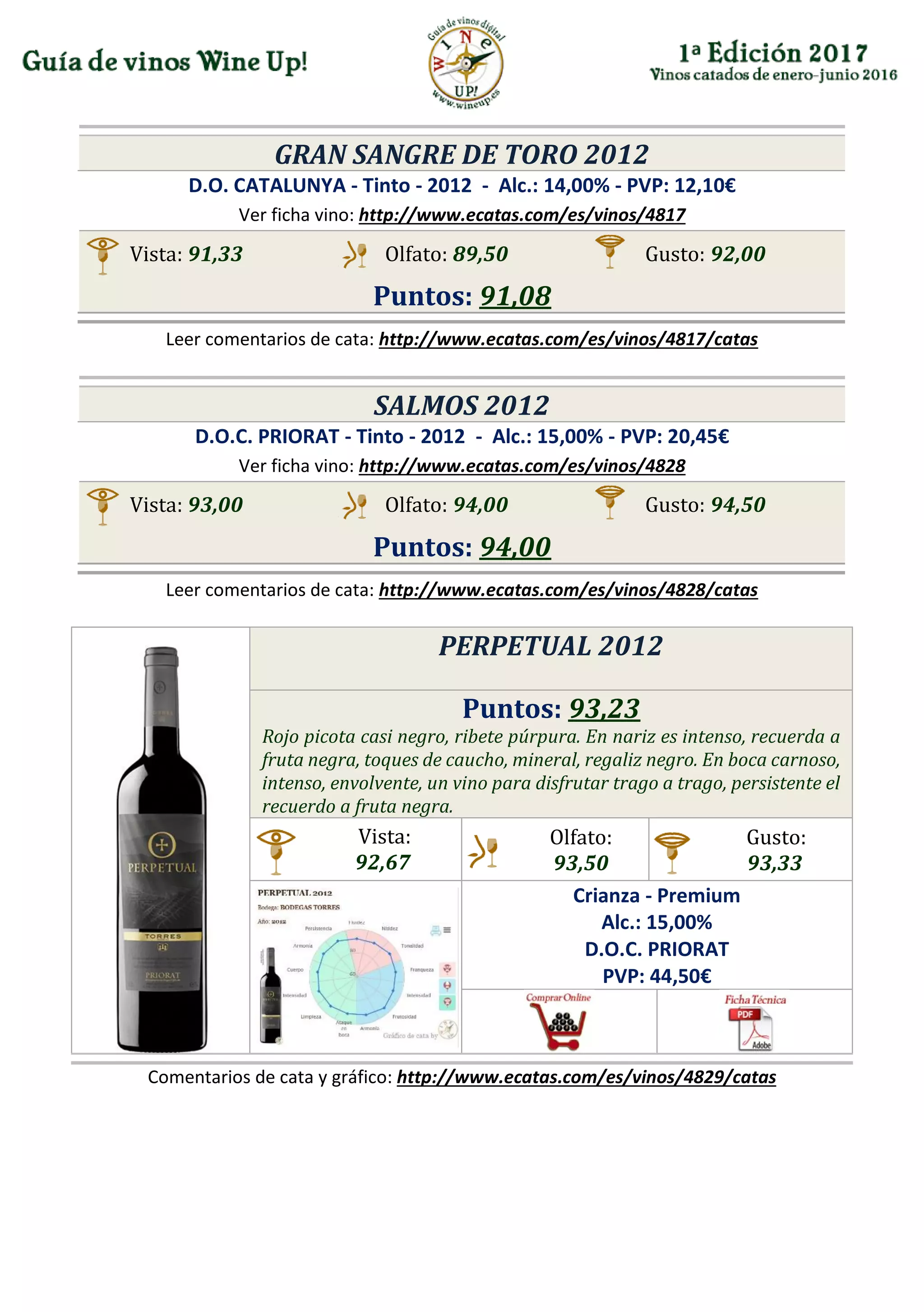 GRAN SANGRE DE TORO 2012
D.O. CATALUNYA - Tinto - 2012 - Alc.: 14,00% - PVP: 12,10€
Ver ficha vino: http://www.ecatas.com/es/vinos/4817
Vista: 91,33 Olfato: 89,50 Gusto: 92,00
Puntos: 91,08
Leer comentarios de cata: http://www.ecatas.com/es/vinos/4817/catas
SALMOS 2012
D.O.C. PRIORAT - Tinto - 2012 - Alc.: 15,00% - PVP: 20,45€
Ver ficha vino: http://www.ecatas.com/es/vinos/4828
Vista: 93,00 Olfato: 94,00 Gusto: 94,50
Puntos: 94,00
Leer comentarios de cata: http://www.ecatas.com/es/vinos/4828/catas
PERPETUAL 2012
Puntos: 93,23
Rojo picota casi negro, ribete púrpura. En nariz es intenso, recuerda a
fruta negra, toques de caucho, mineral, regaliz negro. En boca carnoso,
intenso, envolvente, un vino para disfrutar trago a trago, persistente el
recuerdo a fruta negra.
Vista:
92,67
Olfato:
93,50
Gusto:
93,33
Crianza - Premium
Alc.: 15,00%
D.O.C. PRIORAT
PVP: 44,50€
Comentarios de cata y gráfico: http://www.ecatas.com/es/vinos/4829/catas
 