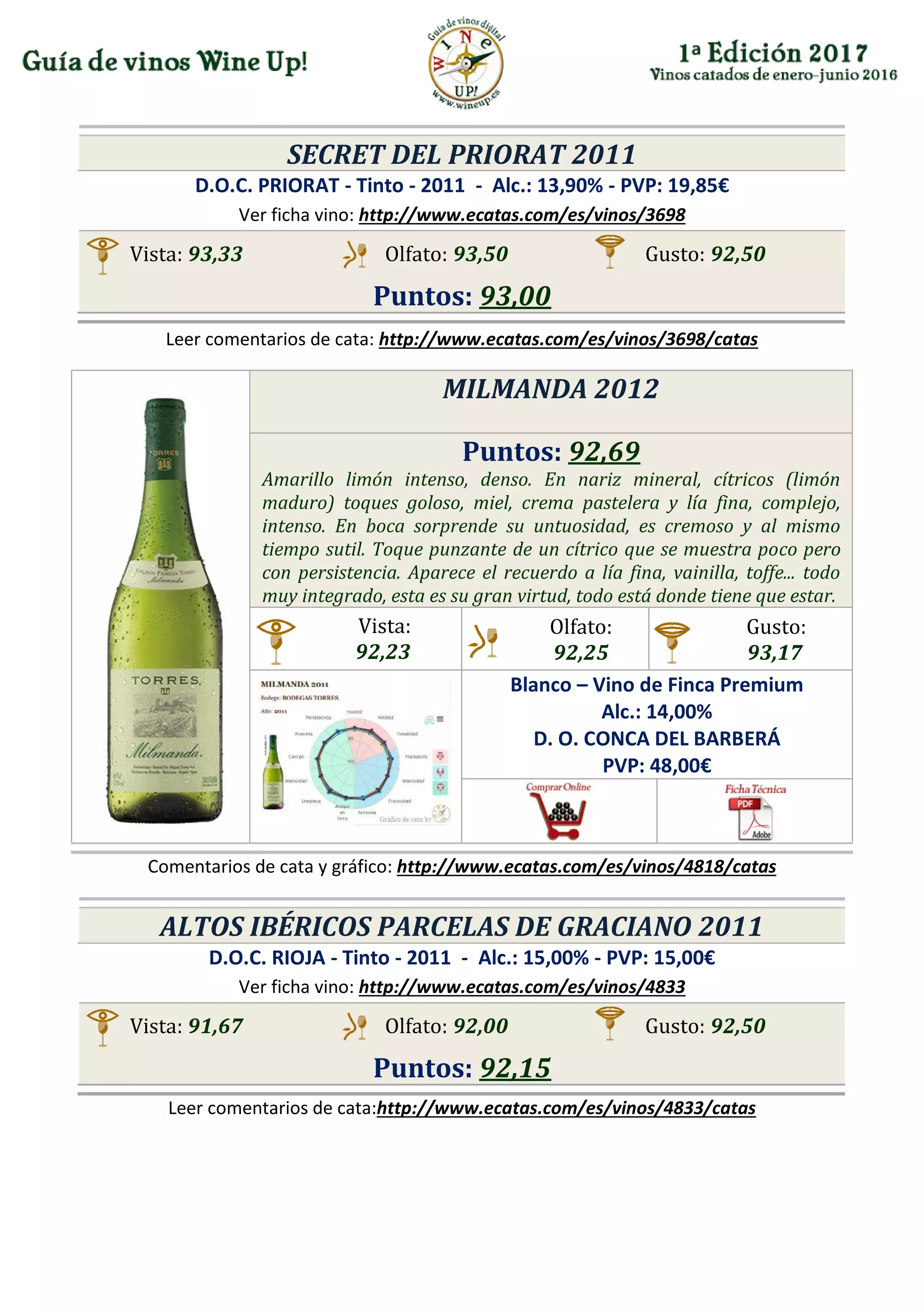 SECRET DEL PRIORAT 2011
D.O.C. PRIORAT - Tinto - 2011 - Alc.: 13,90% - PVP: 19,85€
Ver ficha vino: http://www.ecatas.com/es/vinos/3698
Vista: 93,33 Olfato: 93,50 Gusto: 92,50
Puntos: 93,00
Leer comentarios de cata: http://www.ecatas.com/es/vinos/3698/catas
MILMANDA 2012
Puntos: 92,69
Amarillo limón intenso, denso. En nariz mineral, cítricos (limón
maduro) toques goloso, miel, crema pastelera y lía fina, complejo,
intenso. En boca sorprende su untuosidad, es cremoso y al mismo
tiempo sutil. Toque punzante de un cítrico que se muestra poco pero
con persistencia. Aparece el recuerdo a lía fina, vainilla, toffe... todo
muy integrado, esta es su gran virtud, todo está donde tiene que estar.
Vista:
92,23
Olfato:
92,25
Gusto:
93,17
Blanco – Vino de Finca Premium
Alc.: 14,00%
D. O. CONCA DEL BARBERÁ
PVP: 48,00€
Comentarios de cata y gráfico: http://www.ecatas.com/es/vinos/4818/catas
ALTOS IBÉRICOS PARCELAS DE GRACIANO 2011
D.O.C. RIOJA - Tinto - 2011 - Alc.: 15,00% - PVP: 15,00€
Ver ficha vino: http://www.ecatas.com/es/vinos/4833
Vista: 91,67 Olfato: 92,00 Gusto: 92,50
Puntos: 92,15
Leer comentarios de cata:http://www.ecatas.com/es/vinos/4833/catas
 