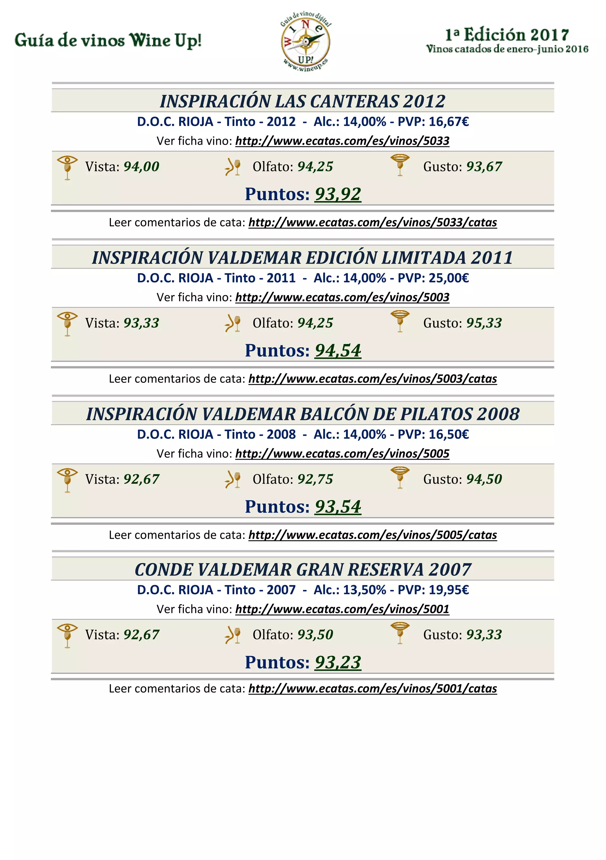 INSPIRACIÓN LAS CANTERAS 2012
D.O.C. RIOJA - Tinto - 2012 - Alc.: 14,00% - PVP: 16,67€
Ver ficha vino: http://www.ecatas.com/es/vinos/5033
Vista: 94,00 Olfato: 94,25 Gusto: 93,67
Puntos: 93,92
Leer comentarios de cata: http://www.ecatas.com/es/vinos/5033/catas
INSPIRACIÓN VALDEMAR EDICIÓN LIMITADA 2011
D.O.C. RIOJA - Tinto - 2011 - Alc.: 14,00% - PVP: 25,00€
Ver ficha vino: http://www.ecatas.com/es/vinos/5003
Vista: 93,33 Olfato: 94,25 Gusto: 95,33
Puntos: 94,54
Leer comentarios de cata: http://www.ecatas.com/es/vinos/5003/catas
INSPIRACIÓN VALDEMAR BALCÓN DE PILATOS 2008
D.O.C. RIOJA - Tinto - 2008 - Alc.: 14,00% - PVP: 16,50€
Ver ficha vino: http://www.ecatas.com/es/vinos/5005
Vista: 92,67 Olfato: 92,75 Gusto: 94,50
Puntos: 93,54
Leer comentarios de cata: http://www.ecatas.com/es/vinos/5005/catas
CONDE VALDEMAR GRAN RESERVA 2007
D.O.C. RIOJA - Tinto - 2007 - Alc.: 13,50% - PVP: 19,95€
Ver ficha vino: http://www.ecatas.com/es/vinos/5001
Vista: 92,67 Olfato: 93,50 Gusto: 93,33
Puntos: 93,23
Leer comentarios de cata: http://www.ecatas.com/es/vinos/5001/catas
 