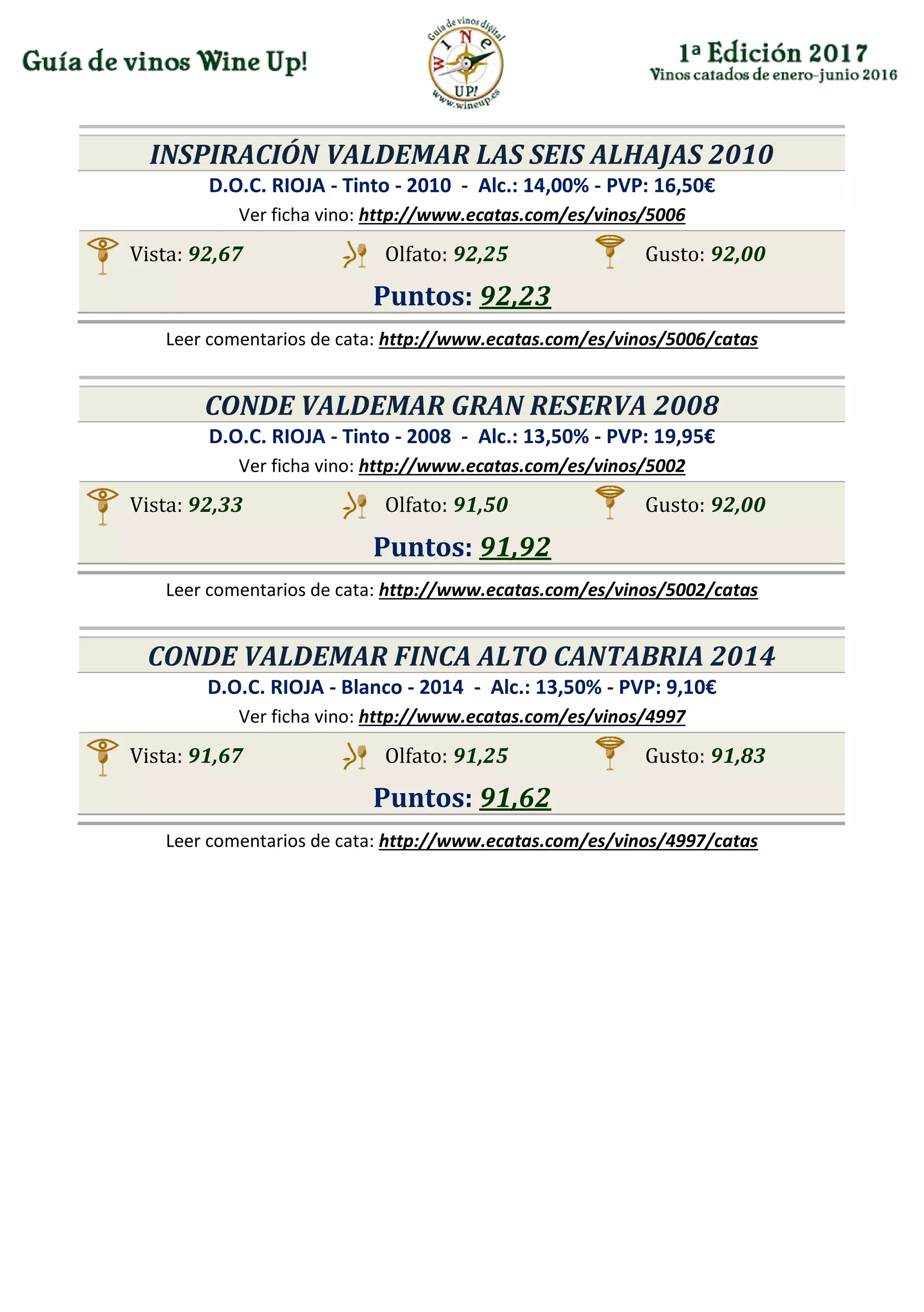 INSPIRACIÓN VALDEMAR LAS SEIS ALHAJAS 2010
D.O.C. RIOJA - Tinto - 2010 - Alc.: 14,00% - PVP: 16,50€
Ver ficha vino: http://www.ecatas.com/es/vinos/5006
Vista: 92,67 Olfato: 92,25 Gusto: 92,00
Puntos: 92,23
Leer comentarios de cata: http://www.ecatas.com/es/vinos/5006/catas
CONDE VALDEMAR GRAN RESERVA 2008
D.O.C. RIOJA - Tinto - 2008 - Alc.: 13,50% - PVP: 19,95€
Ver ficha vino: http://www.ecatas.com/es/vinos/5002
Vista: 92,33 Olfato: 91,50 Gusto: 92,00
Puntos: 91,92
Leer comentarios de cata: http://www.ecatas.com/es/vinos/5002/catas
CONDE VALDEMAR FINCA ALTO CANTABRIA 2014
D.O.C. RIOJA - Blanco - 2014 - Alc.: 13,50% - PVP: 9,10€
Ver ficha vino: http://www.ecatas.com/es/vinos/4997
Vista: 91,67 Olfato: 91,25 Gusto: 91,83
Puntos: 91,62
Leer comentarios de cata: http://www.ecatas.com/es/vinos/4997/catas
 