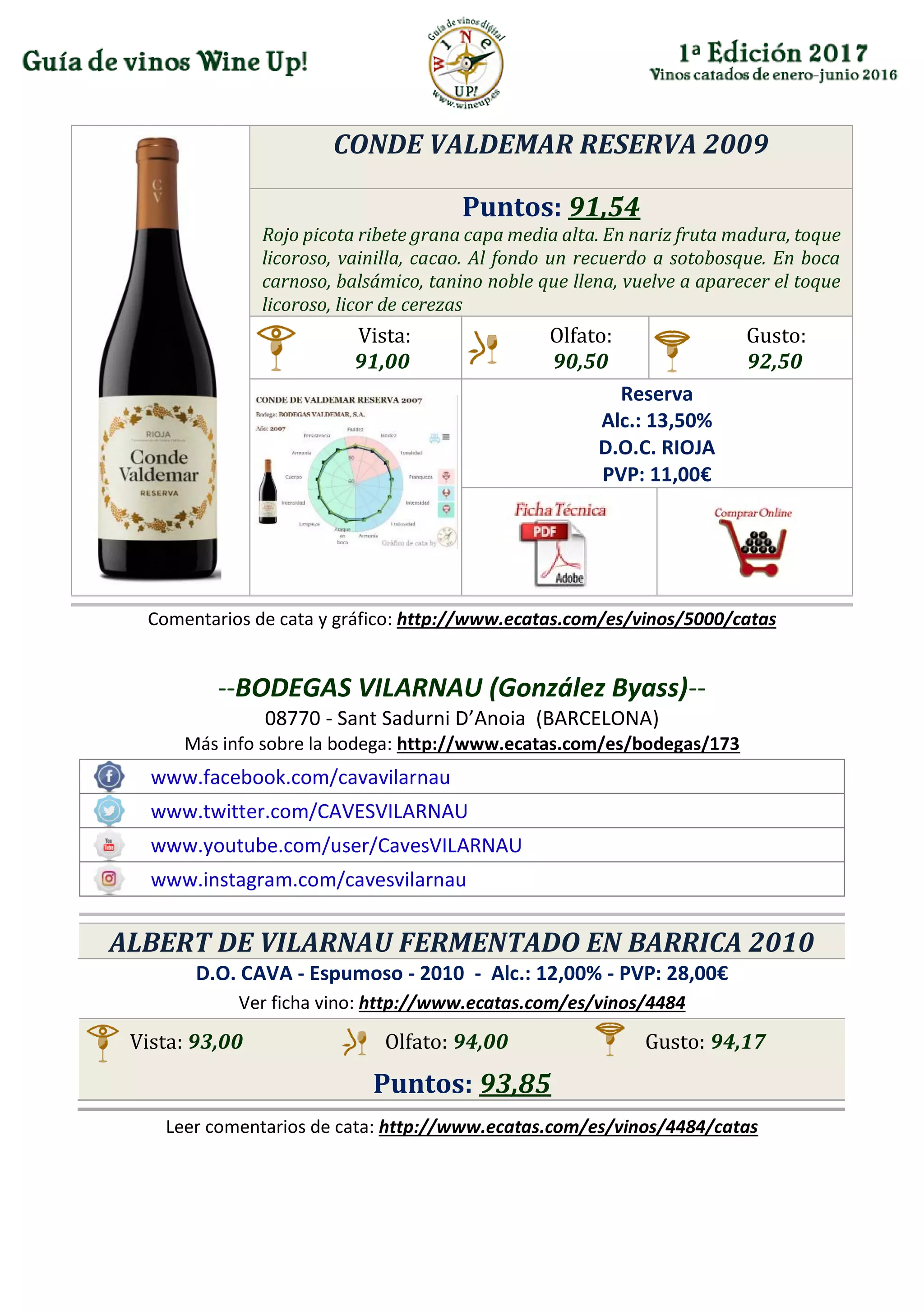 CONDE VALDEMAR RESERVA 2009
Puntos: 91,54
Rojo picota ribete grana capa media alta. En nariz fruta madura, toque
licoroso, vainilla, cacao. Al fondo un recuerdo a sotobosque. En boca
carnoso, balsámico, tanino noble que llena, vuelve a aparecer el toque
licoroso, licor de cerezas
Vista:
91,00
Olfato:
90,50
Gusto:
92,50
Reserva
Alc.: 13,50%
D.O.C. RIOJA
PVP: 11,00€
Comentarios de cata y gráfico: http://www.ecatas.com/es/vinos/5000/catas
--BODEGAS VILARNAU (González Byass)--
08770 - Sant Sadurni D’Anoia (BARCELONA)
Más info sobre la bodega: http://www.ecatas.com/es/bodegas/173
www.facebook.com/cavavilarnau
www.twitter.com/CAVESVILARNAU
www.youtube.com/user/CavesVILARNAU
www.instagram.com/cavesvilarnau
ALBERT DE VILARNAU FERMENTADO EN BARRICA 2010
D.O. CAVA - Espumoso - 2010 - Alc.: 12,00% - PVP: 28,00€
Ver ficha vino: http://www.ecatas.com/es/vinos/4484
Vista: 93,00 Olfato: 94,00 Gusto: 94,17
Puntos: 93,85
Leer comentarios de cata: http://www.ecatas.com/es/vinos/4484/catas
 