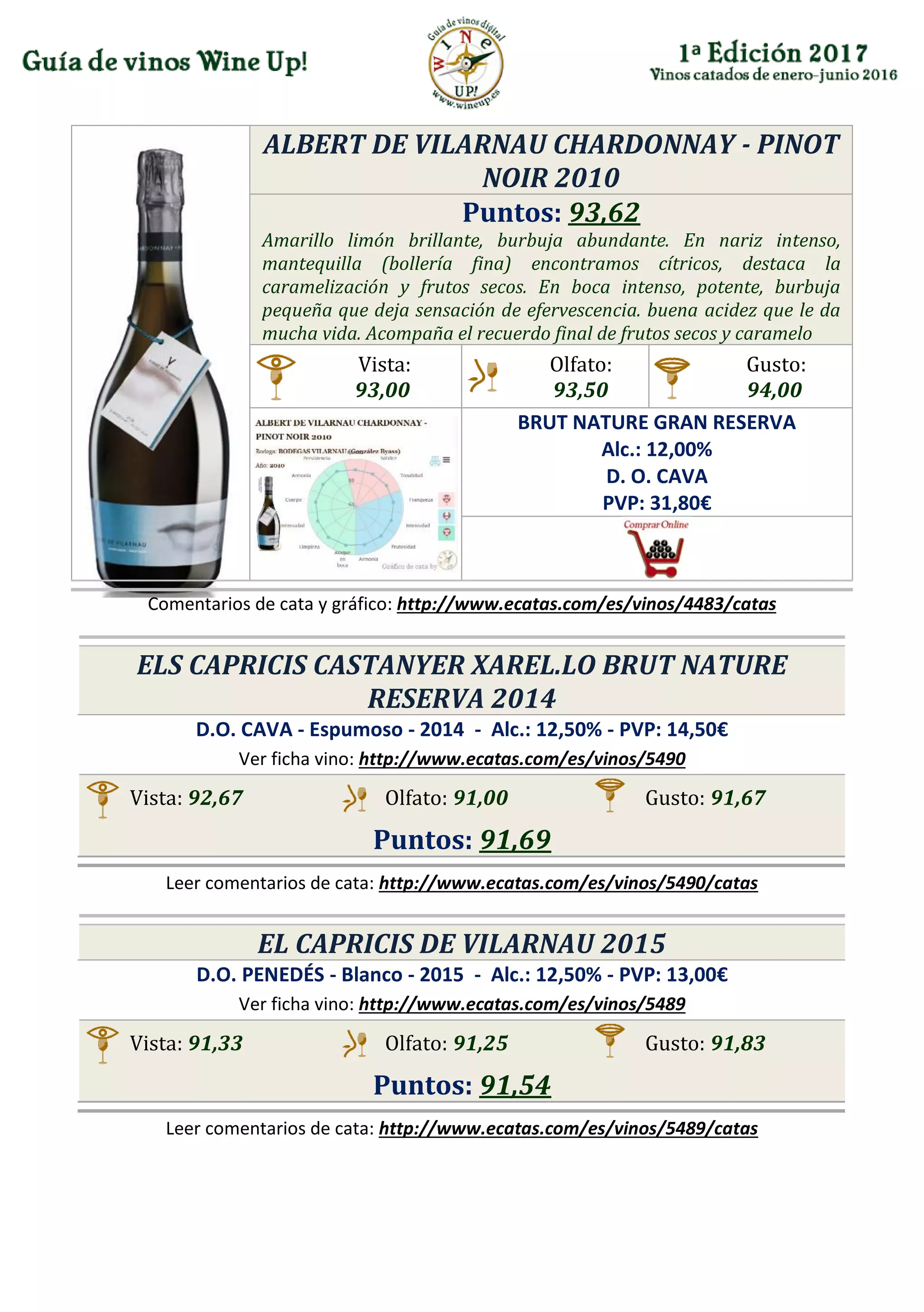 ALBERT DE VILARNAU CHARDONNAY - PINOT
NOIR 2010
Puntos: 93,62
Amarillo limón brillante, burbuja abundante. En nariz intenso,
mantequilla (bollería fina) encontramos cítricos, destaca la
caramelización y frutos secos. En boca intenso, potente, burbuja
pequeña que deja sensación de efervescencia. buena acidez que le da
mucha vida. Acompaña el recuerdo final de frutos secos y caramelo
Vista:
93,00
Olfato:
93,50
Gusto:
94,00
BRUT NATURE GRAN RESERVA
Alc.: 12,00%
D. O. CAVA
PVP: 31,80€
Comentarios de cata y gráfico: http://www.ecatas.com/es/vinos/4483/catas
ELS CAPRICIS CASTANYER XAREL.LO BRUT NATURE
RESERVA 2014
D.O. CAVA - Espumoso - 2014 - Alc.: 12,50% - PVP: 14,50€
Ver ficha vino: http://www.ecatas.com/es/vinos/5490
Vista: 92,67 Olfato: 91,00 Gusto: 91,67
Puntos: 91,69
Leer comentarios de cata: http://www.ecatas.com/es/vinos/5490/catas
EL CAPRICIS DE VILARNAU 2015
D.O. PENEDÉS - Blanco - 2015 - Alc.: 12,50% - PVP: 13,00€
Ver ficha vino: http://www.ecatas.com/es/vinos/5489
Vista: 91,33 Olfato: 91,25 Gusto: 91,83
Puntos: 91,54
Leer comentarios de cata: http://www.ecatas.com/es/vinos/5489/catas
 