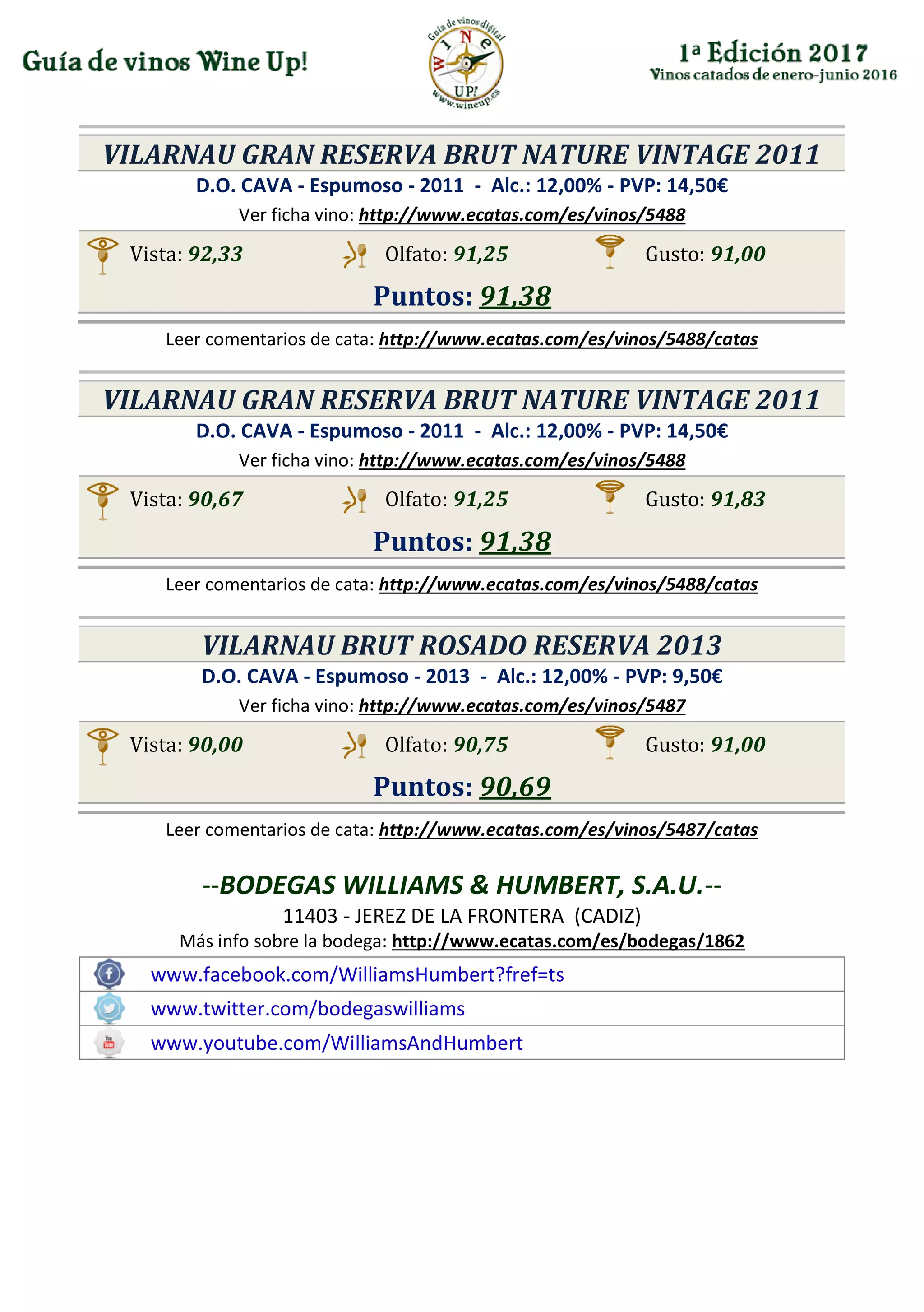 VILARNAU GRAN RESERVA BRUT NATURE VINTAGE 2011
D.O. CAVA - Espumoso - 2011 - Alc.: 12,00% - PVP: 14,50€
Ver ficha vino: http://www.ecatas.com/es/vinos/5488
Vista: 92,33 Olfato: 91,25 Gusto: 91,00
Puntos: 91,38
Leer comentarios de cata: http://www.ecatas.com/es/vinos/5488/catas
VILARNAU GRAN RESERVA BRUT NATURE VINTAGE 2011
D.O. CAVA - Espumoso - 2011 - Alc.: 12,00% - PVP: 14,50€
Ver ficha vino: http://www.ecatas.com/es/vinos/5488
Vista: 90,67 Olfato: 91,25 Gusto: 91,83
Puntos: 91,38
Leer comentarios de cata: http://www.ecatas.com/es/vinos/5488/catas
VILARNAU BRUT ROSADO RESERVA 2013
D.O. CAVA - Espumoso - 2013 - Alc.: 12,00% - PVP: 9,50€
Ver ficha vino: http://www.ecatas.com/es/vinos/5487
Vista: 90,00 Olfato: 90,75 Gusto: 91,00
Puntos: 90,69
Leer comentarios de cata: http://www.ecatas.com/es/vinos/5487/catas
--BODEGAS WILLIAMS & HUMBERT, S.A.U.--
11403 - JEREZ DE LA FRONTERA (CADIZ)
Más info sobre la bodega: http://www.ecatas.com/es/bodegas/1862
www.facebook.com/WilliamsHumbert?fref=ts
www.twitter.com/bodegaswilliams
www.youtube.com/WilliamsAndHumbert
 