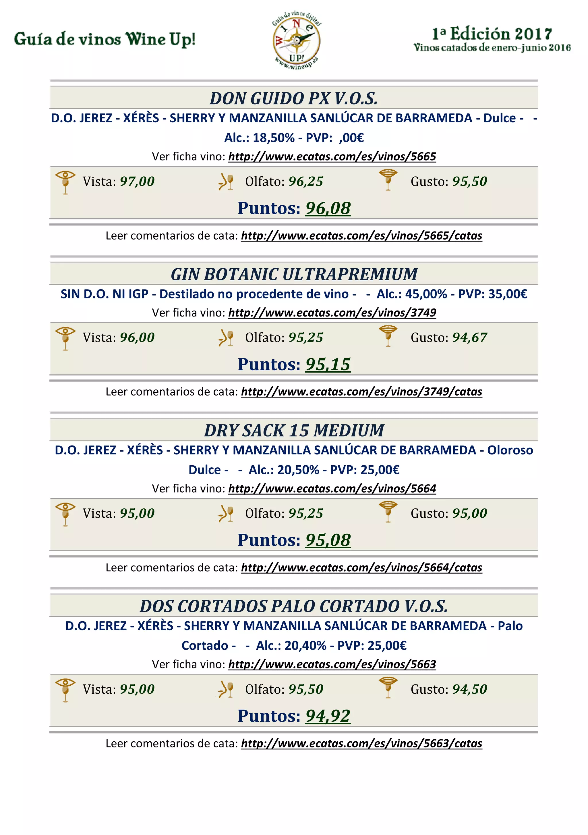 DON GUIDO PX V.O.S.
D.O. JEREZ - XÉRÈS - SHERRY Y MANZANILLA SANLÚCAR DE BARRAMEDA - Dulce - -
Alc.: 18,50% - PVP: ,00€
Ver ficha vino: http://www.ecatas.com/es/vinos/5665
Vista: 97,00 Olfato: 96,25 Gusto: 95,50
Puntos: 96,08
Leer comentarios de cata: http://www.ecatas.com/es/vinos/5665/catas
GIN BOTANIC ULTRAPREMIUM
SIN D.O. NI IGP - Destilado no procedente de vino - - Alc.: 45,00% - PVP: 35,00€
Ver ficha vino: http://www.ecatas.com/es/vinos/3749
Vista: 96,00 Olfato: 95,25 Gusto: 94,67
Puntos: 95,15
Leer comentarios de cata: http://www.ecatas.com/es/vinos/3749/catas
DRY SACK 15 MEDIUM
D.O. JEREZ - XÉRÈS - SHERRY Y MANZANILLA SANLÚCAR DE BARRAMEDA - Oloroso
Dulce - - Alc.: 20,50% - PVP: 25,00€
Ver ficha vino: http://www.ecatas.com/es/vinos/5664
Vista: 95,00 Olfato: 95,25 Gusto: 95,00
Puntos: 95,08
Leer comentarios de cata: http://www.ecatas.com/es/vinos/5664/catas
DOS CORTADOS PALO CORTADO V.O.S.
D.O. JEREZ - XÉRÈS - SHERRY Y MANZANILLA SANLÚCAR DE BARRAMEDA - Palo
Cortado - - Alc.: 20,40% - PVP: 25,00€
Ver ficha vino: http://www.ecatas.com/es/vinos/5663
Vista: 95,00 Olfato: 95,50 Gusto: 94,50
Puntos: 94,92
Leer comentarios de cata: http://www.ecatas.com/es/vinos/5663/catas
 