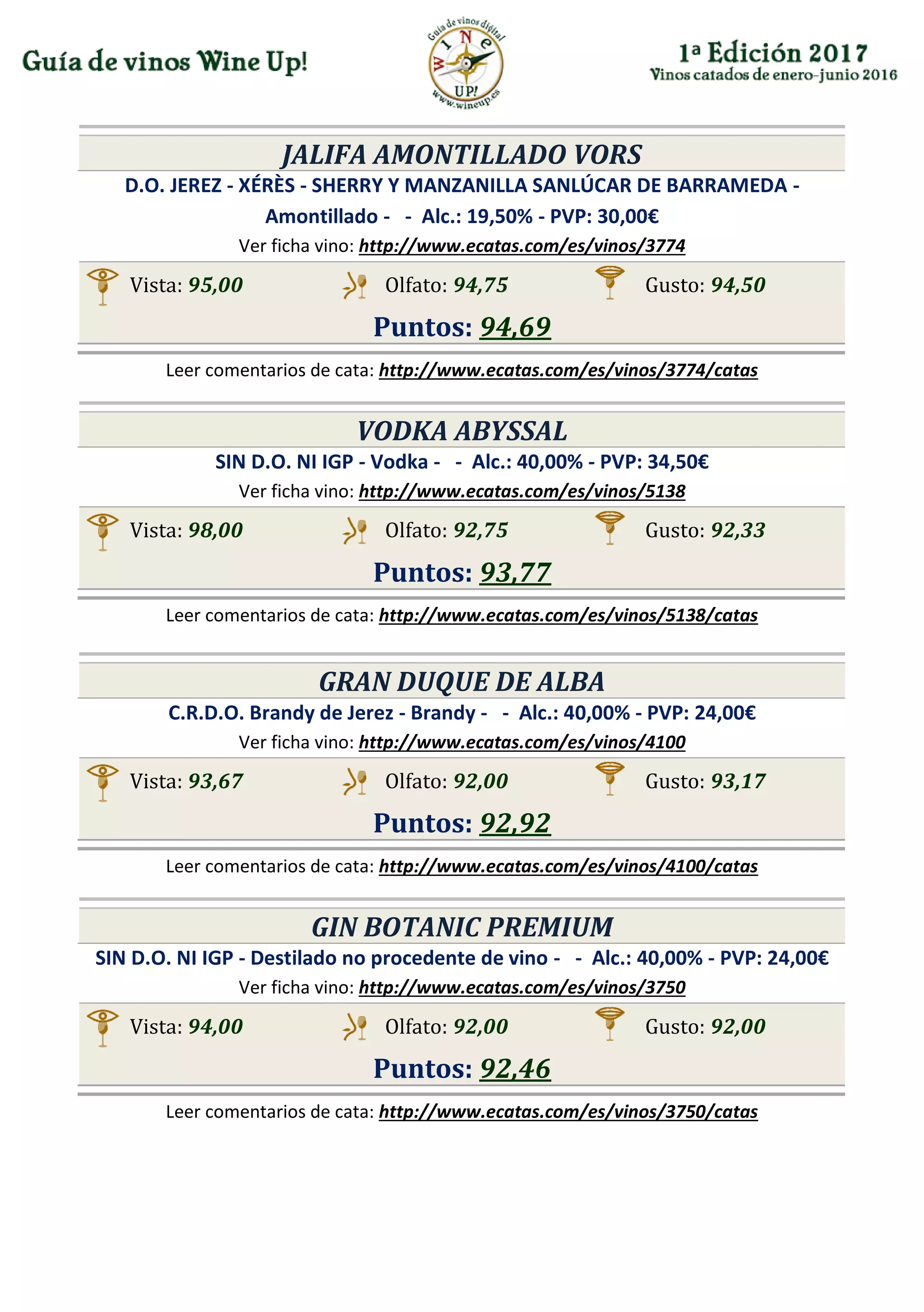 JALIFA AMONTILLADO VORS
D.O. JEREZ - XÉRÈS - SHERRY Y MANZANILLA SANLÚCAR DE BARRAMEDA -
Amontillado - - Alc.: 19,50% - PVP: 30,00€
Ver ficha vino: http://www.ecatas.com/es/vinos/3774
Vista: 95,00 Olfato: 94,75 Gusto: 94,50
Puntos: 94,69
Leer comentarios de cata: http://www.ecatas.com/es/vinos/3774/catas
VODKA ABYSSAL
SIN D.O. NI IGP - Vodka - - Alc.: 40,00% - PVP: 34,50€
Ver ficha vino: http://www.ecatas.com/es/vinos/5138
Vista: 98,00 Olfato: 92,75 Gusto: 92,33
Puntos: 93,77
Leer comentarios de cata: http://www.ecatas.com/es/vinos/5138/catas
GRAN DUQUE DE ALBA
C.R.D.O. Brandy de Jerez - Brandy - - Alc.: 40,00% - PVP: 24,00€
Ver ficha vino: http://www.ecatas.com/es/vinos/4100
Vista: 93,67 Olfato: 92,00 Gusto: 93,17
Puntos: 92,92
Leer comentarios de cata: http://www.ecatas.com/es/vinos/4100/catas
GIN BOTANIC PREMIUM
SIN D.O. NI IGP - Destilado no procedente de vino - - Alc.: 40,00% - PVP: 24,00€
Ver ficha vino: http://www.ecatas.com/es/vinos/3750
Vista: 94,00 Olfato: 92,00 Gusto: 92,00
Puntos: 92,46
Leer comentarios de cata: http://www.ecatas.com/es/vinos/3750/catas
 
