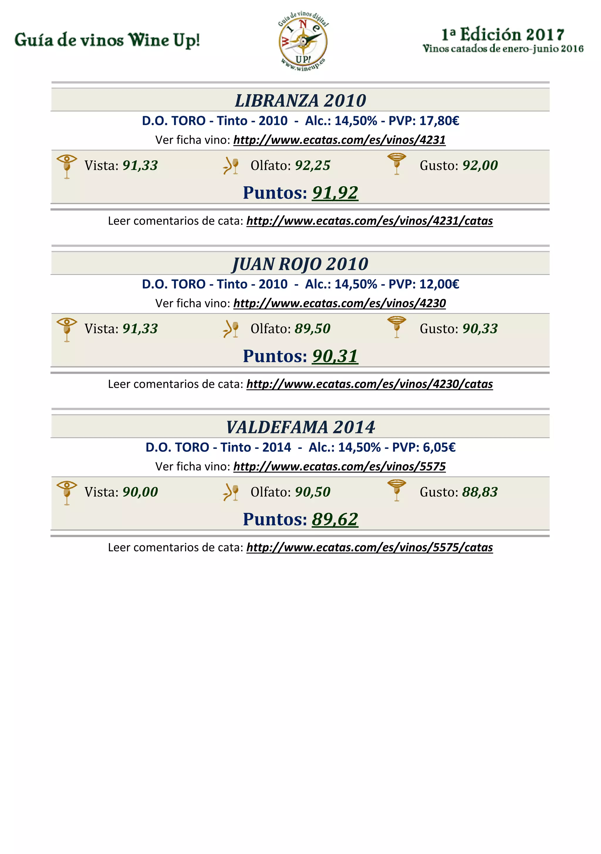 LIBRANZA 2010
D.O. TORO - Tinto - 2010 - Alc.: 14,50% - PVP: 17,80€
Ver ficha vino: http://www.ecatas.com/es/vinos/4231
Vista: 91,33 Olfato: 92,25 Gusto: 92,00
Puntos: 91,92
Leer comentarios de cata: http://www.ecatas.com/es/vinos/4231/catas
JUAN ROJO 2010
D.O. TORO - Tinto - 2010 - Alc.: 14,50% - PVP: 12,00€
Ver ficha vino: http://www.ecatas.com/es/vinos/4230
Vista: 91,33 Olfato: 89,50 Gusto: 90,33
Puntos: 90,31
Leer comentarios de cata: http://www.ecatas.com/es/vinos/4230/catas
VALDEFAMA 2014
D.O. TORO - Tinto - 2014 - Alc.: 14,50% - PVP: 6,05€
Ver ficha vino: http://www.ecatas.com/es/vinos/5575
Vista: 90,00 Olfato: 90,50 Gusto: 88,83
Puntos: 89,62
Leer comentarios de cata: http://www.ecatas.com/es/vinos/5575/catas
 