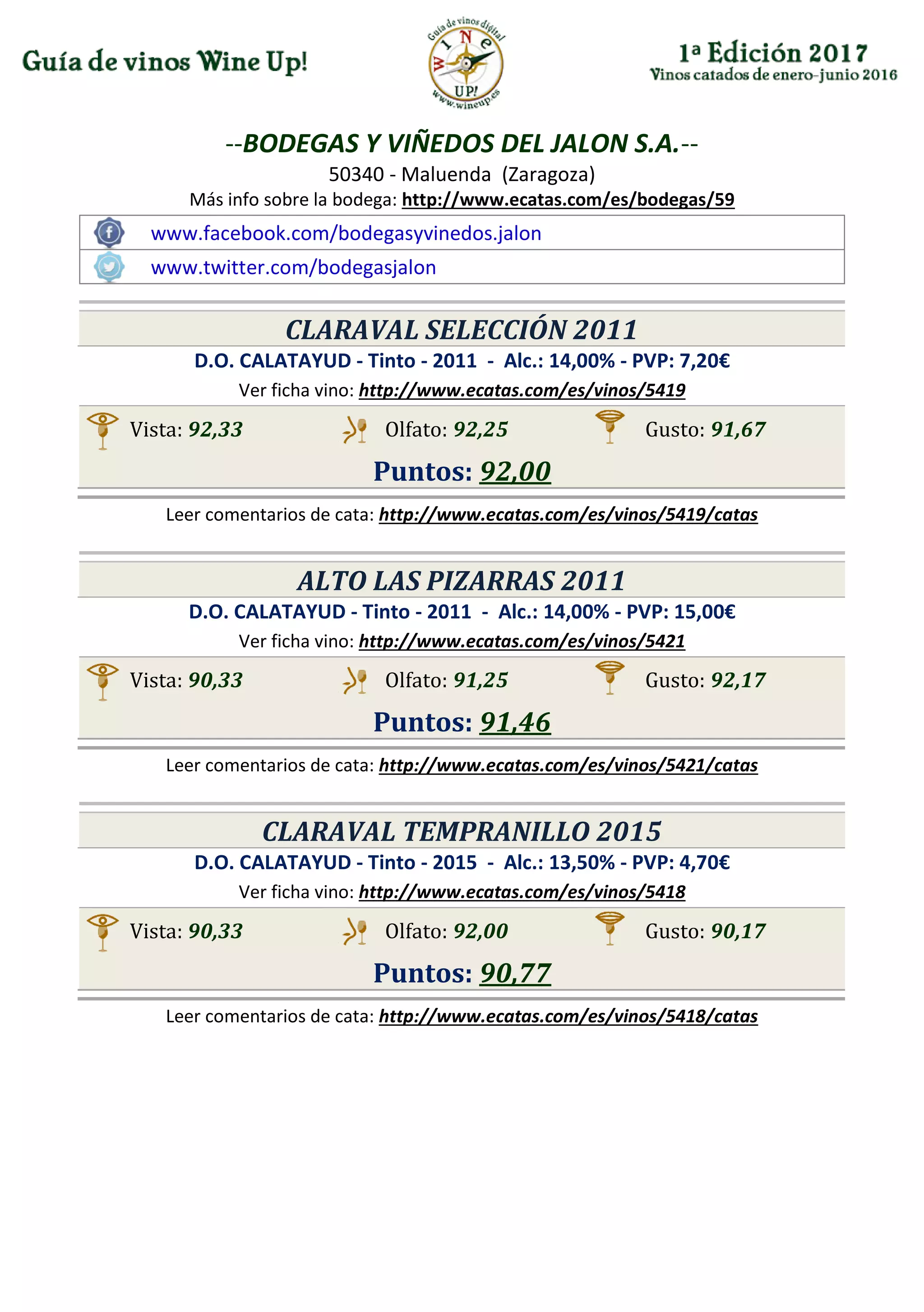 --BODEGAS Y VIÑEDOS DEL JALON S.A.--
50340 - Maluenda (Zaragoza)
Más info sobre la bodega: http://www.ecatas.com/es/bodegas/59
www.facebook.com/bodegasyvinedos.jalon
www.twitter.com/bodegasjalon
CLARAVAL SELECCIÓN 2011
D.O. CALATAYUD - Tinto - 2011 - Alc.: 14,00% - PVP: 7,20€
Ver ficha vino: http://www.ecatas.com/es/vinos/5419
Vista: 92,33 Olfato: 92,25 Gusto: 91,67
Puntos: 92,00
Leer comentarios de cata: http://www.ecatas.com/es/vinos/5419/catas
ALTO LAS PIZARRAS 2011
D.O. CALATAYUD - Tinto - 2011 - Alc.: 14,00% - PVP: 15,00€
Ver ficha vino: http://www.ecatas.com/es/vinos/5421
Vista: 90,33 Olfato: 91,25 Gusto: 92,17
Puntos: 91,46
Leer comentarios de cata: http://www.ecatas.com/es/vinos/5421/catas
CLARAVAL TEMPRANILLO 2015
D.O. CALATAYUD - Tinto - 2015 - Alc.: 13,50% - PVP: 4,70€
Ver ficha vino: http://www.ecatas.com/es/vinos/5418
Vista: 90,33 Olfato: 92,00 Gusto: 90,17
Puntos: 90,77
Leer comentarios de cata: http://www.ecatas.com/es/vinos/5418/catas
 