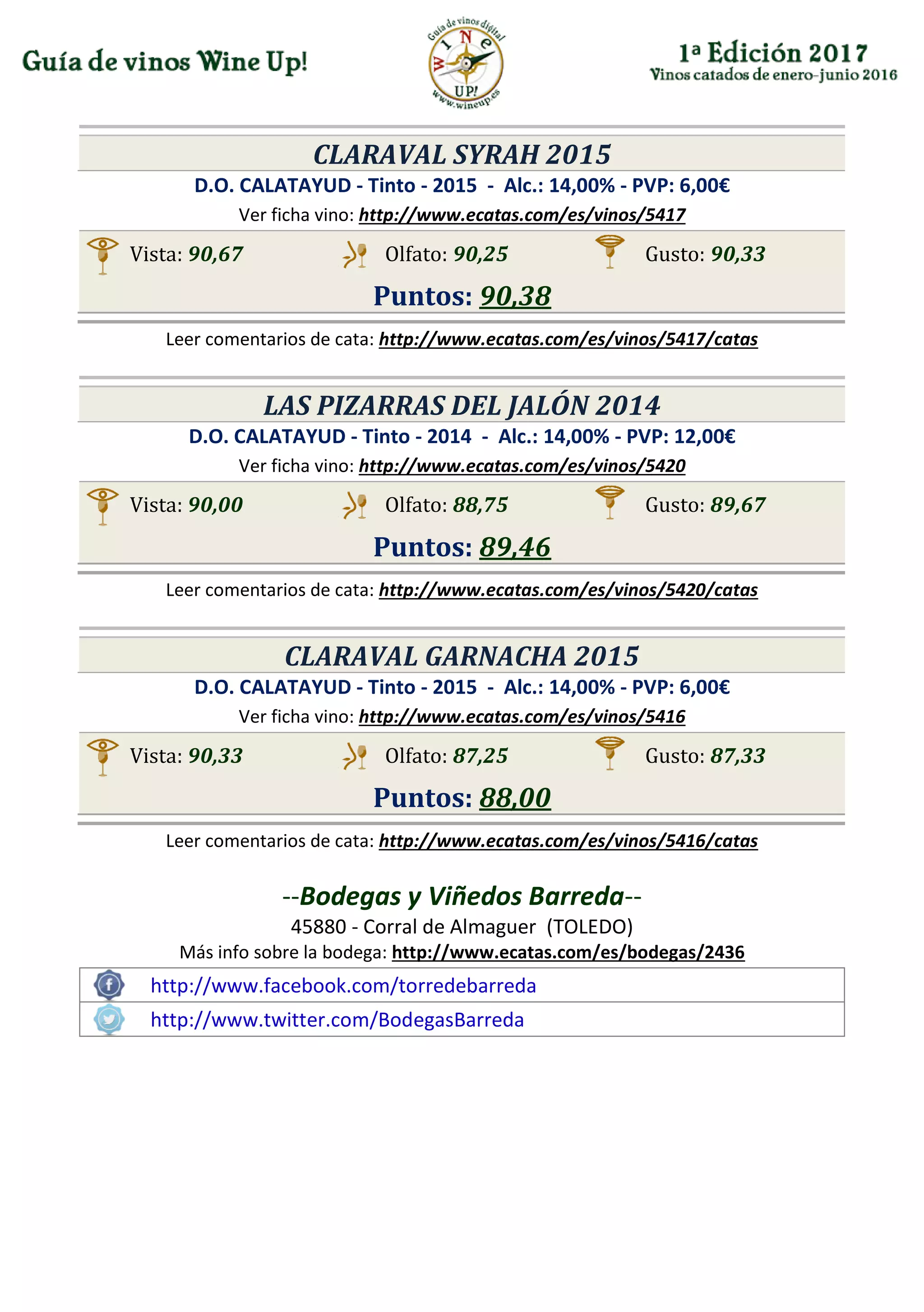 CLARAVAL SYRAH 2015
D.O. CALATAYUD - Tinto - 2015 - Alc.: 14,00% - PVP: 6,00€
Ver ficha vino: http://www.ecatas.com/es/vinos/5417
Vista: 90,67 Olfato: 90,25 Gusto: 90,33
Puntos: 90,38
Leer comentarios de cata: http://www.ecatas.com/es/vinos/5417/catas
LAS PIZARRAS DEL JALÓN 2014
D.O. CALATAYUD - Tinto - 2014 - Alc.: 14,00% - PVP: 12,00€
Ver ficha vino: http://www.ecatas.com/es/vinos/5420
Vista: 90,00 Olfato: 88,75 Gusto: 89,67
Puntos: 89,46
Leer comentarios de cata: http://www.ecatas.com/es/vinos/5420/catas
CLARAVAL GARNACHA 2015
D.O. CALATAYUD - Tinto - 2015 - Alc.: 14,00% - PVP: 6,00€
Ver ficha vino: http://www.ecatas.com/es/vinos/5416
Vista: 90,33 Olfato: 87,25 Gusto: 87,33
Puntos: 88,00
Leer comentarios de cata: http://www.ecatas.com/es/vinos/5416/catas
--Bodegas y Viñedos Barreda--
45880 - Corral de Almaguer (TOLEDO)
Más info sobre la bodega: http://www.ecatas.com/es/bodegas/2436
http://www.facebook.com/torredebarreda
http://www.twitter.com/BodegasBarreda
 