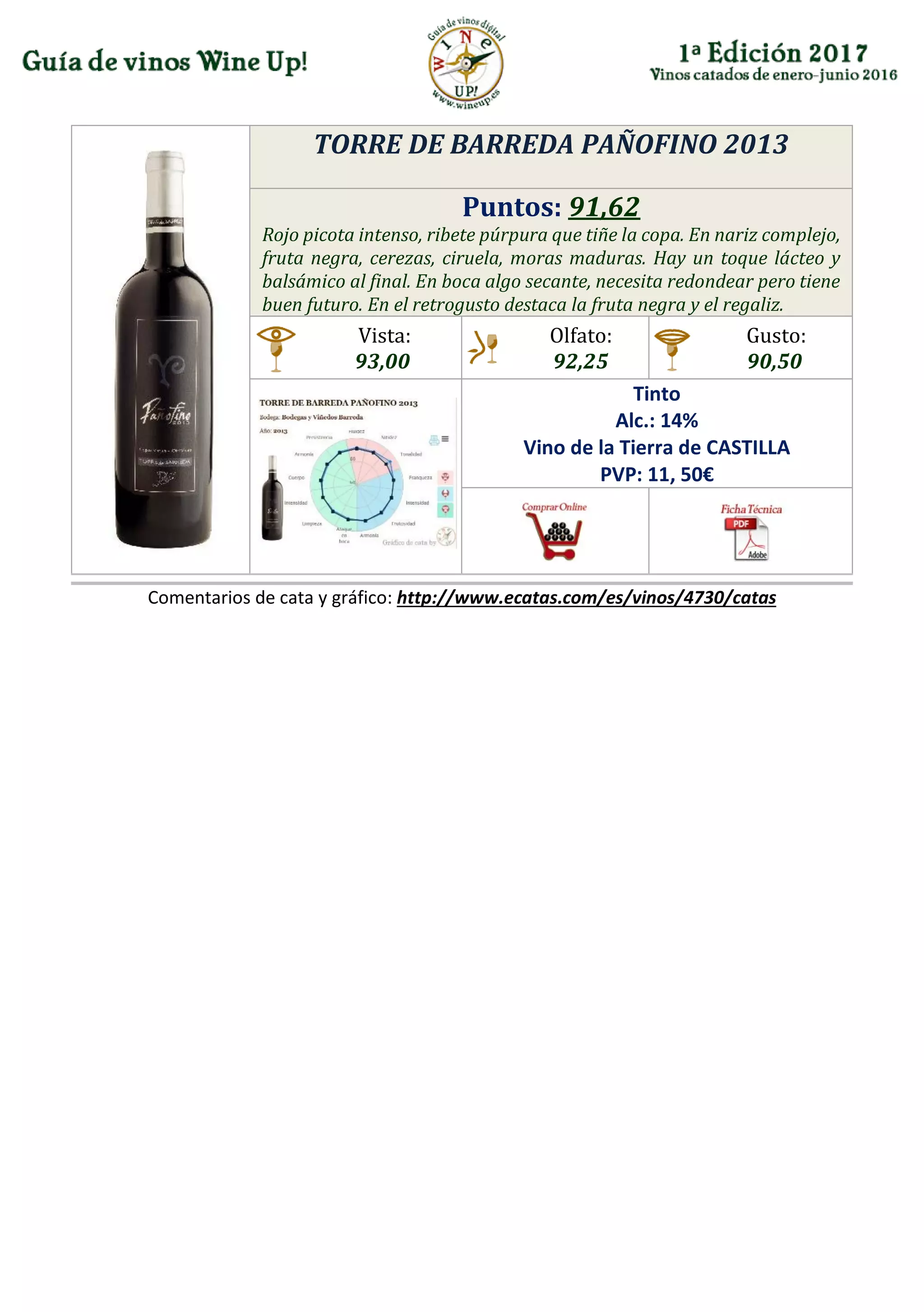 TORRE DE BARREDA PAÑOFINO 2013
Puntos: 91,62
Rojo picota intenso, ribete púrpura que tiñe la copa. En nariz complejo,
fruta negra, cerezas, ciruela, moras maduras. Hay un toque lácteo y
balsámico al final. En boca algo secante, necesita redondear pero tiene
buen futuro. En el retrogusto destaca la fruta negra y el regaliz.
Vista:
93,00
Olfato:
92,25
Gusto:
90,50
Tinto
Alc.: 14%
Vino de la Tierra de CASTILLA
PVP: 11, 50€
Comentarios de cata y gráfico: http://www.ecatas.com/es/vinos/4730/catas
 