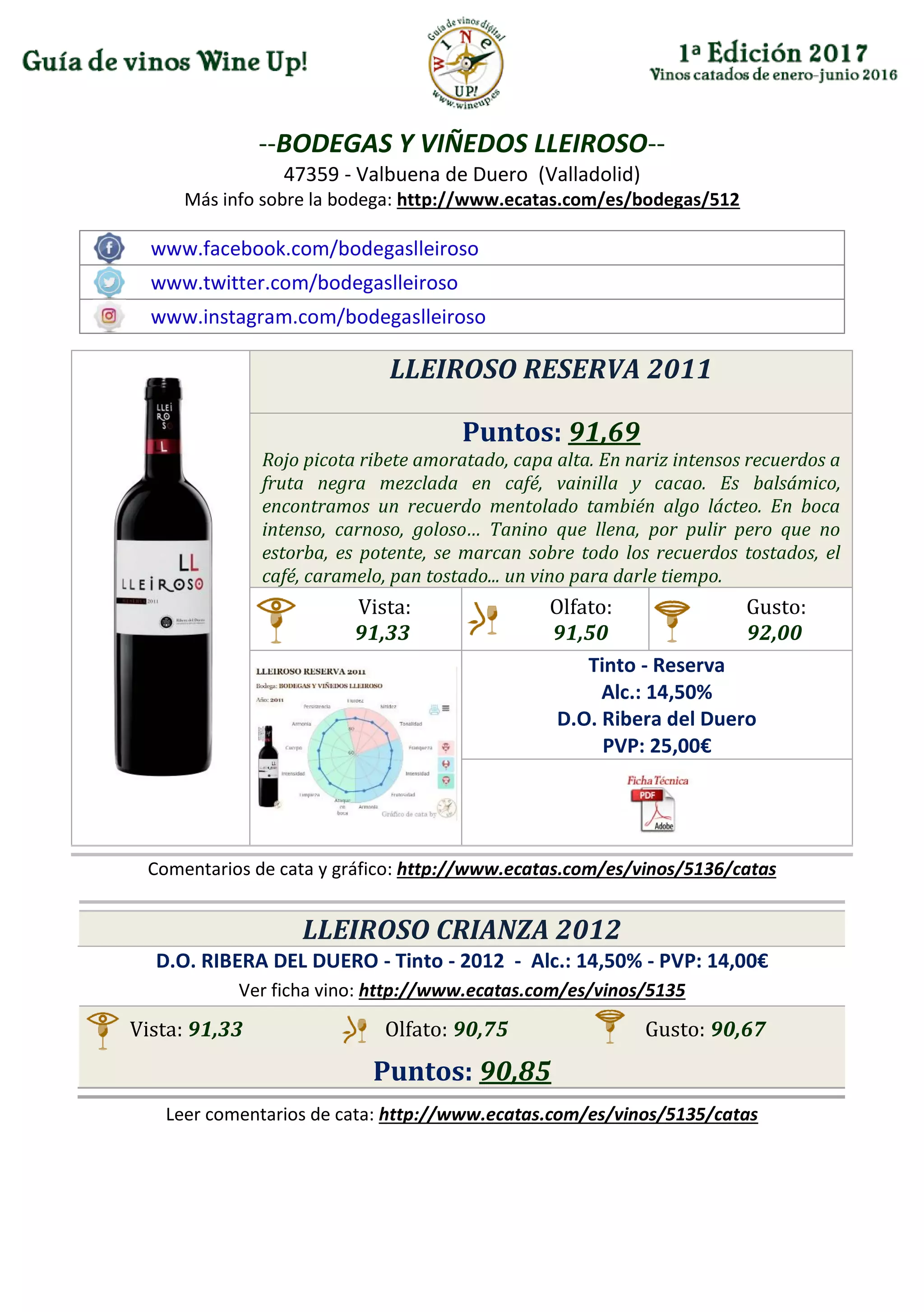 --BODEGAS Y VIÑEDOS LLEIROSO--
47359 - Valbuena de Duero (Valladolid)
Más info sobre la bodega: http://www.ecatas.com/es/bodegas/512
www.facebook.com/bodegaslleiroso
www.twitter.com/bodegaslleiroso
www.instagram.com/bodegaslleiroso
LLEIROSO RESERVA 2011
Puntos: 91,69
Rojo picota ribete amoratado, capa alta. En nariz intensos recuerdos a
fruta negra mezclada en café, vainilla y cacao. Es balsámico,
encontramos un recuerdo mentolado también algo lácteo. En boca
intenso, carnoso, goloso… Tanino que llena, por pulir pero que no
estorba, es potente, se marcan sobre todo los recuerdos tostados, el
café, caramelo, pan tostado... un vino para darle tiempo.
Vista:
91,33
Olfato:
91,50
Gusto:
92,00
Tinto - Reserva
Alc.: 14,50%
D.O. Ribera del Duero
PVP: 25,00€
Comentarios de cata y gráfico: http://www.ecatas.com/es/vinos/5136/catas
LLEIROSO CRIANZA 2012
D.O. RIBERA DEL DUERO - Tinto - 2012 - Alc.: 14,50% - PVP: 14,00€
Ver ficha vino: http://www.ecatas.com/es/vinos/5135
Vista: 91,33 Olfato: 90,75 Gusto: 90,67
Puntos: 90,85
Leer comentarios de cata: http://www.ecatas.com/es/vinos/5135/catas
 