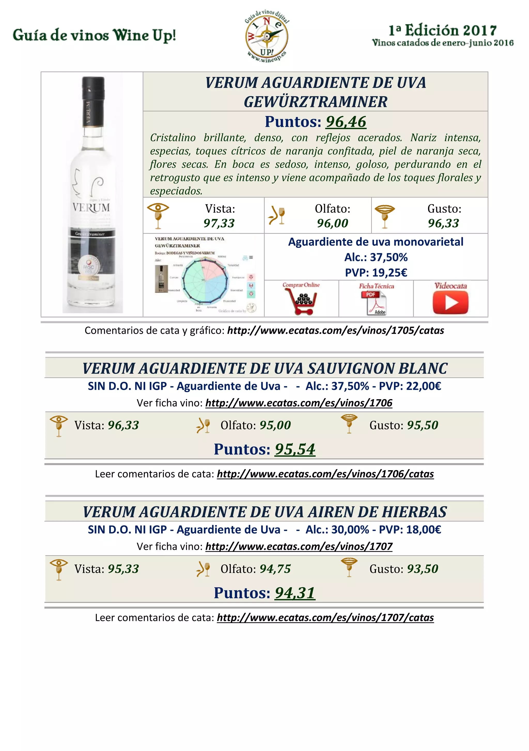 VERUM AGUARDIENTE DE UVA
GEWÜRZTRAMINER
Puntos: 96,46
Cristalino brillante, denso, con reflejos acerados. Nariz intensa,
especias, toques cítricos de naranja confitada, piel de naranja seca,
flores secas. En boca es sedoso, intenso, goloso, perdurando en el
retrogusto que es intenso y viene acompañado de los toques florales y
especiados.
Vista:
97,33
Olfato:
96,00
Gusto:
96,33
Aguardiente de uva monovarietal
Alc.: 37,50%
PVP: 19,25€
Comentarios de cata y gráfico: http://www.ecatas.com/es/vinos/1705/catas
VERUM AGUARDIENTE DE UVA SAUVIGNON BLANC
SIN D.O. NI IGP - Aguardiente de Uva - - Alc.: 37,50% - PVP: 22,00€
Ver ficha vino: http://www.ecatas.com/es/vinos/1706
Vista: 96,33 Olfato: 95,00 Gusto: 95,50
Puntos: 95,54
Leer comentarios de cata: http://www.ecatas.com/es/vinos/1706/catas
VERUM AGUARDIENTE DE UVA AIREN DE HIERBAS
SIN D.O. NI IGP - Aguardiente de Uva - - Alc.: 30,00% - PVP: 18,00€
Ver ficha vino: http://www.ecatas.com/es/vinos/1707
Vista: 95,33 Olfato: 94,75 Gusto: 93,50
Puntos: 94,31
Leer comentarios de cata: http://www.ecatas.com/es/vinos/1707/catas
 