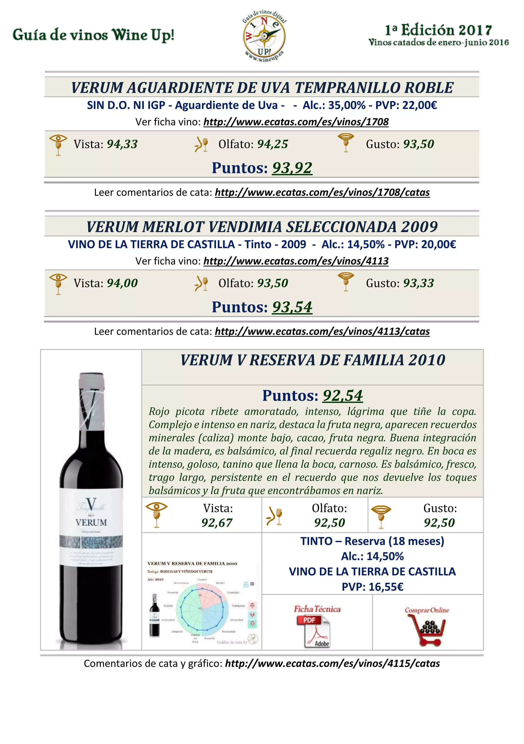 VERUM AGUARDIENTE DE UVA TEMPRANILLO ROBLE
SIN D.O. NI IGP - Aguardiente de Uva - - Alc.: 35,00% - PVP: 22,00€
Ver ficha vino: http://www.ecatas.com/es/vinos/1708
Vista: 94,33 Olfato: 94,25 Gusto: 93,50
Puntos: 93,92
Leer comentarios de cata: http://www.ecatas.com/es/vinos/1708/catas
VERUM MERLOT VENDIMIA SELECCIONADA 2009
VINO DE LA TIERRA DE CASTILLA - Tinto - 2009 - Alc.: 14,50% - PVP: 20,00€
Ver ficha vino: http://www.ecatas.com/es/vinos/4113
Vista: 94,00 Olfato: 93,50 Gusto: 93,33
Puntos: 93,54
Leer comentarios de cata: http://www.ecatas.com/es/vinos/4113/catas
VERUM V RESERVA DE FAMILIA 2010
Puntos: 92,54
Rojo picota ribete amoratado, intenso, lágrima que tiñe la copa.
Complejo e intenso en nariz, destaca la fruta negra, aparecen recuerdos
minerales (caliza) monte bajo, cacao, fruta negra. Buena integración
de la madera, es balsámico, al final recuerda regaliz negro. En boca es
intenso, goloso, tanino que llena la boca, carnoso. Es balsámico, fresco,
trago largo, persistente en el recuerdo que nos devuelve los toques
balsámicos y la fruta que encontrábamos en nariz.
Vista:
92,67
Olfato:
92,50
Gusto:
92,50
TINTO – Reserva (18 meses)
Alc.: 14,50%
VINO DE LA TIERRA DE CASTILLA
PVP: 16,55€
Comentarios de cata y gráfico: http://www.ecatas.com/es/vinos/4115/catas
 