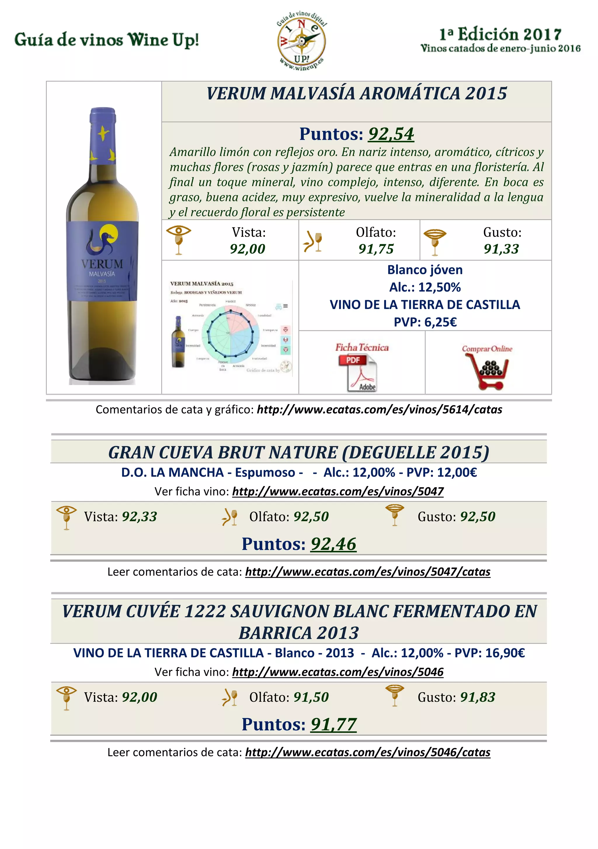 VERUM MALVASÍA AROMÁTICA 2015
Puntos: 92,54
Amarillo limón con reflejos oro. En nariz intenso, aromático, cítricos y
muchas flores (rosas y jazmín) parece que entras en una floristería. Al
final un toque mineral, vino complejo, intenso, diferente. En boca es
graso, buena acidez, muy expresivo, vuelve la mineralidad a la lengua
y el recuerdo floral es persistente
Vista:
92,00
Olfato:
91,75
Gusto:
91,33
Blanco jóven
Alc.: 12,50%
VINO DE LA TIERRA DE CASTILLA
PVP: 6,25€
Comentarios de cata y gráfico: http://www.ecatas.com/es/vinos/5614/catas
GRAN CUEVA BRUT NATURE (DEGUELLE 2015)
D.O. LA MANCHA - Espumoso - - Alc.: 12,00% - PVP: 12,00€
Ver ficha vino: http://www.ecatas.com/es/vinos/5047
Vista: 92,33 Olfato: 92,50 Gusto: 92,50
Puntos: 92,46
Leer comentarios de cata: http://www.ecatas.com/es/vinos/5047/catas
VERUM CUVÉE 1222 SAUVIGNON BLANC FERMENTADO EN
BARRICA 2013
VINO DE LA TIERRA DE CASTILLA - Blanco - 2013 - Alc.: 12,00% - PVP: 16,90€
Ver ficha vino: http://www.ecatas.com/es/vinos/5046
Vista: 92,00 Olfato: 91,50 Gusto: 91,83
Puntos: 91,77
Leer comentarios de cata: http://www.ecatas.com/es/vinos/5046/catas
 