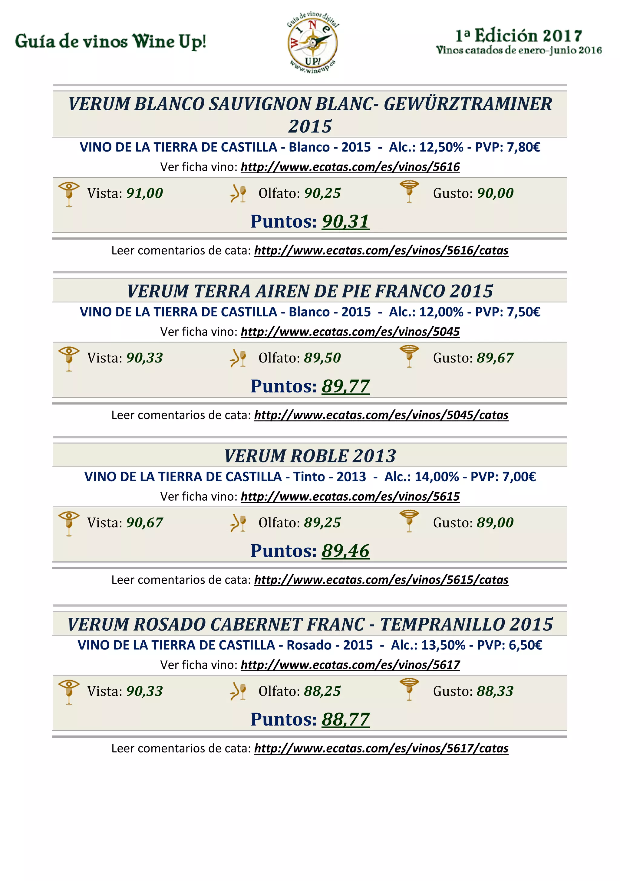 VERUM BLANCO SAUVIGNON BLANC- GEWÜRZTRAMINER
2015
VINO DE LA TIERRA DE CASTILLA - Blanco - 2015 - Alc.: 12,50% - PVP: 7,80€
Ver ficha vino: http://www.ecatas.com/es/vinos/5616
Vista: 91,00 Olfato: 90,25 Gusto: 90,00
Puntos: 90,31
Leer comentarios de cata: http://www.ecatas.com/es/vinos/5616/catas
VERUM TERRA AIREN DE PIE FRANCO 2015
VINO DE LA TIERRA DE CASTILLA - Blanco - 2015 - Alc.: 12,00% - PVP: 7,50€
Ver ficha vino: http://www.ecatas.com/es/vinos/5045
Vista: 90,33 Olfato: 89,50 Gusto: 89,67
Puntos: 89,77
Leer comentarios de cata: http://www.ecatas.com/es/vinos/5045/catas
VERUM ROBLE 2013
VINO DE LA TIERRA DE CASTILLA - Tinto - 2013 - Alc.: 14,00% - PVP: 7,00€
Ver ficha vino: http://www.ecatas.com/es/vinos/5615
Vista: 90,67 Olfato: 89,25 Gusto: 89,00
Puntos: 89,46
Leer comentarios de cata: http://www.ecatas.com/es/vinos/5615/catas
VERUM ROSADO CABERNET FRANC - TEMPRANILLO 2015
VINO DE LA TIERRA DE CASTILLA - Rosado - 2015 - Alc.: 13,50% - PVP: 6,50€
Ver ficha vino: http://www.ecatas.com/es/vinos/5617
Vista: 90,33 Olfato: 88,25 Gusto: 88,33
Puntos: 88,77
Leer comentarios de cata: http://www.ecatas.com/es/vinos/5617/catas
 