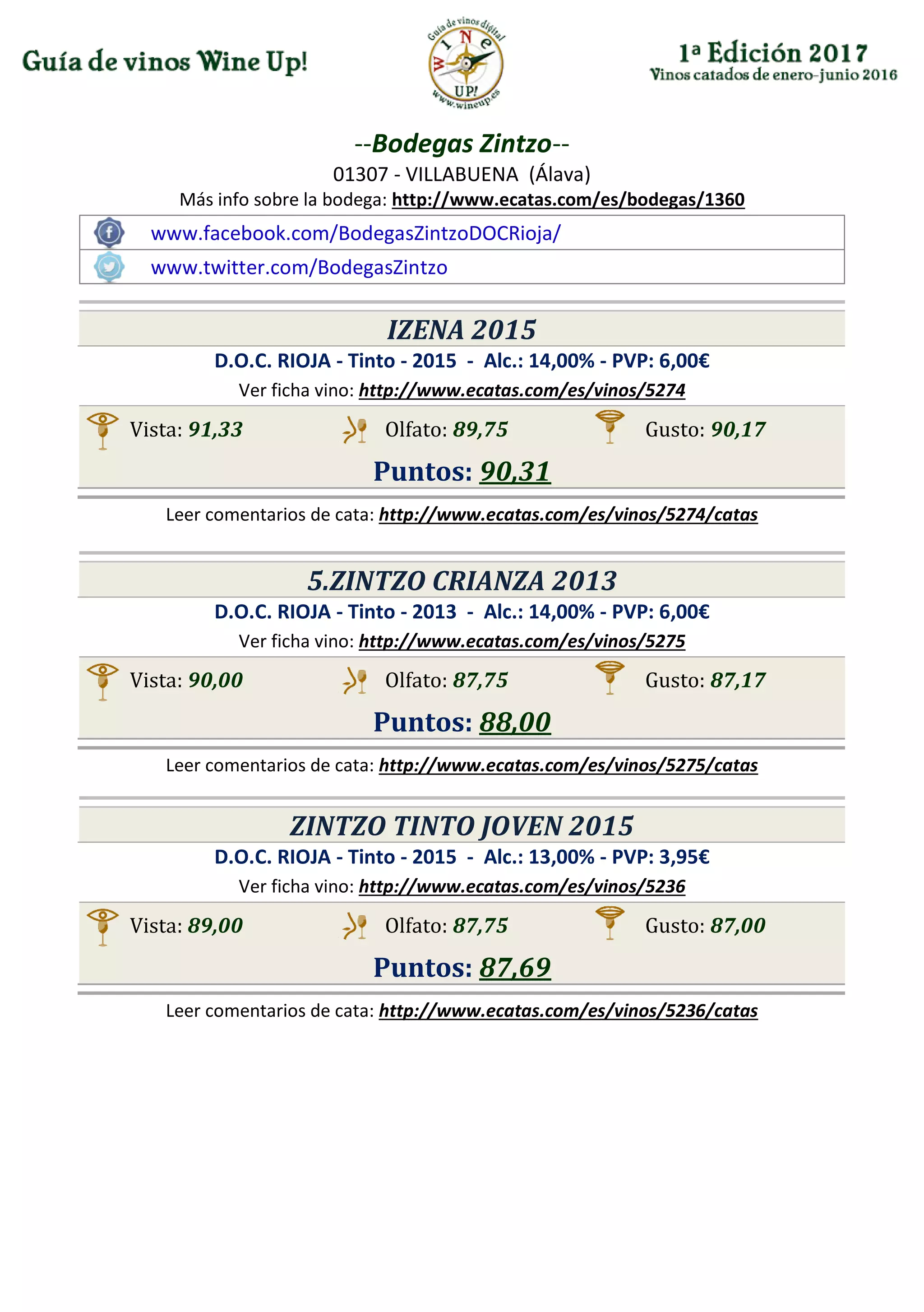 --Bodegas Zintzo--
01307 - VILLABUENA (Álava)
Más info sobre la bodega: http://www.ecatas.com/es/bodegas/1360
www.facebook.com/BodegasZintzoDOCRioja/
www.twitter.com/BodegasZintzo
IZENA 2015
D.O.C. RIOJA - Tinto - 2015 - Alc.: 14,00% - PVP: 6,00€
Ver ficha vino: http://www.ecatas.com/es/vinos/5274
Vista: 91,33 Olfato: 89,75 Gusto: 90,17
Puntos: 90,31
Leer comentarios de cata: http://www.ecatas.com/es/vinos/5274/catas
5.ZINTZO CRIANZA 2013
D.O.C. RIOJA - Tinto - 2013 - Alc.: 14,00% - PVP: 6,00€
Ver ficha vino: http://www.ecatas.com/es/vinos/5275
Vista: 90,00 Olfato: 87,75 Gusto: 87,17
Puntos: 88,00
Leer comentarios de cata: http://www.ecatas.com/es/vinos/5275/catas
ZINTZO TINTO JOVEN 2015
D.O.C. RIOJA - Tinto - 2015 - Alc.: 13,00% - PVP: 3,95€
Ver ficha vino: http://www.ecatas.com/es/vinos/5236
Vista: 89,00 Olfato: 87,75 Gusto: 87,00
Puntos: 87,69
Leer comentarios de cata: http://www.ecatas.com/es/vinos/5236/catas
 