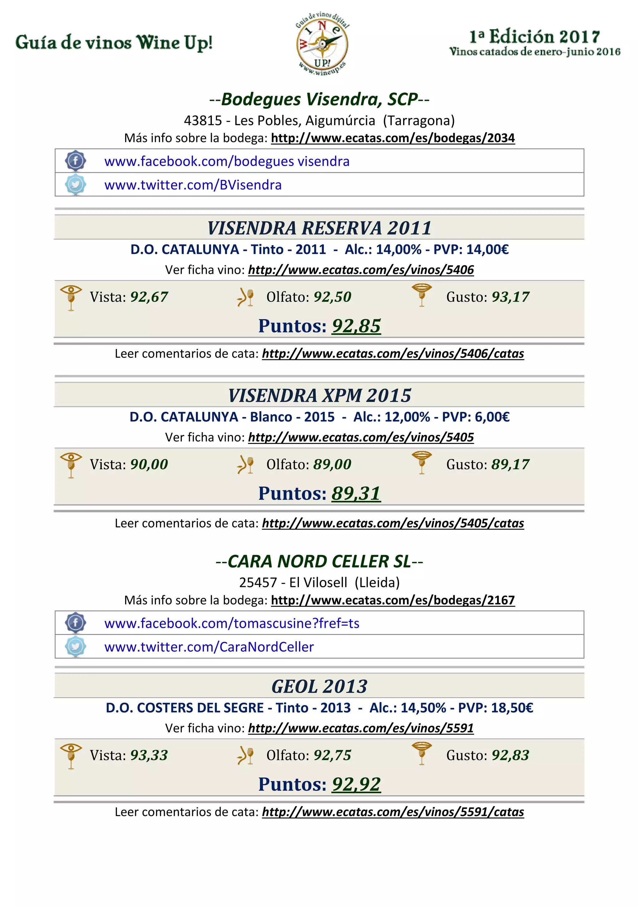 --Bodegues Visendra, SCP--
43815 - Les Pobles, Aigumúrcia (Tarragona)
Más info sobre la bodega: http://www.ecatas.com/es/bodegas/2034
www.facebook.com/bodegues visendra
www.twitter.com/BVisendra
VISENDRA RESERVA 2011
D.O. CATALUNYA - Tinto - 2011 - Alc.: 14,00% - PVP: 14,00€
Ver ficha vino: http://www.ecatas.com/es/vinos/5406
Vista: 92,67 Olfato: 92,50 Gusto: 93,17
Puntos: 92,85
Leer comentarios de cata: http://www.ecatas.com/es/vinos/5406/catas
VISENDRA XPM 2015
D.O. CATALUNYA - Blanco - 2015 - Alc.: 12,00% - PVP: 6,00€
Ver ficha vino: http://www.ecatas.com/es/vinos/5405
Vista: 90,00 Olfato: 89,00 Gusto: 89,17
Puntos: 89,31
Leer comentarios de cata: http://www.ecatas.com/es/vinos/5405/catas
--CARA NORD CELLER SL--
25457 - El Vilosell (Lleida)
Más info sobre la bodega: http://www.ecatas.com/es/bodegas/2167
www.facebook.com/tomascusine?fref=ts
www.twitter.com/CaraNordCeller
GEOL 2013
D.O. COSTERS DEL SEGRE - Tinto - 2013 - Alc.: 14,50% - PVP: 18,50€
Ver ficha vino: http://www.ecatas.com/es/vinos/5591
Vista: 93,33 Olfato: 92,75 Gusto: 92,83
Puntos: 92,92
Leer comentarios de cata: http://www.ecatas.com/es/vinos/5591/catas
 