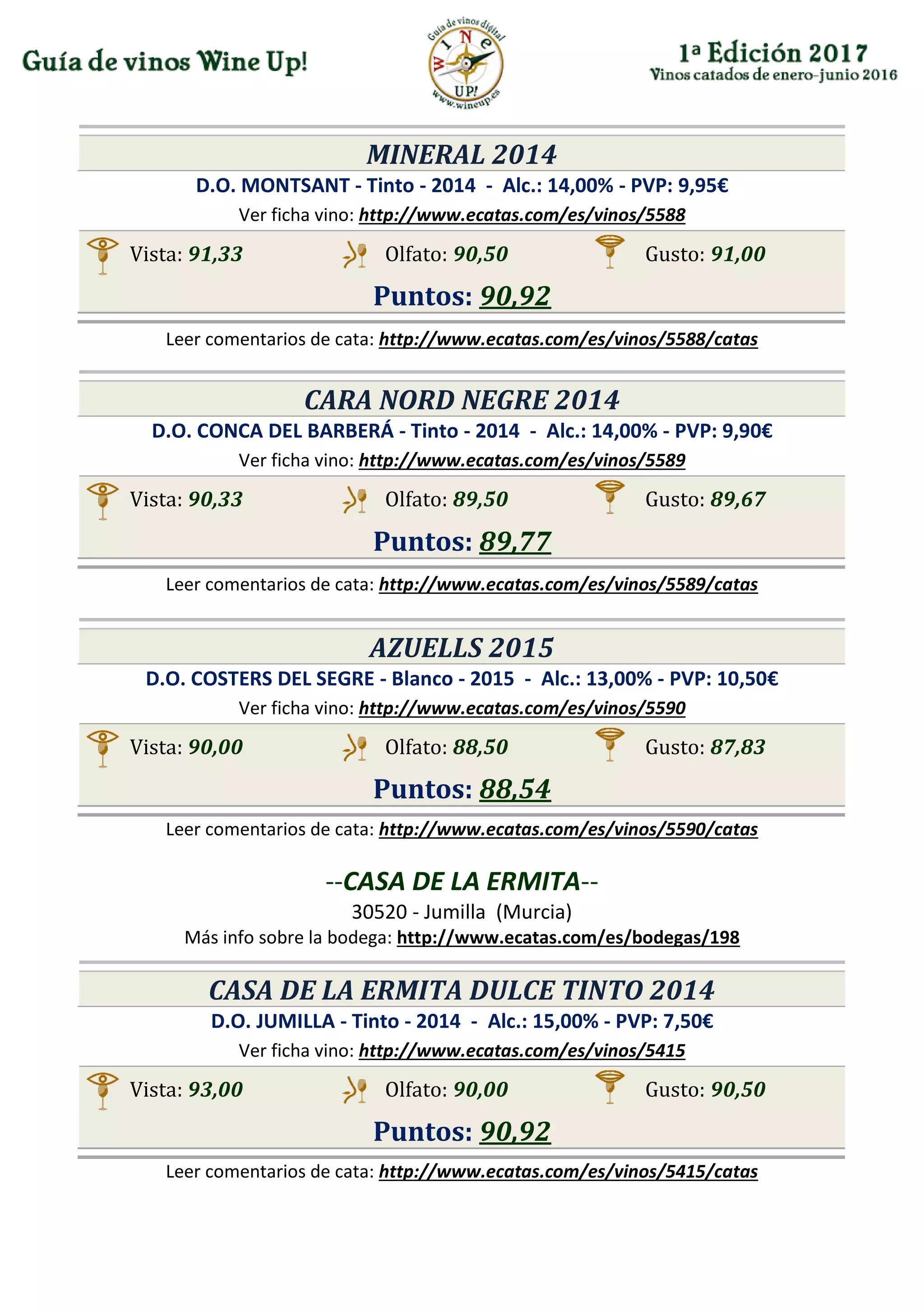 MINERAL 2014
D.O. MONTSANT - Tinto - 2014 - Alc.: 14,00% - PVP: 9,95€
Ver ficha vino: http://www.ecatas.com/es/vinos/5588
Vista: 91,33 Olfato: 90,50 Gusto: 91,00
Puntos: 90,92
Leer comentarios de cata: http://www.ecatas.com/es/vinos/5588/catas
CARA NORD NEGRE 2014
D.O. CONCA DEL BARBERÁ - Tinto - 2014 - Alc.: 14,00% - PVP: 9,90€
Ver ficha vino: http://www.ecatas.com/es/vinos/5589
Vista: 90,33 Olfato: 89,50 Gusto: 89,67
Puntos: 89,77
Leer comentarios de cata: http://www.ecatas.com/es/vinos/5589/catas
AZUELLS 2015
D.O. COSTERS DEL SEGRE - Blanco - 2015 - Alc.: 13,00% - PVP: 10,50€
Ver ficha vino: http://www.ecatas.com/es/vinos/5590
Vista: 90,00 Olfato: 88,50 Gusto: 87,83
Puntos: 88,54
Leer comentarios de cata: http://www.ecatas.com/es/vinos/5590/catas
--CASA DE LA ERMITA--
30520 - Jumilla (Murcia)
Más info sobre la bodega: http://www.ecatas.com/es/bodegas/198
CASA DE LA ERMITA DULCE TINTO 2014
D.O. JUMILLA - Tinto - 2014 - Alc.: 15,00% - PVP: 7,50€
Ver ficha vino: http://www.ecatas.com/es/vinos/5415
Vista: 93,00 Olfato: 90,00 Gusto: 90,50
Puntos: 90,92
Leer comentarios de cata: http://www.ecatas.com/es/vinos/5415/catas
 