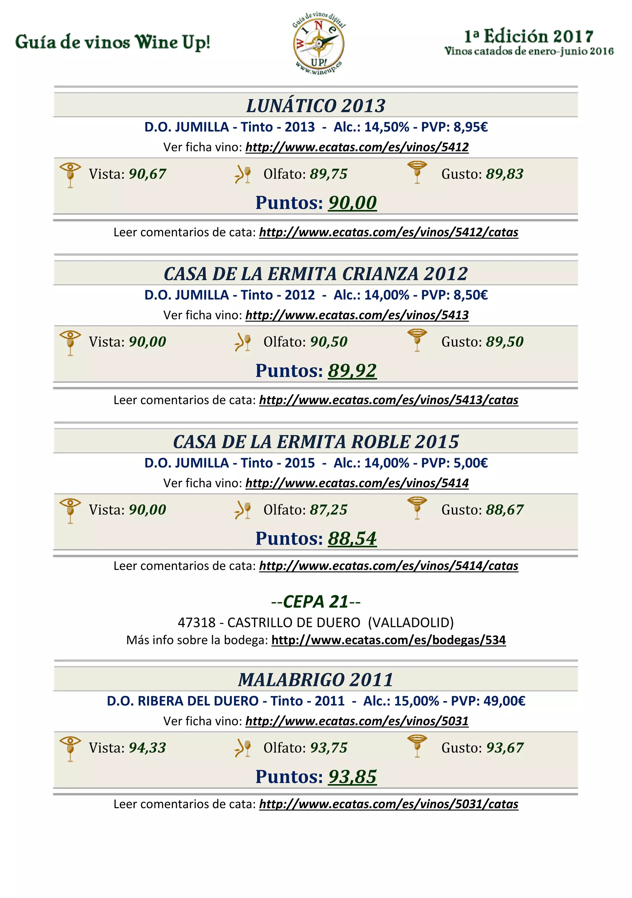 LUNÁTICO 2013
D.O. JUMILLA - Tinto - 2013 - Alc.: 14,50% - PVP: 8,95€
Ver ficha vino: http://www.ecatas.com/es/vinos/5412
Vista: 90,67 Olfato: 89,75 Gusto: 89,83
Puntos: 90,00
Leer comentarios de cata: http://www.ecatas.com/es/vinos/5412/catas
CASA DE LA ERMITA CRIANZA 2012
D.O. JUMILLA - Tinto - 2012 - Alc.: 14,00% - PVP: 8,50€
Ver ficha vino: http://www.ecatas.com/es/vinos/5413
Vista: 90,00 Olfato: 90,50 Gusto: 89,50
Puntos: 89,92
Leer comentarios de cata: http://www.ecatas.com/es/vinos/5413/catas
CASA DE LA ERMITA ROBLE 2015
D.O. JUMILLA - Tinto - 2015 - Alc.: 14,00% - PVP: 5,00€
Ver ficha vino: http://www.ecatas.com/es/vinos/5414
Vista: 90,00 Olfato: 87,25 Gusto: 88,67
Puntos: 88,54
Leer comentarios de cata: http://www.ecatas.com/es/vinos/5414/catas
--CEPA 21--
47318 - CASTRILLO DE DUERO (VALLADOLID)
Más info sobre la bodega: http://www.ecatas.com/es/bodegas/534
MALABRIGO 2011
D.O. RIBERA DEL DUERO - Tinto - 2011 - Alc.: 15,00% - PVP: 49,00€
Ver ficha vino: http://www.ecatas.com/es/vinos/5031
Vista: 94,33 Olfato: 93,75 Gusto: 93,67
Puntos: 93,85
Leer comentarios de cata: http://www.ecatas.com/es/vinos/5031/catas
 