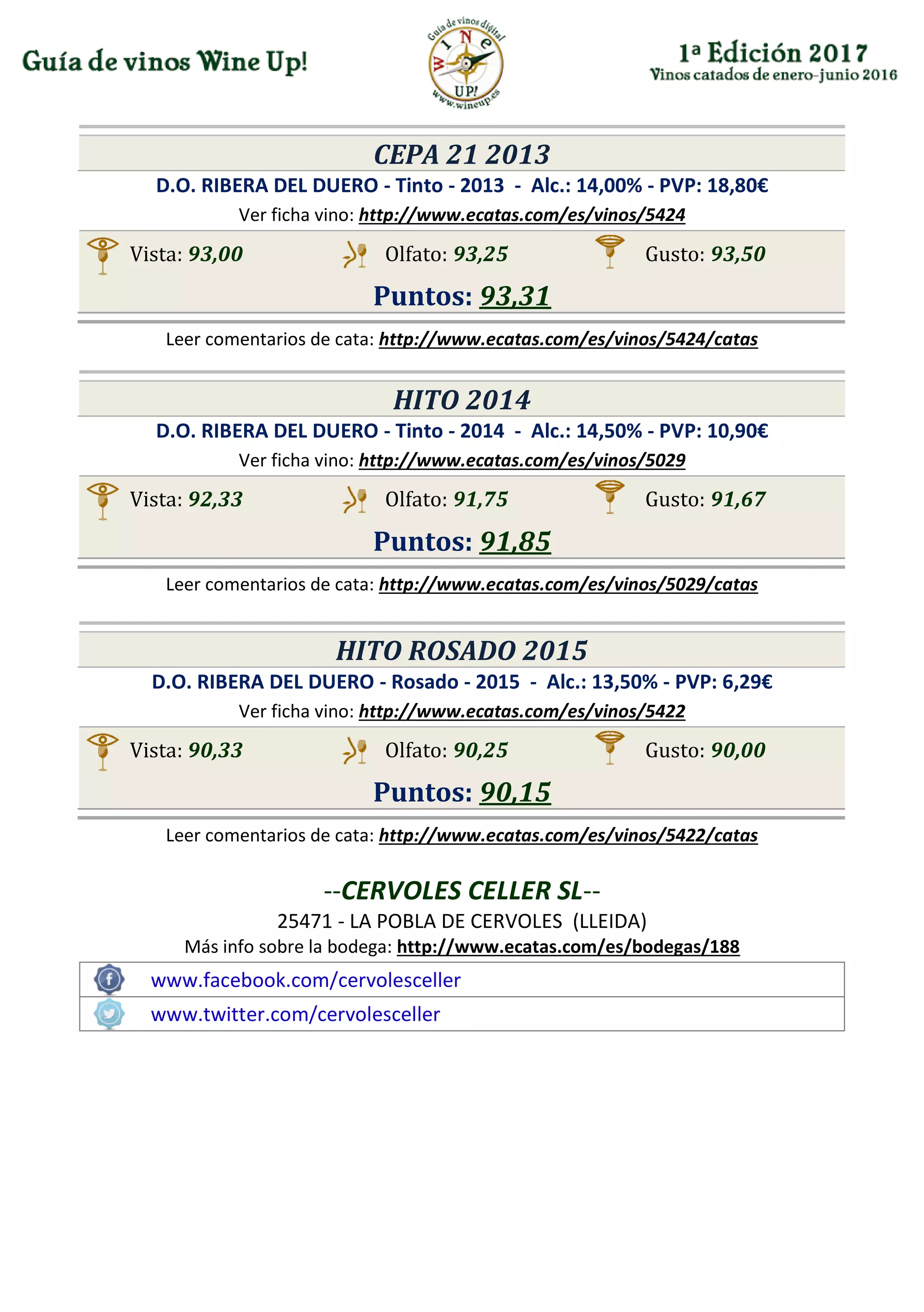 CEPA 21 2013
D.O. RIBERA DEL DUERO - Tinto - 2013 - Alc.: 14,00% - PVP: 18,80€
Ver ficha vino: http://www.ecatas.com/es/vinos/5424
Vista: 93,00 Olfato: 93,25 Gusto: 93,50
Puntos: 93,31
Leer comentarios de cata: http://www.ecatas.com/es/vinos/5424/catas
HITO 2014
D.O. RIBERA DEL DUERO - Tinto - 2014 - Alc.: 14,50% - PVP: 10,90€
Ver ficha vino: http://www.ecatas.com/es/vinos/5029
Vista: 92,33 Olfato: 91,75 Gusto: 91,67
Puntos: 91,85
Leer comentarios de cata: http://www.ecatas.com/es/vinos/5029/catas
HITO ROSADO 2015
D.O. RIBERA DEL DUERO - Rosado - 2015 - Alc.: 13,50% - PVP: 6,29€
Ver ficha vino: http://www.ecatas.com/es/vinos/5422
Vista: 90,33 Olfato: 90,25 Gusto: 90,00
Puntos: 90,15
Leer comentarios de cata: http://www.ecatas.com/es/vinos/5422/catas
--CERVOLES CELLER SL--
25471 - LA POBLA DE CERVOLES (LLEIDA)
Más info sobre la bodega: http://www.ecatas.com/es/bodegas/188
www.facebook.com/cervolesceller
www.twitter.com/cervolesceller
 