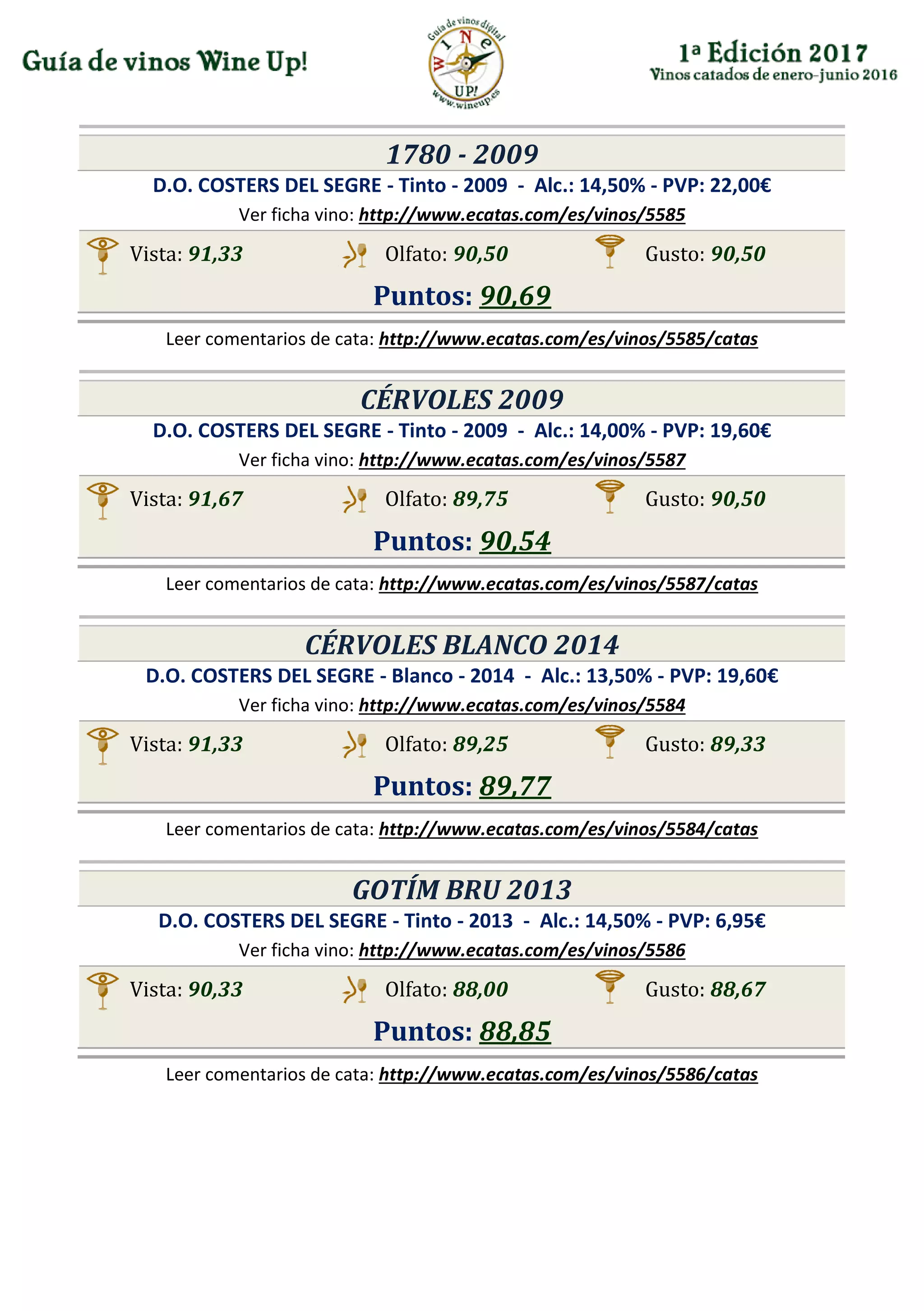 1780 - 2009
D.O. COSTERS DEL SEGRE - Tinto - 2009 - Alc.: 14,50% - PVP: 22,00€
Ver ficha vino: http://www.ecatas.com/es/vinos/5585
Vista: 91,33 Olfato: 90,50 Gusto: 90,50
Puntos: 90,69
Leer comentarios de cata: http://www.ecatas.com/es/vinos/5585/catas
CÉRVOLES 2009
D.O. COSTERS DEL SEGRE - Tinto - 2009 - Alc.: 14,00% - PVP: 19,60€
Ver ficha vino: http://www.ecatas.com/es/vinos/5587
Vista: 91,67 Olfato: 89,75 Gusto: 90,50
Puntos: 90,54
Leer comentarios de cata: http://www.ecatas.com/es/vinos/5587/catas
CÉRVOLES BLANCO 2014
D.O. COSTERS DEL SEGRE - Blanco - 2014 - Alc.: 13,50% - PVP: 19,60€
Ver ficha vino: http://www.ecatas.com/es/vinos/5584
Vista: 91,33 Olfato: 89,25 Gusto: 89,33
Puntos: 89,77
Leer comentarios de cata: http://www.ecatas.com/es/vinos/5584/catas
GOTÍM BRU 2013
D.O. COSTERS DEL SEGRE - Tinto - 2013 - Alc.: 14,50% - PVP: 6,95€
Ver ficha vino: http://www.ecatas.com/es/vinos/5586
Vista: 90,33 Olfato: 88,00 Gusto: 88,67
Puntos: 88,85
Leer comentarios de cata: http://www.ecatas.com/es/vinos/5586/catas
 