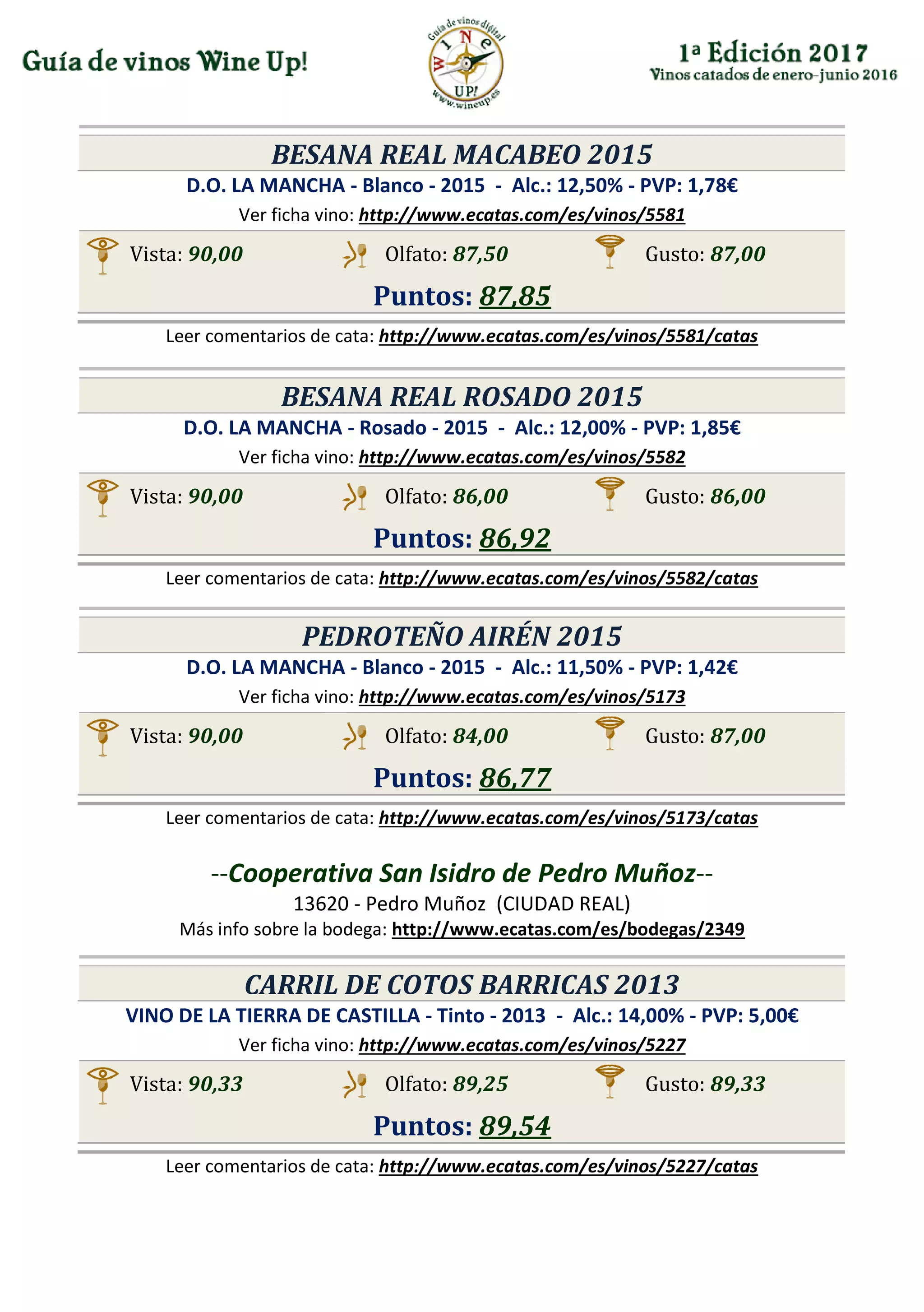 BESANA REAL MACABEO 2015
D.O. LA MANCHA - Blanco - 2015 - Alc.: 12,50% - PVP: 1,78€
Ver ficha vino: http://www.ecatas.com/es/vinos/5581
Vista: 90,00 Olfato: 87,50 Gusto: 87,00
Puntos: 87,85
Leer comentarios de cata: http://www.ecatas.com/es/vinos/5581/catas
BESANA REAL ROSADO 2015
D.O. LA MANCHA - Rosado - 2015 - Alc.: 12,00% - PVP: 1,85€
Ver ficha vino: http://www.ecatas.com/es/vinos/5582
Vista: 90,00 Olfato: 86,00 Gusto: 86,00
Puntos: 86,92
Leer comentarios de cata: http://www.ecatas.com/es/vinos/5582/catas
PEDROTEÑO AIRÉN 2015
D.O. LA MANCHA - Blanco - 2015 - Alc.: 11,50% - PVP: 1,42€
Ver ficha vino: http://www.ecatas.com/es/vinos/5173
Vista: 90,00 Olfato: 84,00 Gusto: 87,00
Puntos: 86,77
Leer comentarios de cata: http://www.ecatas.com/es/vinos/5173/catas
--Cooperativa San Isidro de Pedro Muñoz--
13620 - Pedro Muñoz (CIUDAD REAL)
Más info sobre la bodega: http://www.ecatas.com/es/bodegas/2349
CARRIL DE COTOS BARRICAS 2013
VINO DE LA TIERRA DE CASTILLA - Tinto - 2013 - Alc.: 14,00% - PVP: 5,00€
Ver ficha vino: http://www.ecatas.com/es/vinos/5227
Vista: 90,33 Olfato: 89,25 Gusto: 89,33
Puntos: 89,54
Leer comentarios de cata: http://www.ecatas.com/es/vinos/5227/catas
 