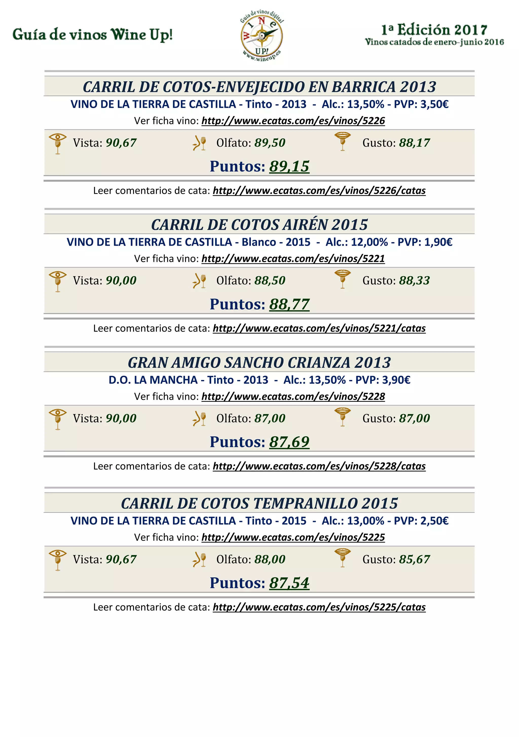 CARRIL DE COTOS-ENVEJECIDO EN BARRICA 2013
VINO DE LA TIERRA DE CASTILLA - Tinto - 2013 - Alc.: 13,50% - PVP: 3,50€
Ver ficha vino: http://www.ecatas.com/es/vinos/5226
Vista: 90,67 Olfato: 89,50 Gusto: 88,17
Puntos: 89,15
Leer comentarios de cata: http://www.ecatas.com/es/vinos/5226/catas
CARRIL DE COTOS AIRÉN 2015
VINO DE LA TIERRA DE CASTILLA - Blanco - 2015 - Alc.: 12,00% - PVP: 1,90€
Ver ficha vino: http://www.ecatas.com/es/vinos/5221
Vista: 90,00 Olfato: 88,50 Gusto: 88,33
Puntos: 88,77
Leer comentarios de cata: http://www.ecatas.com/es/vinos/5221/catas
GRAN AMIGO SANCHO CRIANZA 2013
D.O. LA MANCHA - Tinto - 2013 - Alc.: 13,50% - PVP: 3,90€
Ver ficha vino: http://www.ecatas.com/es/vinos/5228
Vista: 90,00 Olfato: 87,00 Gusto: 87,00
Puntos: 87,69
Leer comentarios de cata: http://www.ecatas.com/es/vinos/5228/catas
CARRIL DE COTOS TEMPRANILLO 2015
VINO DE LA TIERRA DE CASTILLA - Tinto - 2015 - Alc.: 13,00% - PVP: 2,50€
Ver ficha vino: http://www.ecatas.com/es/vinos/5225
Vista: 90,67 Olfato: 88,00 Gusto: 85,67
Puntos: 87,54
Leer comentarios de cata: http://www.ecatas.com/es/vinos/5225/catas
 