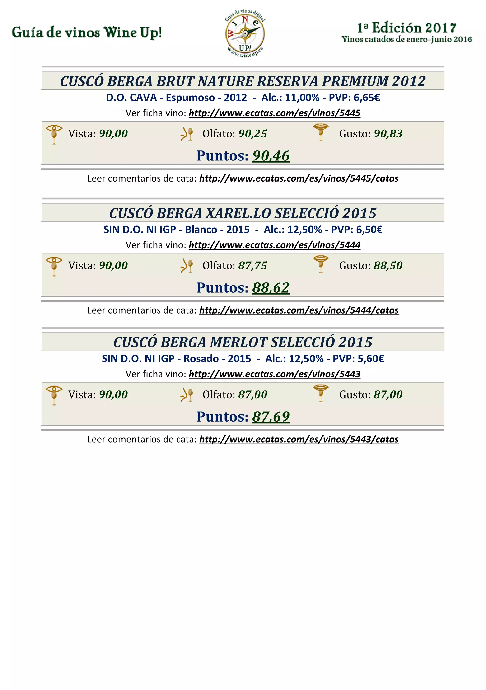 CUSCÓ BERGA BRUT NATURE RESERVA PREMIUM 2012
D.O. CAVA - Espumoso - 2012 - Alc.: 11,00% - PVP: 6,65€
Ver ficha vino: http://www.ecatas.com/es/vinos/5445
Vista: 90,00 Olfato: 90,25 Gusto: 90,83
Puntos: 90,46
Leer comentarios de cata: http://www.ecatas.com/es/vinos/5445/catas
CUSCÓ BERGA XAREL.LO SELECCIÓ 2015
SIN D.O. NI IGP - Blanco - 2015 - Alc.: 12,50% - PVP: 6,50€
Ver ficha vino: http://www.ecatas.com/es/vinos/5444
Vista: 90,00 Olfato: 87,75 Gusto: 88,50
Puntos: 88,62
Leer comentarios de cata: http://www.ecatas.com/es/vinos/5444/catas
CUSCÓ BERGA MERLOT SELECCIÓ 2015
SIN D.O. NI IGP - Rosado - 2015 - Alc.: 12,50% - PVP: 5,60€
Ver ficha vino: http://www.ecatas.com/es/vinos/5443
Vista: 90,00 Olfato: 87,00 Gusto: 87,00
Puntos: 87,69
Leer comentarios de cata: http://www.ecatas.com/es/vinos/5443/catas
 