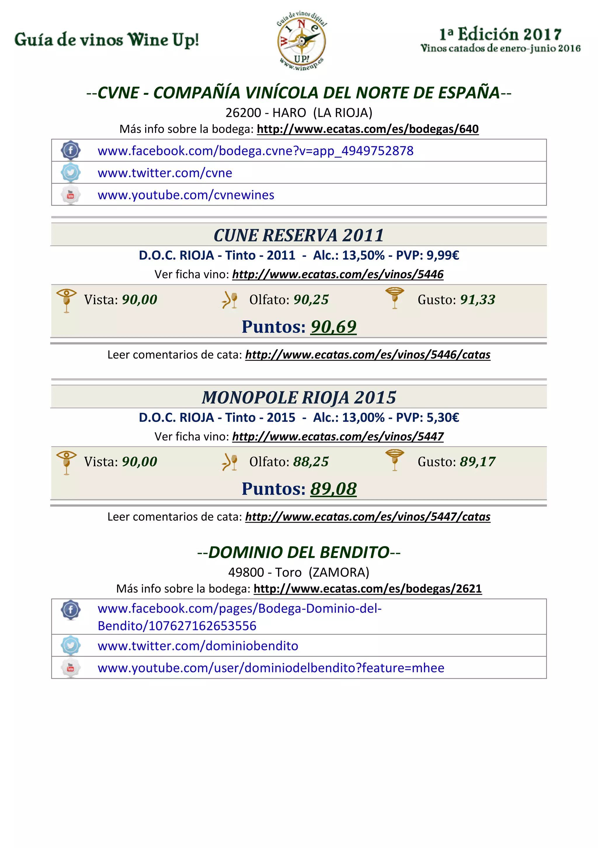 --CVNE - COMPAÑÍA VINÍCOLA DEL NORTE DE ESPAÑA--
26200 - HARO (LA RIOJA)
Más info sobre la bodega: http://www.ecatas.com/es/bodegas/640
www.facebook.com/bodega.cvne?v=app_4949752878
www.twitter.com/cvne
www.youtube.com/cvnewines
CUNE RESERVA 2011
D.O.C. RIOJA - Tinto - 2011 - Alc.: 13,50% - PVP: 9,99€
Ver ficha vino: http://www.ecatas.com/es/vinos/5446
Vista: 90,00 Olfato: 90,25 Gusto: 91,33
Puntos: 90,69
Leer comentarios de cata: http://www.ecatas.com/es/vinos/5446/catas
MONOPOLE RIOJA 2015
D.O.C. RIOJA - Tinto - 2015 - Alc.: 13,00% - PVP: 5,30€
Ver ficha vino: http://www.ecatas.com/es/vinos/5447
Vista: 90,00 Olfato: 88,25 Gusto: 89,17
Puntos: 89,08
Leer comentarios de cata: http://www.ecatas.com/es/vinos/5447/catas
--DOMINIO DEL BENDITO--
49800 - Toro (ZAMORA)
Más info sobre la bodega: http://www.ecatas.com/es/bodegas/2621
www.facebook.com/pages/Bodega-Dominio-del-
Bendito/107627162653556
www.twitter.com/dominiobendito
www.youtube.com/user/dominiodelbendito?feature=mhee
 