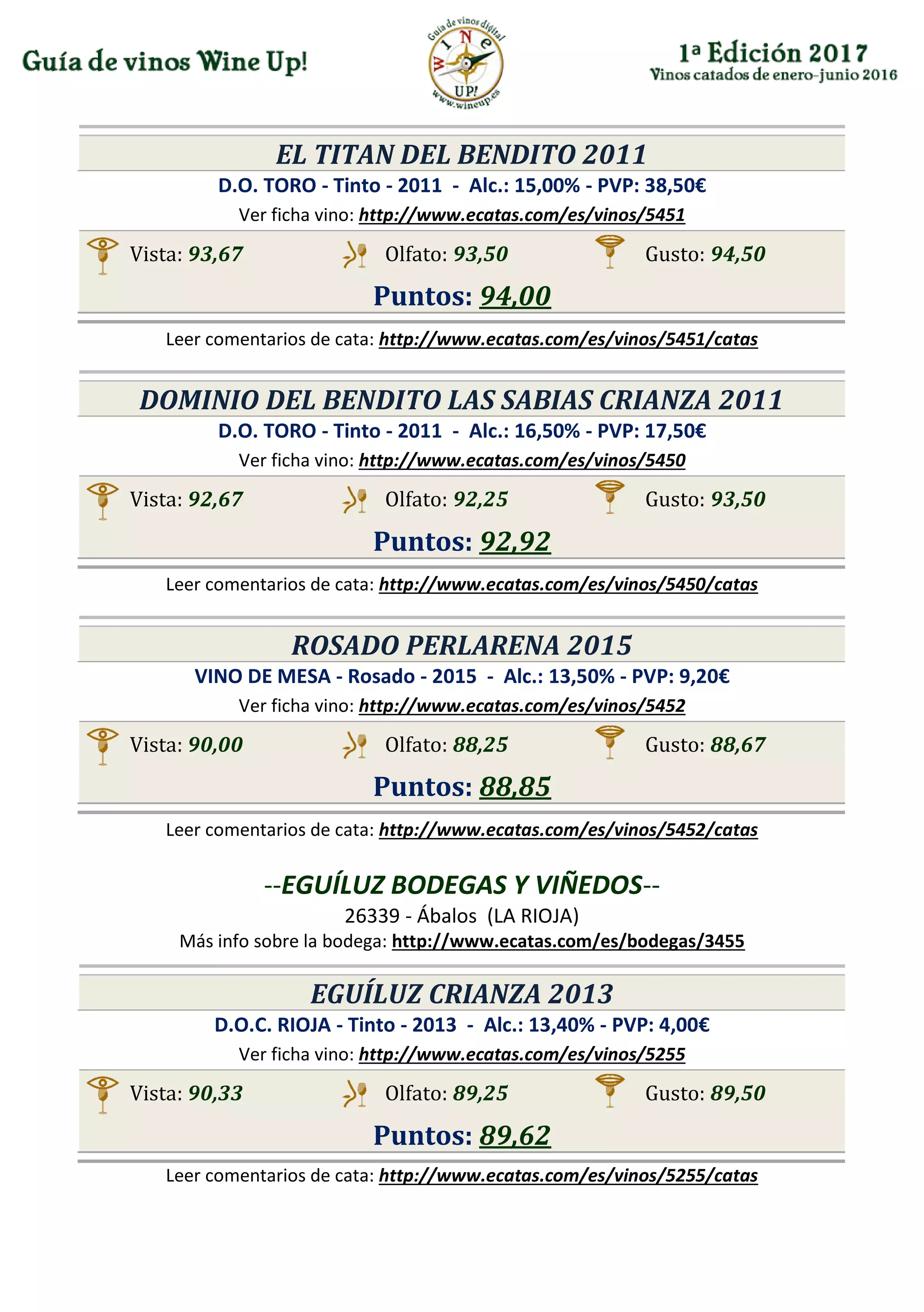 EL TITAN DEL BENDITO 2011
D.O. TORO - Tinto - 2011 - Alc.: 15,00% - PVP: 38,50€
Ver ficha vino: http://www.ecatas.com/es/vinos/5451
Vista: 93,67 Olfato: 93,50 Gusto: 94,50
Puntos: 94,00
Leer comentarios de cata: http://www.ecatas.com/es/vinos/5451/catas
DOMINIO DEL BENDITO LAS SABIAS CRIANZA 2011
D.O. TORO - Tinto - 2011 - Alc.: 16,50% - PVP: 17,50€
Ver ficha vino: http://www.ecatas.com/es/vinos/5450
Vista: 92,67 Olfato: 92,25 Gusto: 93,50
Puntos: 92,92
Leer comentarios de cata: http://www.ecatas.com/es/vinos/5450/catas
ROSADO PERLARENA 2015
VINO DE MESA - Rosado - 2015 - Alc.: 13,50% - PVP: 9,20€
Ver ficha vino: http://www.ecatas.com/es/vinos/5452
Vista: 90,00 Olfato: 88,25 Gusto: 88,67
Puntos: 88,85
Leer comentarios de cata: http://www.ecatas.com/es/vinos/5452/catas
--EGUÍLUZ BODEGAS Y VIÑEDOS--
26339 - Ábalos (LA RIOJA)
Más info sobre la bodega: http://www.ecatas.com/es/bodegas/3455
EGUÍLUZ CRIANZA 2013
D.O.C. RIOJA - Tinto - 2013 - Alc.: 13,40% - PVP: 4,00€
Ver ficha vino: http://www.ecatas.com/es/vinos/5255
Vista: 90,33 Olfato: 89,25 Gusto: 89,50
Puntos: 89,62
Leer comentarios de cata: http://www.ecatas.com/es/vinos/5255/catas
 