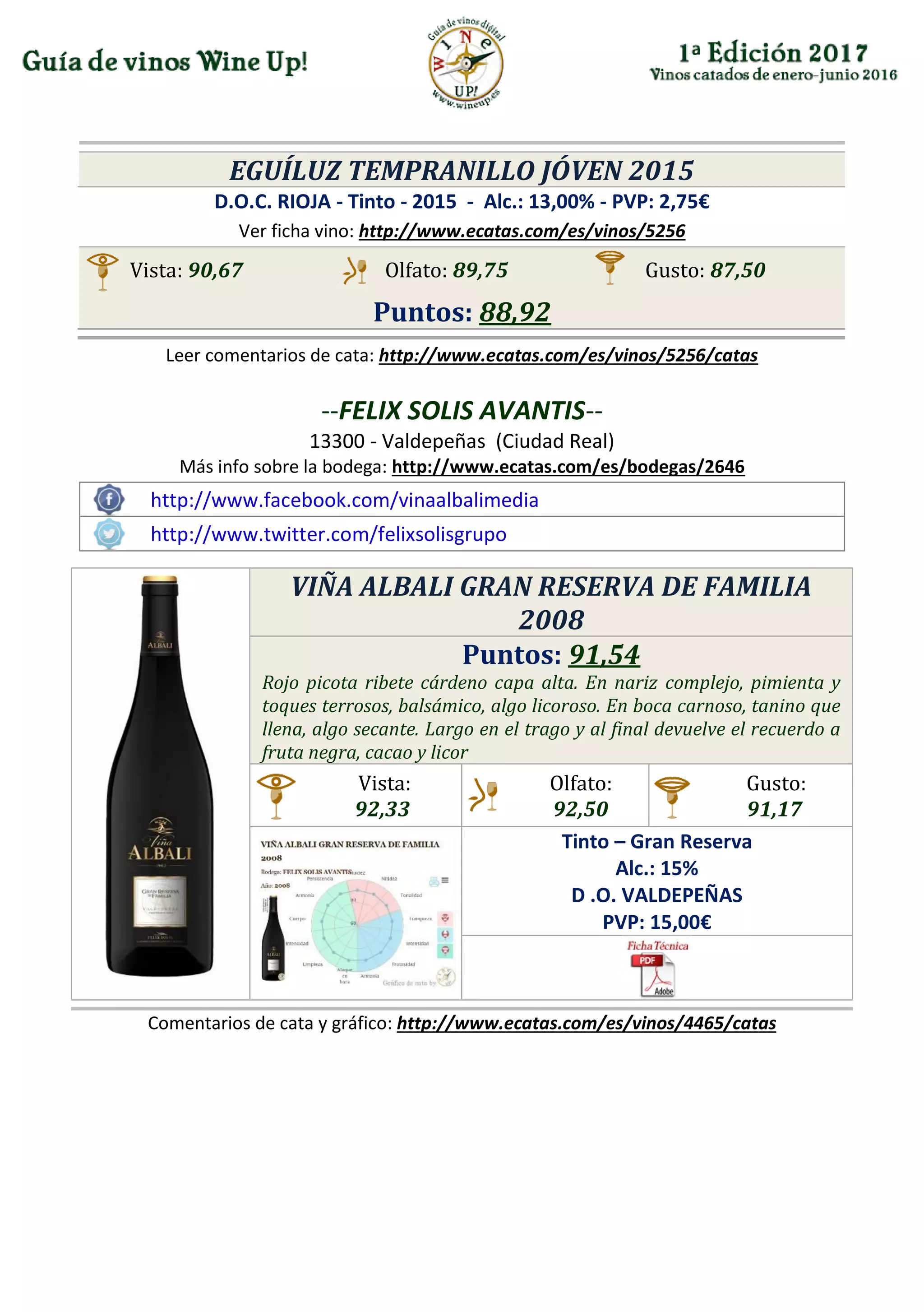 EGUÍLUZ TEMPRANILLO JÓVEN 2015
D.O.C. RIOJA - Tinto - 2015 - Alc.: 13,00% - PVP: 2,75€
Ver ficha vino: http://www.ecatas.com/es/vinos/5256
Vista: 90,67 Olfato: 89,75 Gusto: 87,50
Puntos: 88,92
Leer comentarios de cata: http://www.ecatas.com/es/vinos/5256/catas
--FELIX SOLIS AVANTIS--
13300 - Valdepeñas (Ciudad Real)
Más info sobre la bodega: http://www.ecatas.com/es/bodegas/2646
http://www.facebook.com/vinaalbalimedia
http://www.twitter.com/felixsolisgrupo
VIÑA ALBALI GRAN RESERVA DE FAMILIA
2008
Puntos: 91,54
Rojo picota ribete cárdeno capa alta. En nariz complejo, pimienta y
toques terrosos, balsámico, algo licoroso. En boca carnoso, tanino que
llena, algo secante. Largo en el trago y al final devuelve el recuerdo a
fruta negra, cacao y licor
Vista:
92,33
Olfato:
92,50
Gusto:
91,17
Tinto – Gran Reserva
Alc.: 15%
D .O. VALDEPEÑAS
PVP: 15,00€
Comentarios de cata y gráfico: http://www.ecatas.com/es/vinos/4465/catas
 