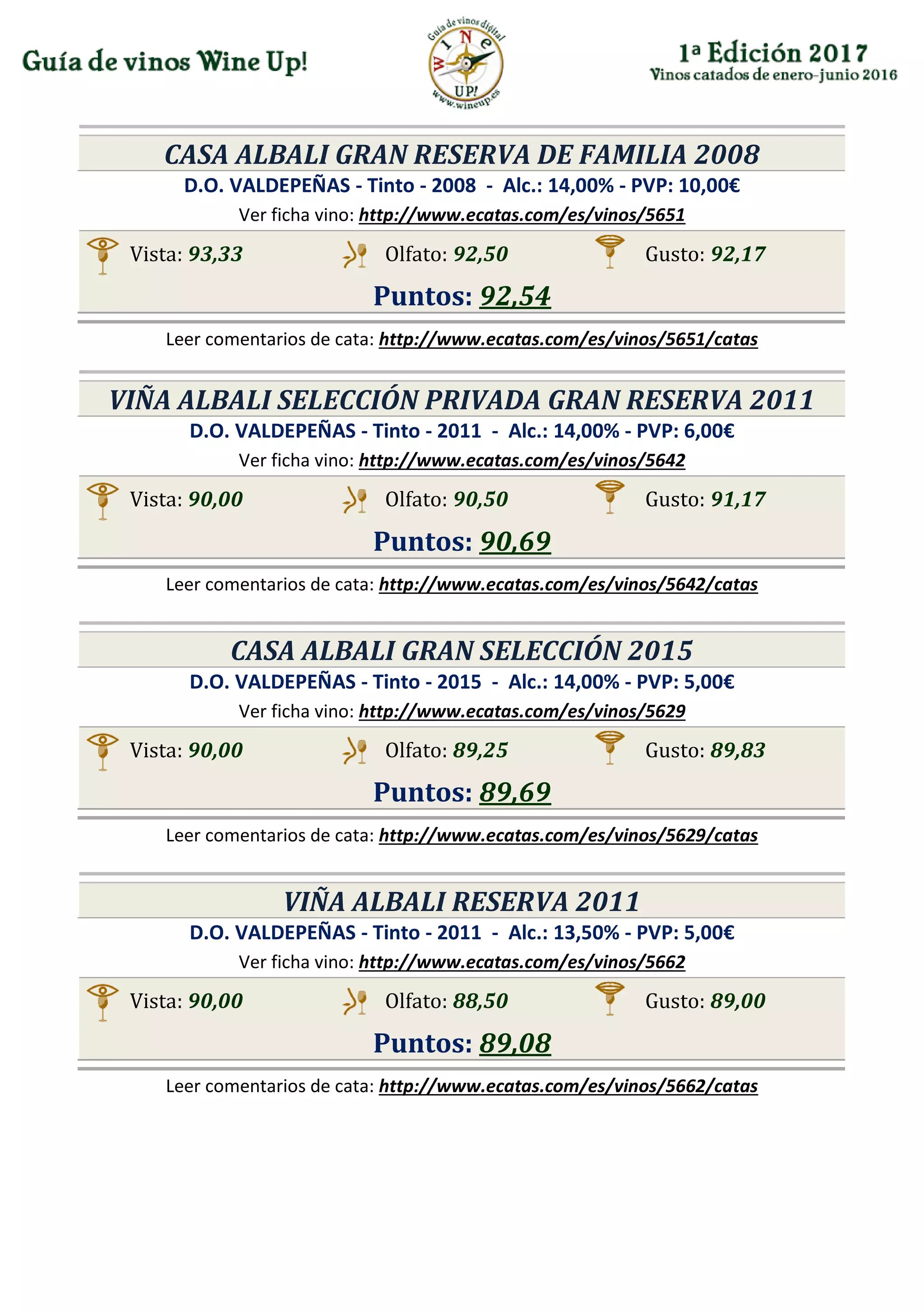 CASA ALBALI GRAN RESERVA DE FAMILIA 2008
D.O. VALDEPEÑAS - Tinto - 2008 - Alc.: 14,00% - PVP: 10,00€
Ver ficha vino: http://www.ecatas.com/es/vinos/5651
Vista: 93,33 Olfato: 92,50 Gusto: 92,17
Puntos: 92,54
Leer comentarios de cata: http://www.ecatas.com/es/vinos/5651/catas
VIÑA ALBALI SELECCIÓN PRIVADA GRAN RESERVA 2011
D.O. VALDEPEÑAS - Tinto - 2011 - Alc.: 14,00% - PVP: 6,00€
Ver ficha vino: http://www.ecatas.com/es/vinos/5642
Vista: 90,00 Olfato: 90,50 Gusto: 91,17
Puntos: 90,69
Leer comentarios de cata: http://www.ecatas.com/es/vinos/5642/catas
CASA ALBALI GRAN SELECCIÓN 2015
D.O. VALDEPEÑAS - Tinto - 2015 - Alc.: 14,00% - PVP: 5,00€
Ver ficha vino: http://www.ecatas.com/es/vinos/5629
Vista: 90,00 Olfato: 89,25 Gusto: 89,83
Puntos: 89,69
Leer comentarios de cata: http://www.ecatas.com/es/vinos/5629/catas
VIÑA ALBALI RESERVA 2011
D.O. VALDEPEÑAS - Tinto - 2011 - Alc.: 13,50% - PVP: 5,00€
Ver ficha vino: http://www.ecatas.com/es/vinos/5662
Vista: 90,00 Olfato: 88,50 Gusto: 89,00
Puntos: 89,08
Leer comentarios de cata: http://www.ecatas.com/es/vinos/5662/catas
 