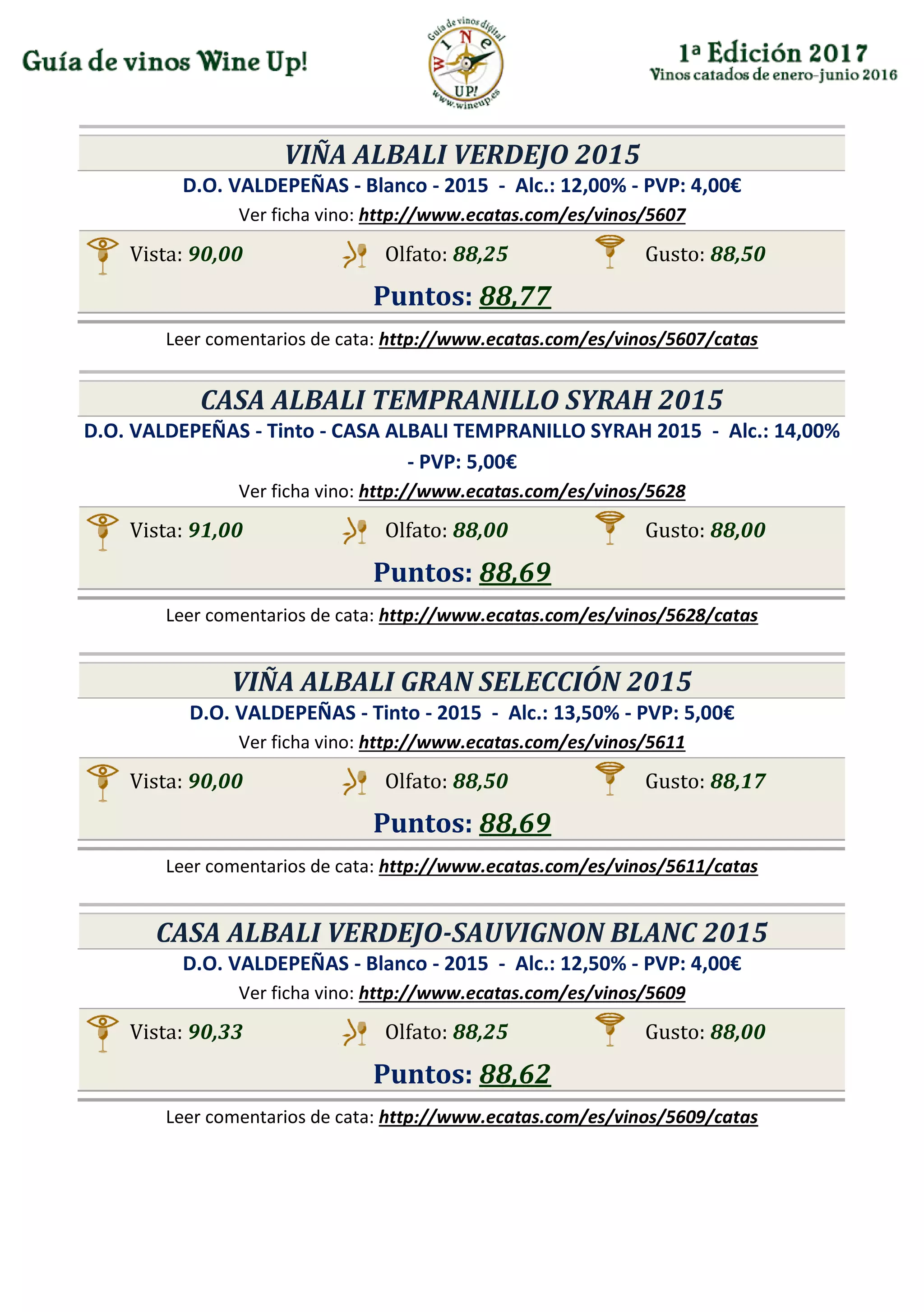 VIÑA ALBALI VERDEJO 2015
D.O. VALDEPEÑAS - Blanco - 2015 - Alc.: 12,00% - PVP: 4,00€
Ver ficha vino: http://www.ecatas.com/es/vinos/5607
Vista: 90,00 Olfato: 88,25 Gusto: 88,50
Puntos: 88,77
Leer comentarios de cata: http://www.ecatas.com/es/vinos/5607/catas
CASA ALBALI TEMPRANILLO SYRAH 2015
D.O. VALDEPEÑAS - Tinto - CASA ALBALI TEMPRANILLO SYRAH 2015 - Alc.: 14,00%
- PVP: 5,00€
Ver ficha vino: http://www.ecatas.com/es/vinos/5628
Vista: 91,00 Olfato: 88,00 Gusto: 88,00
Puntos: 88,69
Leer comentarios de cata: http://www.ecatas.com/es/vinos/5628/catas
VIÑA ALBALI GRAN SELECCIÓN 2015
D.O. VALDEPEÑAS - Tinto - 2015 - Alc.: 13,50% - PVP: 5,00€
Ver ficha vino: http://www.ecatas.com/es/vinos/5611
Vista: 90,00 Olfato: 88,50 Gusto: 88,17
Puntos: 88,69
Leer comentarios de cata: http://www.ecatas.com/es/vinos/5611/catas
CASA ALBALI VERDEJO-SAUVIGNON BLANC 2015
D.O. VALDEPEÑAS - Blanco - 2015 - Alc.: 12,50% - PVP: 4,00€
Ver ficha vino: http://www.ecatas.com/es/vinos/5609
Vista: 90,33 Olfato: 88,25 Gusto: 88,00
Puntos: 88,62
Leer comentarios de cata: http://www.ecatas.com/es/vinos/5609/catas
 