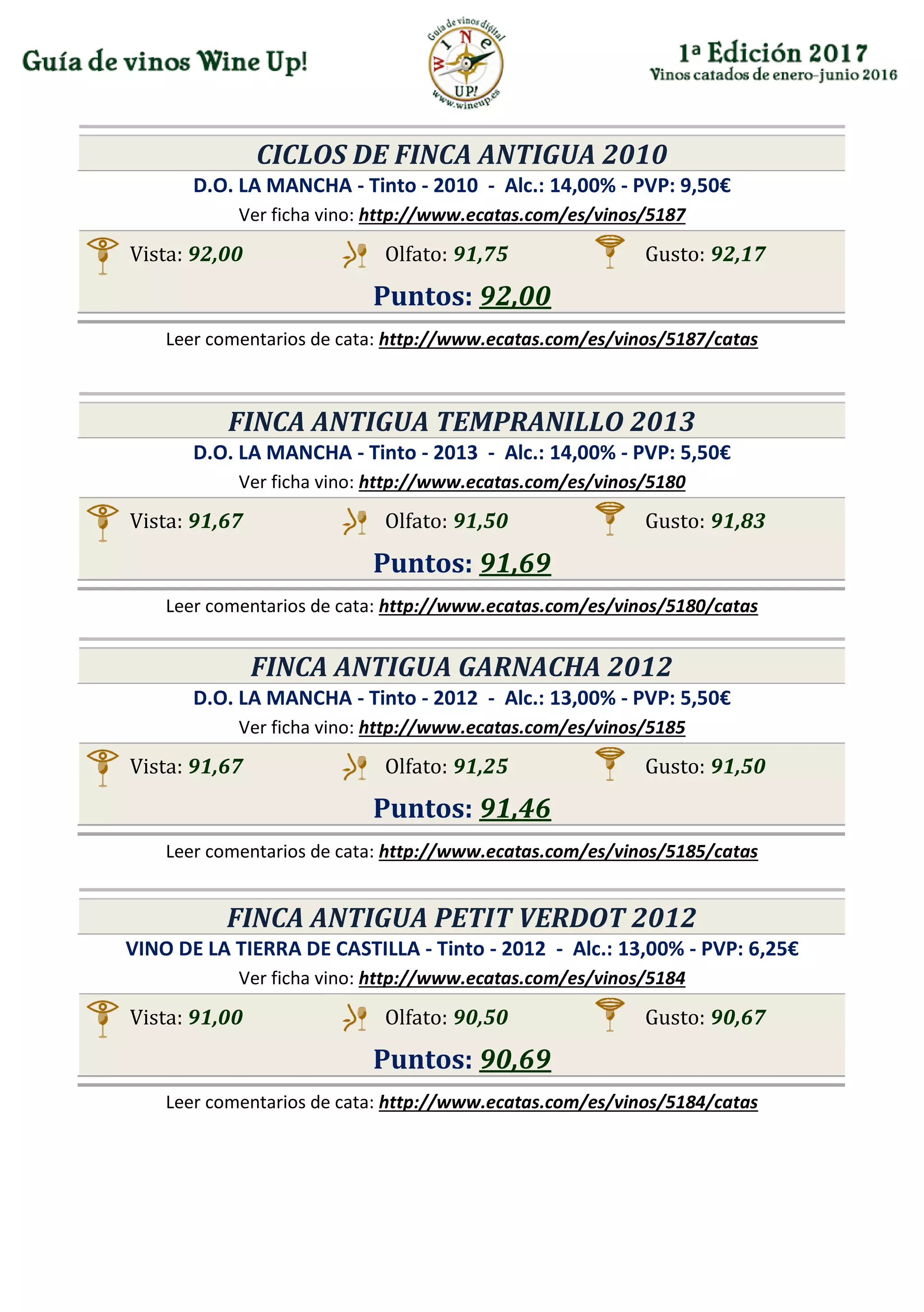CICLOS DE FINCA ANTIGUA 2010
D.O. LA MANCHA - Tinto - 2010 - Alc.: 14,00% - PVP: 9,50€
Ver ficha vino: http://www.ecatas.com/es/vinos/5187
Vista: 92,00 Olfato: 91,75 Gusto: 92,17
Puntos: 92,00
Leer comentarios de cata: http://www.ecatas.com/es/vinos/5187/catas
FINCA ANTIGUA TEMPRANILLO 2013
D.O. LA MANCHA - Tinto - 2013 - Alc.: 14,00% - PVP: 5,50€
Ver ficha vino: http://www.ecatas.com/es/vinos/5180
Vista: 91,67 Olfato: 91,50 Gusto: 91,83
Puntos: 91,69
Leer comentarios de cata: http://www.ecatas.com/es/vinos/5180/catas
FINCA ANTIGUA GARNACHA 2012
D.O. LA MANCHA - Tinto - 2012 - Alc.: 13,00% - PVP: 5,50€
Ver ficha vino: http://www.ecatas.com/es/vinos/5185
Vista: 91,67 Olfato: 91,25 Gusto: 91,50
Puntos: 91,46
Leer comentarios de cata: http://www.ecatas.com/es/vinos/5185/catas
FINCA ANTIGUA PETIT VERDOT 2012
VINO DE LA TIERRA DE CASTILLA - Tinto - 2012 - Alc.: 13,00% - PVP: 6,25€
Ver ficha vino: http://www.ecatas.com/es/vinos/5184
Vista: 91,00 Olfato: 90,50 Gusto: 90,67
Puntos: 90,69
Leer comentarios de cata: http://www.ecatas.com/es/vinos/5184/catas
 