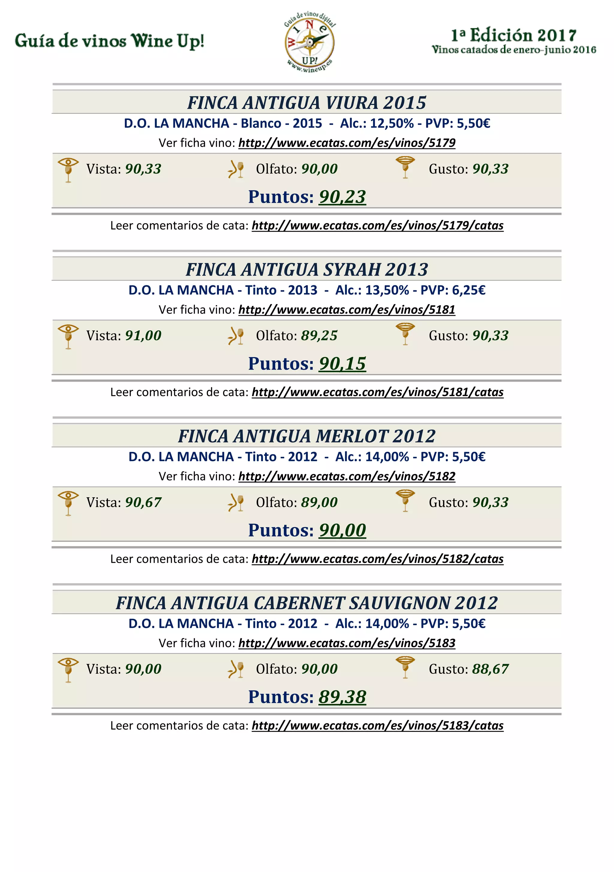 FINCA ANTIGUA VIURA 2015
D.O. LA MANCHA - Blanco - 2015 - Alc.: 12,50% - PVP: 5,50€
Ver ficha vino: http://www.ecatas.com/es/vinos/5179
Vista: 90,33 Olfato: 90,00 Gusto: 90,33
Puntos: 90,23
Leer comentarios de cata: http://www.ecatas.com/es/vinos/5179/catas
FINCA ANTIGUA SYRAH 2013
D.O. LA MANCHA - Tinto - 2013 - Alc.: 13,50% - PVP: 6,25€
Ver ficha vino: http://www.ecatas.com/es/vinos/5181
Vista: 91,00 Olfato: 89,25 Gusto: 90,33
Puntos: 90,15
Leer comentarios de cata: http://www.ecatas.com/es/vinos/5181/catas
FINCA ANTIGUA MERLOT 2012
D.O. LA MANCHA - Tinto - 2012 - Alc.: 14,00% - PVP: 5,50€
Ver ficha vino: http://www.ecatas.com/es/vinos/5182
Vista: 90,67 Olfato: 89,00 Gusto: 90,33
Puntos: 90,00
Leer comentarios de cata: http://www.ecatas.com/es/vinos/5182/catas
FINCA ANTIGUA CABERNET SAUVIGNON 2012
D.O. LA MANCHA - Tinto - 2012 - Alc.: 14,00% - PVP: 5,50€
Ver ficha vino: http://www.ecatas.com/es/vinos/5183
Vista: 90,00 Olfato: 90,00 Gusto: 88,67
Puntos: 89,38
Leer comentarios de cata: http://www.ecatas.com/es/vinos/5183/catas
 